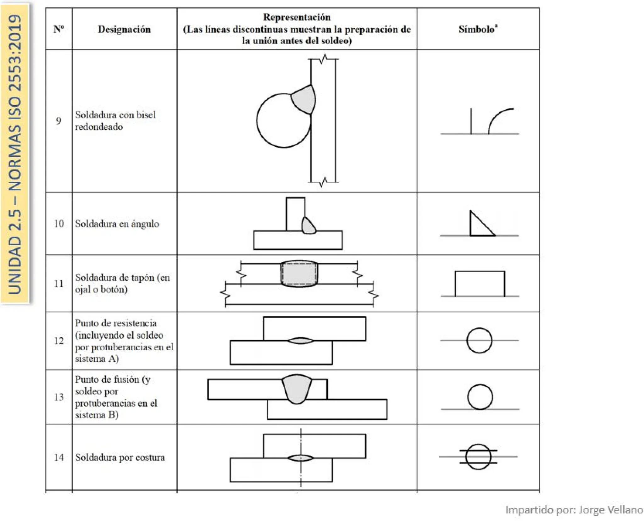 SIMBOLOS DE SOLDADURA SEGUN ISO2553-2019 | PDF