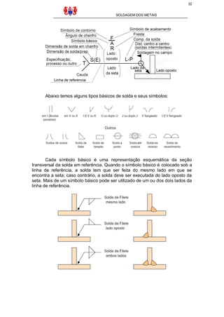 32
SOLDAGEM DOS METAIS
Abaixo temos alguns tipos básicos de solda e seus símbolos:
Cada símbolo básico é uma representação esquemática da seção
transversal da solda em referência. Quando o símbolo básico é colocado sob a
linha de referência, a solda tem que ser feita do mesmo lado em que se
encontra a seta; caso contrário, a solda deve ser executada do lado oposto da
seta. Mais de um símbolo básico pode ser utilizado de um ou dos dois lados da
linha de referência.
 