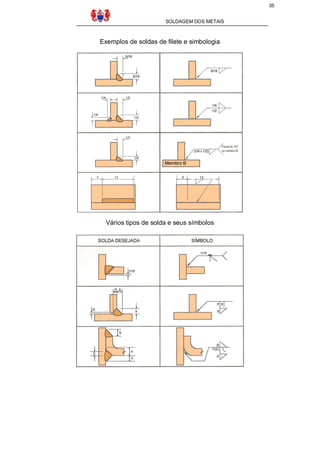 35
SOLDAGEM DOS METAIS
Exemplos de soldas de filete e simbologia
Vários tipos de solda e seus símbolos
 