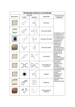 Simbología eléctrica normalizada
Símbolo
Mecanismo
Unifilar Multifilar
Significado
Condiciones de
instalación
Interruptor
Interruptor Bipolar
Interruptor de tirador
Interruptor doble
Conmutador
Conmutador de
cruzamiento
Pulsador
Regulador
Interruptores de
persianas
Empotrado en caja
de mecanismo a
una altura de 110
cm de pavimento y
15 cm del marco
de la puerta (a
excepción de
cabeceros en
dormitorios).
A derecha o
izquierda de éste
pero siempre en el
mismo lado del
mecanismo de
apertura de la
puerta.
Se prestará
especial interés en
la correcta fijación
de la caja de
mecanismo,
debiendo estar
nivelada y
enrasada, de
forma que permita
que la placa de los
mecanismos
queden
perfectamente
adosadas al
paramento.
Los mecanismos
deberán
interrumpir la fase.
 