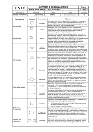 SISTEMAS & ORGANIZACIONES Página
UNLP SIMBOLOS PARA CURSOGRAMAS 4 de 5
DOCUMENTO EMISION Fuente Autor VERSION
CLASE PRACTICA 06/10/2006 ORSNA Sandra D´Agostino 1.0
Representa Símbolos Denominación Utilización
Operación
Representa toda acción de elaboración, modificación o incorporación
de información o decisión. Por lo general representa acciones de
emisión de formularios, incorporación de datos o autorizaciones sobre
el mismo, de consulta, firma, cumplimiento, etc.
Actividades
Control
Representa toda acción de verificación, que se realice en el
procedimiento: cotejo entre comprobantes o registros, constatación,
comprobación, control de cálculos, de integridad de datos, de
autorizaciones y de niveles de autorización, etc.
Actividades Demora
Representa toda detención transitoria del proceso en espera de un
acontecimiento esperado. Respecto al ordenamiento requerido de la
documentación que se encuentra en situación de espera, no es
imprescindible que se siga un criterio determinado. Sin embargo, puede
resultar conveniente, en algún procedimiento administrativo en
particular, que la documentación que permanece demorada sea
ordenada de conformidad con la necesidad del mismo.
Archivo
Transitorio
Representa el almacenamiento sistemático, en forma temporaria, de
elementos portadores de información. Se denominan “elementos
portadores de información” no solamente a formularios o registros
factibles de lectura humana, sino también a los archivos magnéticos y
otros elementos de almacenamiento de información como el microfilm.
Archivo Definitivo
Representa el almacenamiento sistemático, en forma permanente de
elementos portadores de información. Como se puede observar, se
identifica por su carácter de permanencia, esto es, se diferencia del
archivo transitorio en razón de mantenerse en tal carácter por lapsos
más prolongados. Los motivos que pueden determinar la necesidad de
ésta permanencia pueden surgir de disposiciones legales, o bien
pueden ser resultado de requerimientos de los procedimientos a los
que, ante consultas, alimentan con información.
Actividades
Destrucción
Representa la eliminación de la información, ya sea que se destruya o
no el elemento portador de la misma. El elemento portador de la
información puede ser un archivo magnético (disco o cinta) y, en tal
caso, éste puede ser borrado y volver a utilizarse para soportar una
nueva información. Un ejemplo de destrucción directa del soporte sería
el caso de un ejemplar de formulario, tal como una copia de una orden
de pago que se mantienen durante un lapso en un archivo transitorio,
vencido el cual se microfilma y se destruye.
Alternativa
Se utiliza para indicar que en el procedimiento administrativo pueden
originarse distintos cursos de acción, u optar de distintos modos, sea
sobre la base de decisiones programadas o no, según instrucciones
que prevén distintas situaciones.
Traslado
Representa el desplazamiento físico del elemento portador de la
información y es la conexión entre los diferentes símbolos de
procedimientos. La flecha indica el sentido de circulación. En general,
se dibuja verticalmente.
Cursos De Acción
Toma De
Información
Representa el desplazamiento de la información sin desplazamiento
físico del elemento que la porta. La flecha indica el sentido de
circulación de los datos. De ésta forma se representa todo dato que se
extrae, en general, de ficheros, archivos, listados, etc. Y que se
incorporan de alguna manera al procedimiento administrativo. <puede
tratarse también de información verbal
Conector
Representa el nexo entre partes de procedimientos o procesos. Se lo
utiliza para solucionar las siguientes situaciones:
• Conectar símbolos de un mismo cursograma que se encuentran
dibujados en páginas sucesivas.
• Vincular distintos cursogramas entre sí.Unión o
Vinculación
Proceso No
Representado
Representa el conjunto de acciones que se desconocen o que,
definidas, no interesa representarlas o no es necesario. Generalmente
se utiliza cuando se trata de procedimientos que se llevan a cabo fuera
de la organización o cuando se quiere simplificar la diagramación
eliminando aquellos pasos que no hacen a la situación representada
específicamente.
Soporte De
Información
Formulario
Representa el elemento portador de la información a todo vehículo de
información escrita, o de otro tipo, impreso o no, tales como: gráficos,
notas, memorándums, microfilm, discos magnéticos, CD rom, etc.
 