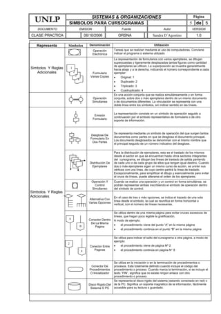 SISTEMAS & ORGANIZACIONES Página
UNLP SIMBOLOS PARA CURSOGRAMAS 5 de 5
DOCUMENTO EMISION Fuente Autor VERSION
CLASE PRACTICA 06/10/2006 ORSNA Sandra D´Agostino 1.0
Representa Símbolos Denominación Utilización
Operación
Electrónica
Tareas que se realizan mediante el uso de computadoras. Conviene
indicar el programa o sistema utilizado
Simbolos Y Reglas
Adicionales Formulario
Varias Copias
La representación de formularios con varios ejemplares, se dibujan
superpuestas y ligeramente desplazadas tantas figuras como cantidad
de ejemplares se utilicen. La superposición se muestra generalmente
hacia abajo y a la derecha, indicando el número correspondiente a cada
ejemplar:
• Original: 1
• Duplicado: 2
• Triplicado: 3
• Cuadruplicado: 4
Operación
Simultanea
Es una acción conjunta que se realiza simultáneamente y en forma
conjunta, sobre dos o más ejemplares dentro de un mismo documento
o de documentos diferentes. La vinculación se representa con una
doble línea entre los símbolos, sin indicar sentido en las líneas.
Emisión
Formulario
La representación consiste en un símbolo de operación seguido a
continuación por el símbolo representativo de formulario o de otro
soporte de información.
Desglose De
Formulario En
Dos Partes
Se representa mediante un símbolo de operación del que surgen tantos
documentos como partes en que se desglosa el documento principal.
Los documento desglosados se denominan con el mismo nombre que
el principal seguido de un número indicativo del desglose.
Distribución De
Ejemplares
Para la distribución de ejemplares, esto es el traslado de los mismos
desde el sector en que se encuentran hasta otros sectores integrantes
del cursograma, se dibujan las líneas de traslado de salida partiendo
de cada uno o de cada grupo de ellos que tengan igual destino. Cuando
dos o más ejemplares sigan un mismo curso de acción, se unirán sus
vértices con una línea, de cuyo centro partirá la línea de traslado.
Excepcionalmente, para simplificar el dibujo y esencialmente para evitar
el cruce de líneas, puede alterarse el orden de los ejemplares.
Operación Y
Control
Simultaneo
Cuando se realice una operación y un control en forma simultánea, se
podrán representar ambas inscribiendo el símbolo de operación dentro
del símbolo de control.
Alternativa Con
Varias Opciones
En el caso de tres o más opciones, se indica el trazado de una sola
línea desde el símbolo, la cual se reunifica en forma horizontal o
vertical, con el número de líneas necesarias.
Conector Dentro
De La Misma
Pagina
Se utiliza dentro de una misma página para evitar cruces excesivos de
líneas, que hagan poco legible la gratificación.
A modo de ejemplo:
• el procedimiento viene del punto “A” en la misma página
• el procedimiento continúa en el punto “B” en la misma página
Conector Entre
Paginas
Se utiliza para indicar el salto del cursograma a otra página, a modo de
ejemplo:
• el procedimiento viene de página Nº 2
• el procedimiento continúa en página N° 8
Conector De
Procedimientos
O Inicializador
Se utiliza en la iniciación o en la terminación de procedimientos o
procesos. Está totalmente definido cuando incluye el código del
procedimiento o proceso. Cuando marca la terminación, si se incluye el
texto ”FIN”, significa que no existe ningún enlace con otro
procedimiento o proceso.
Simbolos Y Reglas
Adicionales
Disco Rígido Del
Sistema O PC
Se representa el disco rígido del sistema (estando conectado en red) o
de la PC. Significa un soporte magnético de la información, fácilmente
accesible para su lectura o guardado.
A
B
8
2
4
3
2
1
 
