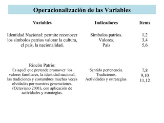 Operacionalización de las Variables
Variables Indicadores Items
Identidad Nacional: permite reconocer
los símbolos patrios valorar la cultura,
el país, la nacionalidad.
Rincón Patrio:
Es aquél que pretende promover los
valores familiares, la identidad nacional,
las tradiciones y costumbres muchas veces
olvidadas por nuestras generaciones,
(Octaviano 2001), con aplicación de
actividades y estrategias.
Símbolos patrios.
Valores.
País
Sentido pertenencia.
Tradiciones.
Actividades y estrategias.
1,2
3,4
5,6
7,8
9,10
11,12
 