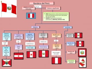 Es un
Bandera del PerúBandera del Perú
SÍMBOLO PATRIO
PERUANO
SÍMBOLO PATRIO
PERUANO Colores y significadoColores y significado
 ROJO: Representa la cultura dual peruana de la
borla del estandarte de los Incas y del pendón
del reino de Castilla.
 BLANCO: Representa la pureza de
sentimientos; LIBERTAD, JUSTICIA Y PAZ.
 ROJO: Representa la cultura dual peruana de la
borla del estandarte de los Incas y del pendón
del reino de Castilla.
 BLANCO: Representa la pureza de
sentimientos; LIBERTAD, JUSTICIA Y PAZ.
HistoriaHistoria VariantesVariantes
Pabellón
Nacional
Pabellón
Nacional
Bandera de
Guerra
Bandera de
Guerra
Bandera de
proa
Bandera de
proa
Estandarte
nacional
Estandarte
nacional
Bandera
Nacional
Provisional
21 oct.
1820
Bandera
Nacional
Provisional
21 oct.
1820
Creada
por
José de
San
Martín
“sueño de
San
Martín”
José de
San
Martín
“sueño de
San
Martín”
Primera
modificación
Marzo 1822
Primera
modificación
Marzo 1822
por
Torre
Tagle
Torre
Tagle
Segunda
modificación
31 de mayo
de 1822
Segunda
modificación
31 de mayo
de 1822
Establecido por
Torre TagleTorre Tagle
Bandera
Nacional
1825
Bandera
Nacional
1825
Simón BolívarSimón Bolívar
Gobierno de
Modificación
1950
Modificación
1950
Dictador
Manuel
Odria
Dictador
Manuel
Odria
por
Actual modelo
sin escudo
 