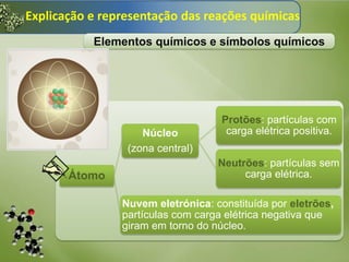 Representação de reações
8º ano
Explicação e representação das reações químicas
Elementos químicos e símbolos químicos
Áto...