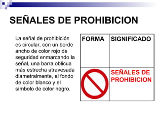 SEÑALES DE PROHIBICION La señal de prohibición es circular, con un borde ancho de color rojo de seguridad enmarcando la señal, una barra oblicua más estrecha atravesada diametralmente, el fondo de color blanco y el símbolo de color negro.  SEÑALES DE PROHIBICION SIGNIFICADO FORMA 
