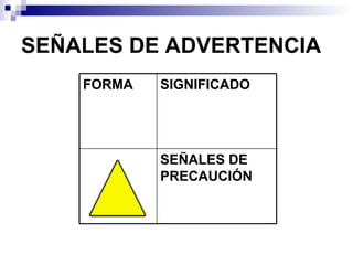 SEÑALES DE ADVERTENCIA SEÑALES DE PRECAUCIÓN SIGNIFICADO FORMA 
