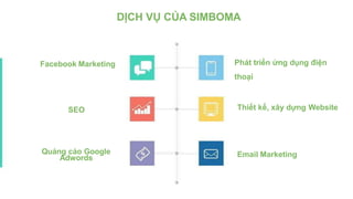 DỊCH VỤ CỦA SIMBOMA
Facebook Marketing Phát triển ứng dụng điện
thoại
Quảng cáo Google
Adwords
SEO Thiết kế, xây dựng Website
Email Marketing
 