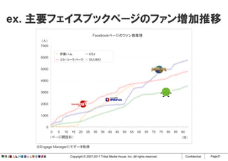 ex. 主要フェイスブックページのファン増加推移
                                         Facebookページのファン数推移
    （人）
    7000

               伊藤ハム                   USJ
    6000
               コカ・コーラパーク              SUUMO

    5000


    4000


    3000


    2000


    1000


       0
           0   5   10    15   20    25   30    35    40   45    50   55    60    65   70      75   80   85   90
           （ページ開設日）                                                                                          （日）

   ※Engage Managerにてデータ取得

                        Copyright © 2007-2011 Tribal Media House, Inc. All rights reserved.                       Confidential   Page31
 