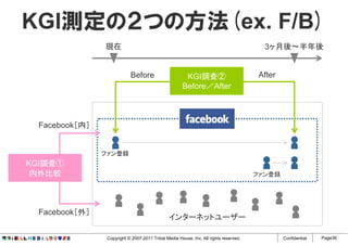 KGI測定の２つの方法(ex. F/B)
               現在                                                                       3ヶ月後～半年後


                           Before                     KGI調査②                           After
                                                     Before／After



 Facebook［内］


               ファン登録
KGI調査①
 内外比較                                                                                 ファン登録




 Facebook［外］
                                              インターネットユーザー

                Copyright © 2007-2011 Tribal Media House, Inc. All rights reserved.            Confidential   Page36
 