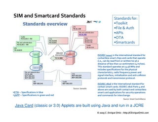 SIM and Smartcard Standards                                                   Standards for:
                                                                              •Toolkit
                                                                              •File & Auth
                                                                              •APIs
                                                                              •OTA
                                                                              •Smartcards


                                                             ISO/IEC 14443 is the international standard for
                                                             contactless smart chips and cards that operate
                                                             (i.e., can be read from or written to) at a
                                                             distance of less than 10 centimeters (4 inches).
                                                             This standard operates at 13.56 MHz and
                                                             includes specifications for the physical
                                                             characteristics, radio frequency power and
                                                             signal interface, initialization and anti-collision
                                                             protocols and transmission protocol.

                                                             ISO/IEC 7816 is the international standard for
                                                             contact smart cards. ISO/IEC 7816 Parts 4 and
                                           Source: Gemalto
                                                             above are used by both contact and contactless
•ETSI -- Specifications in blue                              smart card applications for security operations
•3GPP -- Specifications in green and red                     and commands for interchange.
                                                                                        Source: Smart Card Alliance


  Java Card (classic or 3.0) Applets are built using Java and run in a JCRE
                                                             © 2009 C. Enrique Ortiz – http://CEnriqueOrtiz.com
 