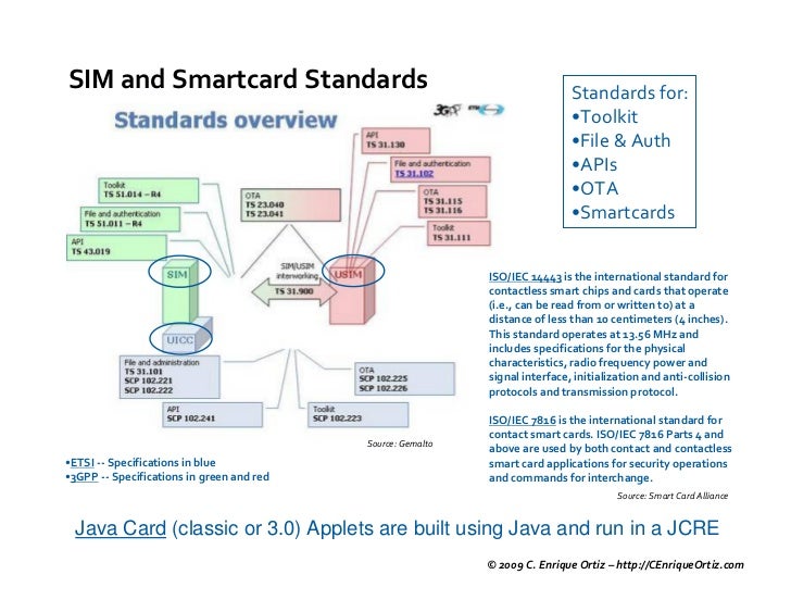 SIM Card Overview