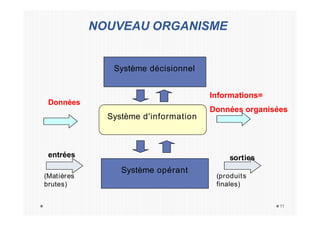 NOUVEAU ORGANISME
Système d'information
Informations=
Données organisées
Système opérant
Système décisionnel
entrées
11
(Matières
brutes)
sorties
(produits
finales)
Données
 