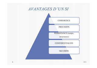AVANTAGES D’UN SI
COHERENCE
PRECISION
PERSISTANCE (temps,
structures)
CONFIDENTIALITE
SECURITE
12
 