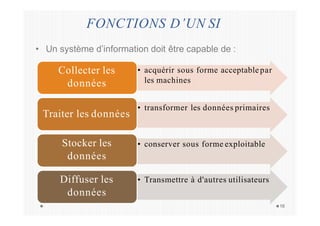 FONCTIONS D’UN SI
• Un système d’information doit être capable de :
• acquérir sous forme acceptablepar
les machines
Collecter les
données
• transformer les données primaires
Traiter les données
• conserver sous forme exploitable
Stocker les
données
• Transmettre à d'autres utilisateurs
Diffuser les
données
16
 