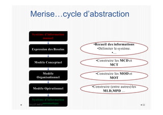 Système d’information
manuel
Expression des Besoins
Modèle Conceptuel
Modèle
Organisationnel
Modèle Opérationnel
•Recueil des informations
•Délimiter le système.
•…
•Construire les MCD et
MCT
•Construire les MOD et
MOT
•Construire (entre autres) les
MLD,MPD …
Système d’information
SI-LST INFOautomatique 32
Merise…cycle d’abstraction
 