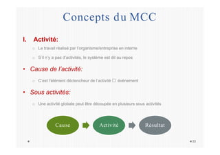 Concepts du MCC
I. Activité:
o Le travail réalisé par l’organisme/entreprise en interne
o S’il n’y a pas d’activités, le système est dit au repos
• Cause de l’activité:
o C’est l’élément déclencheur de l’activité événement
• Sous activités:
o Une activité globale peut être découpée en plusieurs sous activités
Cause Activité Résultat
33
 