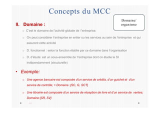 Concepts du MCC
II. Domaine :
o C’est le domaine de l’activité globale de l’entreprise;
o On peut considérer l’entreprise en entier ou les services au sein de l’entreprise et qui
assurent cette activité
o D. fonctionnel : selon la fonction établie par ce domaine dans l’organisation
o D. d’étude: est un sous-ensemble de ‘l'entreprise dont on étudie le SI
indépendamment (structurelle)
• Exemple:
o Une agence bancaire est composée d’un service de crédits, d’un guichet et d’un
service de contrôle; = Domaine :{SC, G, SCT}
o Une librairie est composée d’un service de réception de livre et d’un service de ventes;
Domaine:{SR, SV}
…
Domaine/
organisme
 