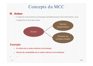Concepts du MCC
III. Acteur
o Il s’agit des intervenants qui échangent (émettre/recevoir) des informations avec
l’organisme et sont deux types:
Interne
(organisme)
Acteur
Externe au
système étudié
Exemple:
o Un client est un acteur externe à une banque;
o Service de comptabilité est un acteur interne à une entreprise;
o …
36
 