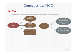 Concepts du MCC
IV. Flux
o Il s’agit des échanges entre acteurs eux-mêmes et/ou le système étudié
Flux
Physique
(marchandise,
matériel, …)
Financier
(chèque,
virement,
versement; …)
information (verbal,
document, BD, email,
…)
Flux
37
Interne :émis par
un acteur interne
ou le système
étudié
Externe: émis par
acteurs externe au
SI
 