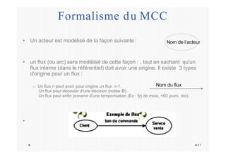 Formalisme du MCC
• Un acteur est modélisé de la façon suivante :
• un flux (ou arc) sera modélisé de cette façon : , tout en sachant qu'un
flux interne (dans le référentiel) doit avoir une origine. Il existe 3 types
d'origine pour un flux :
o Un flux n peut avoir pour origine un flux n-1.
Un flux peut découler d'une décision (notée D).
Un flux peut enfin provenir d'une temporisation (Ex : fin de mois, +60 jours, etc).
•
Nom de l’acteur
Nom du flux
41
 