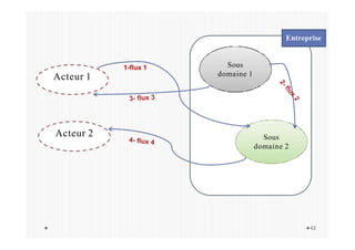 Acteur 1
1-flux 1 Sous
domaine 1
Sous
domaine 2
Acteur 2
Entreprise
42
 