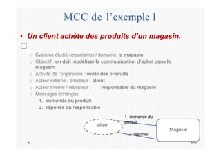MCC de l’exemple 1
client
• Un client achète des produits d’un magasin.
o Système étudié (organisme) / domaine: le magasin
o Objectif : on doit modéliser la communication d’achat dans le
magasin
o Activité de l’organisme : vente des produits
o Acteur externe / émetteur : client
o Acteur interne / récepteur : responsable du magasin
o Messages échangés:
1. demande du produit
2. réponse du responsable
1- demande du
produit
Magasin
2- réponse
43
 