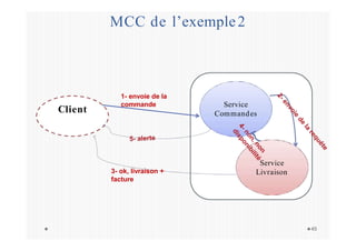 MCC de l’exemple2
Client
1- envoie de la
commande Service
Commandes
Service
Livraison
45
3- ok, livraison +
facture
 
