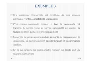 EXEMPLE 3
46
Une entreprise commerciale est constituée de trois services
principaux (ventes, comptabilité et magasin).
Pour chaque commande passée, un bon de commande est
transmis du service vente au service comptabilité qui envoie la
facture au client qui lui, renverra le règlement.
Le service de ventes enverra un bon de sortie au magasin pour le
déstockage. Ce dernier envoie le bon de livraison et la commande
au client.
En ce qui concerne les stocks, c'est le magasin qui décide seul du
réapprovisionnement.
 