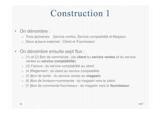 Construction 1
47
• On dénombre :
o Trois domaines: Service ventes, Service comptabilité et Magasin.
o Deux acteurs externes : Client et Fournisseur.
• On dénombre ensuite sept flux :
o (1) et (2) Bon de commande : (du client au service ventes et du service
ventes au service comptabilité).
o (3) Facture : du service comptabilité au client.
o (4 )Règlement : du client au service comptabilité.
o (5 )Bon de sortie : du service ventes au magasin.
o (6 )Bon de livraison+commande : du magasin vers le client.
o (7 )Bon de commande fournisseur : du magasin vers le fournisseur.
 