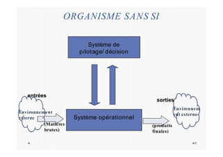 ORGANISME SANS SI
Système opérationnel
Système de
pilotage/ décision
entrées
sorties
Environnem
ent externe
6
Environnement
externe
(Matières
brutes)
(produits
finales)
 