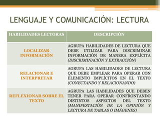 LENGUAJE Y COMUNICACIÓN: LECTURA
HABILIDADES LECTORAS             DESCRIPCIÓN

                       AGRUPA HABILIDADES DE LECTURA QUE
      LOCALIZAR        DEBE UTILIZAR PARA DISCRIMINAR
    INFORMACIÓN        INFORMACIÓN DE MANERA EXPLÍCITA
                       (DISCRIMINACIÓN Y EXTRACCIÓN)

                       AGRUPA LAS HABILIDADES DE LECTURA
    RELACIONAR E       QUE DEBE EMPLEAR PARA OPERAR CON
    INTERPRETAR        ELEMENTO IMPLÍCITOS EN EL TEXTO
                       (CONECTANDO Y RELACIONANDO)

                     AGRUPA LAS HABILIDADES QUE DEBEN
REFLEXIONAR SOBRE EL TENER PARA OPERAR CONFRONTANDO
       TEXTO         DISTINTOS   ASPECTOS   DEL    TEXTO
                     (MANIFESTACIÓN DE LA OPINIÓN Y
                     LECTURA DE TABLAS O IMÁGENES)
 