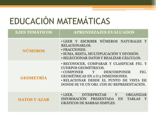 EDUCACIÓN MATEMÁTICAS
 EJES TEMÁTICOS         APRENDIZAJES EVALUADOS

                  • LEER Y ESCRIBIR NÚMEROS NATURALES Y
                  RELACIONARLOS.
   NÚMEROS        • FRACCIONES.
                  • SUMA, RESTA, MULTIPLICACIÓN Y DIVISIÓN.
                  • SELECCIONAR DATOS Y REALIZAR CÁLCULOS.
                  • RECONOCER, COMPARAR Y CLASIFICAR FIG. Y
                  CUERPOS GEOMÉTRICOS.
                  • COMPONER     Y      DESCOMPONER      FIG.
                  GEOMÉTRICAS EN 2 O 3 DIMENSIONES.
  GEOMETRÍA
                  • RELACIONAR DESDE EL PUNTO DE VISTA DE
                  DONDE SE VE UN OBJ. CON SU REPRESENTACIÓN.

                  • LEER,   INTERPRETAR      Y ORGANIZAR
  DATOS Y AZAR    INFORMACIÓN PRESENTADA EN TABLAS Y
                  GRÁFICOS DE BARRAS SIMPLES.
 