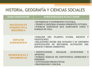 HISTORIA, GEOGRAFÍA Y CIENCIAS SOCIALES
EJES TEMÁTICOS          APRENDIZAJES EVALUADOS

                 • DIVERSIDAD Y PATRIMONIO CULTURAL.
 SOCIEDAD EN     • TIEMPO E HISTORIA (PASADO-PRESENTE-FUTURO).
 PERSPECTIVA     • PUEBLOS INDÍGENAS QUE HABITARON CHILE Y
                 FORMAS DE VIDA.
  HISTÓRICA

                 • PAISAJES DEL PLANETA (CLIMA, RELIEVE Y
    ESPACIO      VEGETACIÓN).
  GEOGRÁFICO     • RELACIONES ENTRE SER HUMANO Y SU ENTORNO
                 (EXPLOTACIÓN DE RECURSOS, OCUPACIÓN DEL
                 ESPACIO Y MEDIO AMBIENTE).

                 • INSTITUCIONES    SOCIALES (FUNCIONES    Y
 DEMOCRACIA Y    APORTES).
  DESARROLLO     • NORMAS BÁSICAS DE CONVIVENCIA (DERECHOS Y
                 DEBERES).
                 • ACTIVIDADES PRODUCTIVAS.
                 • PROFESIONES Y OFICIOS.
 