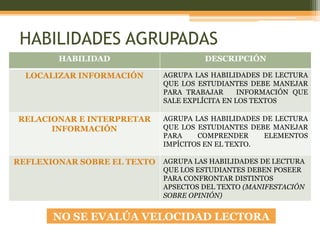 HABILIDADES AGRUPADAS
         HABILIDAD                     DESCRIPCIÓN

  LOCALIZAR INFORMACIÓN       AGRUPA LAS HABILIDADES DE LECTURA
                              QUE LOS ESTUDIANTES DEBE MANEJAR
                              PARA TRABAJAR      INFORMACIÓN QUE
                              SALE EXPLÍCITA EN LOS TEXTOS

RELACIONAR E INTERPRETAR      AGRUPA LAS HABILIDADES DE LECTURA
      INFORMACIÓN             QUE LOS ESTUDIANTES DEBE MANEJAR
                              PARA    COMPRENDER     ELEMENTOS
                              IMPÍCITOS EN EL TEXTO.

REFLEXIONAR SOBRE EL TEXTO AGRUPA LAS HABILIDADES DE LECTURA
                              QUE LOS ESTUDIANTES DEBEN POSEER
                              PARA CONFRONTAR DISTINTOS
                              APSECTOS DEL TEXTO (MANIFESTACIÓN
                              SOBRE OPINIÓN)


        NO SE EVALÚA VELOCIDAD LECTORA
 