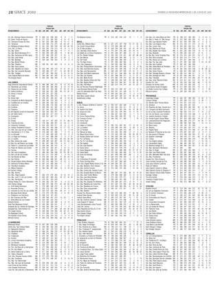 28 SIMCE 2010                                                                                                                                                                                                             DIARIO LA SEGUNDA MIERCOLES 2 DE JUNIO DE 2010




                                                       PUNTAJE                                                                                             PUNTAJE                                                                                             PUNTAJE
                                                     PRUEBA 2009                                                                                         PRUEBA 2009                                                                                         PRUEBA 2009
ESTABLECIMIENTO                           DP GSE LEN MAT NAT SOC           LEN   MAT NAT SOC       ESTABLECIMIENTO                            DP GSE LEN MAT NAT SOC           LEN   MAT NAT SOC       ESTABLECIMIENTO                            DP GSE LEN MAT NAT SOC           LEN   MAT NAT SOC


Col. Sto. Domingo Padres Dominicos        PP   E   289   310   309   306    -8 -5 1 11             The Newland School                         PP E 310 332 318 310              13    1     7     8    Esc. Bás. Col. Santa Marta de Peña         PS   B   198   212   200   206     0     6   -14    -4
Col. Santo Tomás de Aquino                PS   D   271   275   280   263    -8 13 12 -3                                                                                                                Esc. Bás. E. Pente. Dr. Wily Hoover        PS   C   270   258   266   252    14    -3     2     3
Col. Teresiano Enrique de Osso            PP   E   287   322   298   286    -8 15 -11 -8           MACUL                                                                                               Esc. Bás. Juan Bautista Pastén             MC   B   221   236   224   228   -17    -2    -8    -6
Col. Terranova                            PP   E   222   258   214   275   -44 -33 -67 -2          Centro Edu. Millantu Macul                 MC   A   207   213   207   199   -15   -31   -24    -6   Esc. Bás. Luis Gregorio Ossa               MC   B   212   218   211   210    -8   -14    -1     0
Col. Wolfgang Amadeus Mozart              PP   E   261   253   255   239   -32 -48 -34 -53         Col. Camilo Ortúzar Montt                  PS   D   273   298   289   287    -4    -1   -10     4   Esc. Bás. Lumen Viae                       PS   B   224   230   222   221    57    40    23    40
Com. Edu. La Reina                        MC   B   222   226   216   214    16 8 -3 6              Col. El Alba de Macul                      PS   D   229   236   246   242   -22   -32   -18   -19   Esc. Bás. Martínez de Rozas                PS   B   244   252   239   223     5    16    13     3
Esc. Bás. Antinil                         PS   C   289   284   299   282    15 11 8 -7             Col. Libertador Simón Bolívar              PS   C   275   281   278   266   -22   -19   -12     1   Esc. Bás. Matilde Huici Navas              MC   A   222   225   226   218    -8     4    -2    -8
Esc. Bás. Barrie Montessori N° 2          PP   E   283   299   303   290    16 3 35 20             Col. Madre de La Divina Providencia        PS   D   287   296   307   289   -14    -9    -8     1   Esc. Bás. Miravalle                        PS   B   236   243   234   227    14    21     5     3
Esc. Bás. Hermanas del Niño Jesús         PS   C   257   268   255   257    -5 15 6 7              Col. Pol. Rocket College                   PS   B   225   220   216   221   -20   -23   -38   -26   Esc. Bás. Mun. Carlos Fernández Peña       MC   B   216   216   224   221   -18   -17     3     7
Esc. Bás. José Arrieta                    PS   C   256   287   269   257    -2 25 -3 7             Col. San Marcos                            PP   E   283   299   296   285     6    10     1     9   Esc. Bás. Niño Levántate                   PS   B   220   216   211   219    17     9    -3    23
Esc. Bás. Madrigal                        PP   E   332   343   330   332     3 8 -9 8              Col. San Viator                            PS   D   284   304   296   294    -6    17    -1    11   Esc. Bás. Nueva Las Cumbres                PS   C   247   241   248   246    -3    -7     1     4
Esc. Bás. Monte Pehuén                    PP   E     -     -     -     -     -   -   - -           Col. The New School                        PS   C   267   265   280   264    -9     3    -4     3   Esc. Bás. Par. San José                    PS   C   251   252   252   246     5   -10   -12   -20
Esc. Bás. Palestina                       MC   C   229   241   247   230   -13 -6 -8 -9            Com. Edu. Esperanza                        PS   C   244   263   266   256   -19     8     6     7   Esc. Bás. San Cristobal                    PP   E   287   291   260   282     -     -     -     -
Esc. Bás. Paula Javiera                   PS   C     -     -     -     -     -   -   - -           Esc. Bás. Enrique Molina Garmendia         MC   B   234   225   235   240     6    -5     8    30   Esc. Bás. Santa María de Peñalolén         MC   A   213   217   222   210     1    -1     9    -1
Esc. Bás. República de Chipre             MC   B   233   236   230   218    14 31 19 -2            Esc. Bás. José Bernardo Suárez             MC   B   230   230   225   220   -12   -12   -21   -12   Esc. Bás. Santa Soﬁa                       PS   B   243   230   224   228     6   -39   -28   -10
Esc. Bás. San Leonardo Murialdo           PS   C   265   269   271   271    21 22 29 27            Esc. Bás. Julio Barrenechea                MC   C   238   249   247   235   -16   -10    12    -5   Esc. Bás. Santa Victoria                   PS   C   252   261   255   238    -9    -1   -11   -20
Esc. Bás. Yangtse                         MC   C   237   261   246   242     0 14 10 10            Esc. Bás. Julio Montt Salamanca            MC   B   237   231   236   236    42    32    22    33   Esc. Bás. Santiago Bueras y Avarias        MC   A   209   214   206   211     6     2   -11   -14
Liceo Eugenia María de Hostos             MC   C   244   252   251   245     8 12 10 11            Esc. Bás. Los Husares                      PS   C   267   268   292   271    -4    11    27    11   Esc. Bás. Santiago de Chile                PS   B   251   255   244   251    -6    -3    -7    -7
The Grange School                         PP   E   323   344   345   333     2 8 3 13              Esc. Bás. Marta Brunet                     PS   D   270   282   278   274   -20   -20   -33   -24   Esc. Bás. Tobalaba                         MC   B   207   215   215   205   -23   -17   -15   -23
                                                                                                   Esc. Bás. Nuestra Señora del Pilar         PS   C   239   249   244   245   -23   -33   -30   -35   Esc. Bás. Union Nacional Árabe             MC   B   210   221   221   213   -14    -9    -6     3
LAS CONDES                                                                                         Esc. Bás. Regina Mundi                     PS   C   268   270   264   247    19    28    16     8   Escuela Col. York                          PS   B   196   233   252   230   -28    -7    15    10
Anglo American International School       PP   E   286   286   294   272   -15   -13   -18   -18   Esc. Bás. Villa Macul                      MC   C   282   272   276   272    20    10    20    17   Escuela Luis Arrieta Cañas                 MC   B   218   218   230   220    -5    -1     3    -1
Col. Adventista Las Condes                PS   D   266   262   266   258    -8   -15   -14   -10   Esc. de Párvulos Florence Nightingale      PP   E     -     -     -     -     -     -     -     -   Liceo Erasmo Escala Arriagada              MC   B   211   229   220   213   -13     5     2    -3
Col. Alcázar de Las Condes                PP   E   298   316   323   306    27    26    21    19   Liceo Municipal Manuel Rojas               MC   A   205   215   208   197   -13    -7    -9   -12   Los Andes Country Day College              PP   E   275   293   283   269    11     0     1   -20
Col. Andino Antillanca                    PP   E   258   259   261   266   -28   -10   -22   -17   Liceo Pol. Mercedes Marín del Solar        PS   B   229   237   241   229    13    11    17    -1   Welcome School                             PS   B   229   226   226   223    -1    -4   -10    -5
Col. Anexo 2 Creces                       PP   E   203   231   227   232     -     -     -     -   Newton School                              PS   D   246   243   262   231     0     2     4   -15
Col. Árabe                                PP   E   293   295   292   275    -4    18    17   -19   Saint Mary Joseph School                   PP   E   303   347   325   312   -15    23   -16    -6   PROVIDENCIA
Col. British High                         PP   E   278   307   294   267   -34     0   -19   -20   Swedenborg College                         PS   D   249   262   278   255   -16     0     3   -12   Cambridge College                          PP   E   322   357   338   323    -9    24     9     0
Col. Compañía de María Apoquindo          PP   E   296   325   318   305    -6     9    -2     5                                                                                                       Campus College                             PP   E   303   328   313   312     9    28    11     3
Col. Cordillera de Las Condes             PP   E   306   335   335   322     0     6    -5    10   ÑUÑOA                                                                                               Col. Alemán Saint Thomas Morus             PP   E   310   331   319   318     0   -11    -1     2
Col. Coyancura                            PP   E   250   268   276   263   -44   -19   -19   -20   C. Edu. Profsesor Guillermo G. Heinrich    PS   C   250   247   253   248    -3   -13    -6    -5   Col. Almahue                               PP   E   244   239   251   252     -     -     -     -
Col. Cumbres                              PP   E   295   330   307   303   -18     0   -19    -3   Col. Akros                                 PP   E   324   324   333   311    15     8    11     0   Col. Argentino del Sag. Corazón de J.      PS   E   283   309   282   282   -24     6   -34   -15
Col. Dalcahue                             PP   E   257   246   230   263    55    13   -11    15   Col. Apóstol San Pedro                     PP   D   292   284   303   294    54    19    36    22   Col. Compañía de María-Seminario           PP   E   306   311   317   304     2     9     1     5
Col. del Sagrado Corazón de Apoquindo     PP   E   305   335   323   307   -14    -4    -6    -8   Col. Aurora de Chile                       MC   C   253   253   244   240    10    -4   -14    -4   Col. de Los Sag. Corazones Providencia     PP   E   308   320   319   311    11    16     2    27
Col. del Verbo Divino                     PP   E   309   337   317   315    -4     1    -3     0   Col. Calasanz                              PP   E   300   327   322   302    -3     1     9    -2   Col. Inst. de Human. Luis Campino          PP   E   296   319   319   308     4     9    31    21
Col. Dunalastair                          PP   E   305   337   327   311     8    19    10    13   Col. Divina Pastora Ñuñoa                  PS   D   304   289   299   291    15     3     3     8   Col. Joseﬁno Santisima Trinidad            PS   E   306   328   313   301     0     4    -2     8
Col. El Golf                              PP   E     -     -     -     -     -     -     -     -   Col. Francisco Encina                      PP   E   294   306   317   290     7     1    19    -4   Col. Kendal English School Bilbao          PP   E   297   303   306   296   -14   -27   -17   -14
Col. Emaús                                PP   E   169   211   197   225   -37   -31   -48   -14   Col. Henry Fayol                           PP   E     -     -     -     -     -     -     -     -   Col. Latinoamericano de Integración        PP   E   268   248   279   271   -16   -43   -17   -14
Col. Francisco de Asís                    PP   E   278   306   290   281   -14   -18   -11    -9   Col. Irarrázaval                           PP   E     -     -     -     -     -     -     -     -   Col. María Inmaculada                      PS   E   295   306   305   286     1    12    13    -8
Col. Institución Teresiana                PP   E   304   329   323   311   -14    -5    -5    -8   Col. Isabel La Católica                    PP   E   295   310   303   301   -12     9   -10     6   Col. María Jesús                           PS   D   169   194   191   248     -     -     -     -
Col. Instituto Presidente Errázuriz       PS   D   286   276   290   289   -10   -17   -12    -3   Col. La Cantera                            PP   E   229   268   243   243     6    48     6    -9   Col. Mariano                               PP   E   316   322   327   313    -6     4   -20    -1
Col. Inter. San Juan de Las Condes        PP   E   246   269   280   250   -17     9     0   -18   Col. La Fontaine                           PP   E   278   312   324   310   -26     1     5    14   Col. Regina Pacis                          PS   D   264   275   273   268   -17   -14   -12    -9
Col. International S. E. K. Chile         PP   E   318   328   321   308     7     0    13     4   Col. Manuel de Salas                       PP   E   274   292   302   299   -12    -3     0    -2   Col. Salesiano El Patrocinio de San José   PS   D   279   297   291   281    -5     0   -11    -9
Col. La Girouette                         PP   E   317   349   326   329   -10    15     8    -9   Col. Maya School Anexo                     PP   D   219   229   229   242   -58   -30   -50   -31   Col. San Ignacio El Bosque                 PP   E   315   338   326   332    12    10     5    12
Col. La Virgen de Pompeya                 PS   D   277   291   289   286     5     9    11    21   Col. Nuestra Señora del Carmen             PS   E   295   305   304   294   -18   -15    -9     2   Col. Superior Cambridge                    PP   E   249   278   271   251   -25    -9   -27   -29
Col. Lo Castillo                          PP   E   252   275   270   263   -65   -25   -42   -26   Col. Par. de Ñuñoa                         PS   B   255   258   254   237     6    -7    -5    -4   Col. Talinay                               PP   E   260   283   283   278     7    30    24    14
Col. Ntra. Señora del Loreto              PP   E   258   285   245   287   -29   -12   -52    -6   Col. Par. N° 2 de Ñuñoa                    PS   C   235   253   250   230   -15     1   -12    -9   Col. The English Institute                 PP   E   315   335   332   311     3    13    18     5
Col. Ntra. Sra. del Rosario Las Condes    PS   D   281   291   289   278     4    12     1    12   Col. San Agustín                           PP   E   294   304   302   289    -5     4     9    -4   Col. Universitario Inglés                  PP   E   326   322   332   321     9    14    15     7
Col. Padre H. y Juanita de Los Andes      PP   E   304   335   332   314    -6    -4    -1    -1   Col. San Juan Bautista                     PS   D   272   264   264   270   -12    -2    -3     8   Col. Wexford College Nº 2                  PS   D   246   260   262   257     9    19    32    -4
Col. Pedro de Valdivia Las Condes         PP   E   305   337   320   307     4    10    15     5   Col. Santa Gema                            PP   D   266   270   278   275     5   -21     2     8   Esc. Bás. Asociación Montessori            PP   D   260     -   266     -     -     -     -     -
Col. Quimay                               PP   D   183   182   200   211   -25   -22   -22     7   Col. Santa Margarita de Escocia            PS   D   297   291   288   288    20    27    27    31   Esc. Bás. El Vergel                        MC   D   301   295   293   290     9    -1    11    17
Col. San Juan Evangelista                 PP   E   288   304   298   296   -22   -23   -30   -21   Col. Santa Marta                           PS   D   276   282   286   269   -10     9    -5   -23   Esc. Bás. Juan Pablo Duarte                MC   D   265   287   280   280   -11    -1    -5     0
Col. San Luis de Las Condes               PP   E   207   217   215   224     1    -2   -14     0   Col. Suizo de Santiago                     PP   E   291   320   300   305   -28     1    -3    -3   Esc. Bás. Mercedes Marín del Solar         MC   D   276   289   294   279   -12    -6    -2   -15
Col. San Nicolás de Myra                  PP   E   278   320   303   291    12    29    24    14   Col. Trigal                                PP   D   222   219   248   245     4     5    12    15   Esc. Bás. Providencia                      MC   D   269   279   267   266    20    32    50    18
Col. San Patricio                         PP   E   265   280   286   281   -28   -13    -9    -6   Col. Universitario El Salvador             PP   E   280   294   311   312   -12    -4    -1    13   Escuela Par. Elvira Errázuriz              PS   D   272   283   263   268     9    18    -7    13
Col. Scuola Italiana Vittorio Montiglio   PP   E   291   315   308   310    -6   -13    -6     4   Col. Víctor Domingo Silva                  PP   E   273   287   280   265     4    -9   -37   -12   Liceo Carmela Carvajal de Prat             MC   D   339   358   350   343    -3     3    -6    10
Col. Seminario Pontiﬁcio Menor            PP   E   267   310   295   284   -17     7    -3    -7   Com. Edu. Brigida Walker Anexo D-18        MC   B   244   255   257   221     4    18    15    -6   Liceo José Victorino Lastarria             MC   D   272   300   281   286   -13     1   -15   -10
Col. Villa María Academy                  PP   E   321   335   320   318    -7     1   -10     5   Esc. Bás. Benjamin Claro Velasco           MC   C   271   266   270   250     4    13    11    -4   Pedro de Valdivia                          PP   E   276   309   306   303   -30   -10   -11    -6
Col. William Kilpatrick                   PP   E   284   293   307   296    15     9    15    23   Esc. Bás. Carmen Arriarán                  PS   D   273   283   272   262     1    14    24     6   Saint Gabriel’s School S. Bilbao           PP   E   315   343   333   314   -10     4    -1    -5
Del Carmen College                        PP   E     -     -     -     -     -     -     -     -   Esc. Bás. Centro Edu. Nuestro Futuro       PS   C     -     -     -     -     -     -     -     -   Saint Gabriel’s School S. Eleodoro Y.      PP   E   313   345   322   314    -7    27     7   -12
Esc. Bás. Alamiro                         PP   E     -     -     -     -     -     -     -     -   Esc. Bás. Guardia Marina Guillermo         MC   C   280   287   273   260    28    10    14    20   Saint Gabriel’s School Sede Pastene        PP   E   324   337   334   311     5    -5    14    -4
Esc. Bás. Hogar Español                   PS   C   263   273   275   256    -8    15    16     0   Esc. Bás. José Toribio Medina              MC   C   279   308   286   280    -3    10    14    12   Santiago College                           PP   E   313   341   329   318   -14     4   -14     3
Esc. Bás. Juan P. II de Las Condes        MC   C   260   261   265   252    40    37    44    33   Esc. Bás. Juan Moya Morales                MC   C   274   283   279   271     6    12    18    16   The Kent School                            PP   E   318   350   336   316    -3    18    11    -4
Esc. Bás. Rembrandt                       PP   E   216   251   253   249     -     -     -     -   Esc. Bás. Preciosa Sangre                  PS   D   295   294   291   299     7    27    14    21   Trewhela’s English School                  PP   E   312   331   326   319     9    11     7     9
Instituto Hebreo Dr. Chaim Weismann       PP   E   294   325   318   301    -9     4   -12    -5   Esc. Bás. Pte. Eduardo Frei Montalva       MC   C   278   298   267   275    -6    14    -7    -9   United College                             PP   D   292   272   286   283    24    -7    -9    10
John Dewey College                        PP   E   266   270   256   275   -32   -48   -63   -28   Esc. Bás. República de Costa Rica          MC   D   301   325   316   294    20    26    44    20
Lic. A-68 Rafael Sotomayor                PS   C   274   285   280   272    -9    -5   -12   -12   Esc. Bás. República de Francia             MC   C   253   256   282   264    21    10    51    36   VITACURA
Lic. Alexander Fleming                    PS   D   290   318   307   290    -3    19    12     3   Esc. Bás. Rosa Jaraquemada                 PS   D   265   301   272   247    -7    40     4   -27   Bradford School                            PP   E   313   336   324   312    24 15 23 9
Lic. Leonardo Da Vinci de Las Condes      MC   D   252   278   263   254   -20   -14     4    -5   Esc. Bás. Spendix                          PP   E     -     -     -     -     -     -     -     -   Col. de Los Sagrados Corazones             PP   E   309   336   324   311    -7 5 -2 16
Lic. Municipal Simón Bolívar              MC   C   272   276   279   263     3    14    23    13   Escuela Par. Manuel Antonio Matta          PS   D   230   275   266   253    17    56    50     9   Col. El Carmen Teresiano I                 PP   E   272   292   294   273    -6 20 12 1
Lic. Politécnico Los Domínicos            PS   B   209   219   187   227     -     -     -     -   Instituto Pablo Neruda                     PP   D   253   262   276   251    20    31    35     2   Col. El Dorado                             PS   D   226   237   241   243   -29 -24 -34 -14
Lic. San Francisco del Alba               MC   D   296   308   297   276    15    22     7     4   Instituto Santa María                      PP   E   283   312   297   291   -13     7   -21    -2   Col. Extremadura de Vitacura               PS   D   267   287   283   261   -15 8 -14 -18
Lic. Santa María de Las Condes            MC   B   233   244   235   232    -1     1     1     9   Inter. Nac. Femenino Carmela S. Donoso     MC   D   306   301   315   296     8    -4    18     3   Col. Huelén                                PP   E   312   341   319   308    -9 18 -6 -2
Redland School                            PP   E   312   328   329   308    -8    -4    12    -2   Liceo Augusto D’ Halmar                    MC   D   310   331   322   316   -10    -9   -14   -12   Col. Inmaculada Concepción                 PS   E   291   293   292   291    10 13 2 9
Saint Paul Montessori School              PP   E   245   260   264   241    -6    11     7    -8   Liceo Municipalizado Lenka Franulic        MC   C   283   300   288   270     5    22     3     0   Col. La Maisonnette                        PP   E   300   316   313   301    -6 -1 -8 -7
Sociedad del Col. Alemán de Santiago      PP   E   306   325   305   318    -2    -1    -9     7   Liceo Par. Insume                          PS   C   192   219   235   234   -50   -26   -10   -23   Col. Los Andes de Vitacura                 PP   E   320   347   334   310    -2 1 -17 3
Sociedad Edu. Saint Andrew S.A            PP   E   276   275   277   256   -29   -29   -30   -40   Liceo República de Siria (Ex D-191)        MC   D   317   340   330   307    23    22    27    16   Col. Pablo de Tarso                        PP   E   184   281   227   235   -64 43 -18 -39
The Casbor School                         PP   E   266   269   278   263   -25   -23   -21   -18   New Heirrich School                        PS   D   264   285   273   279     4     0     9    10   Col. San Benito                            PP   E   303   337   307   304    -5 9 -7 3
The Mayﬂower School                       PP   E   314   329   310   315     2    20    -9    13   Saint Gaspar College                       PP   E   314   334   343   313    -2    11     7     0   Col. San Pedro Nolasco                     PP   E   300   325   320   304    20 16 18 17
The Southern Cross School                 PP   E   311   329   319   312     0     4    -4    -6   The Angel’s School                         PP   E   281   304   318   294    -1     7    13     3   Col. Santa Ursula                          PP   E   316   328   326   305   -13 -3 1 5
Wenlock School                            PP   E   294   318   309   299   -22   -12   -14   -10                                                                                                       Col. Tabancura                             PP   E   302   330   313   303    -2 -3 -11 0
                                                                                                   PEÑALOLEN                                                                                           Liceo Amanda Labarca                       MD   D   278   299   286   283    -8 -1 -14 -4
LO BARNECHEA                                                                                       C.Edu. Américo Vespucio                    PS   B   238   250   254   231     1 7 15 2              Liceo Antártica Chilena                    MD   D   289   300   287   276    12 11 7 12
Betterland School                         PS   B   267   260   254   256     -   -   - -           C. Edu. Diego De Almagro                   PS   B   229   243   232   227   -33 3 -32 -20           Liceo María Luisa Bombal                   PS   D   287   321   307   295   -19 21 9 6
Centro Edu. San Esteban Martir            PS   C   249   252   250   248    28 22 15 15            C. Edu. Eduardo de La Barra                MC   A   196   213   211   198   -12 7 -4 -12            Saint George’s College                     PP   E   295   308   310   317   -20 -14 -15 0
Col. Apoquindo Hombres                    PP   E   247   287   279   274   -48 -33 -9 -17          C. Edu. Fundación P. Jaraquemada           PS   A   218   236   232   235   -14 9 -2 5              San Esteban Diácono                        PP   E   299   317   324   305   -16 -8 -6 -2
Col. Apoquindo Niñas                      PP   E   288   301   299   278   -41 -23 -25 -35         C. Edu. Mariano Egaña                      MC   A   225   231   226   219    11 23 10 4
Col. Chadwick                             PS   D   250   270   280   272     4 6 25 -5             C. Edu. Valle Hermoso                      MC   B   241   234   239   222     9 8 13 6              CERRILLOS
Col. Craighouse                           PP   E   313   341   332   312    -4 15 4 4              C. Innovativo La Puerta de Peñalolén       MC   A   180   200   180   204     *   *   * *           Col. Los Conquistadores                    PS   C   273   288   283   275    -1 11 3 -2
Col. Everest                              PP   E   308   337   314   303    -2 9 -9 -8             Col. Alcantara de Los Altos De Peñalolen   PS   D   286   305   298   287     0 4 -2 3              Col. Mater Dei                             PS   D   290   292   279   273   -13 -1 -9 -6
Col. Lincoln International Academy        PP   E   297   322   302   304   -19 -7 2 -4             Col. Altamira                              PP   E   270   289   275   281   -14 0 -22 -4            Col. Politécnico Nº 1 de Maipú             PS   B   211   231   226   228   -28 -15 -18 2
Col. Los Alerces                          PP   E   319   339   329   321     6 18 1 10             Col. Antupirén                             PS   E   288   298   301   298    12 12 12 9             Col. Pol. Don Orione                       PS   D   290   326   308   286     7 8 5 7
Col. Montessori Huelquén                  PP   E   253   274   253   249    -8 -6 -17 -8           Col. El Encuentro                          PP   E   290   302   303   281    29 26 24 34            Esc. Bás. Amor de Dios                     PS   C   257   275   249   251     7 27 -7 -8
Col. Parr. Sta Rosa de Lo Barnechea       PS   C   271   290   282   251    -4 20 21 -2            Col. Francisco de Miranda                  PP   E   308   295   315   308     9 2 0 11              Esc. Bás. Cóndores de Plata                MD   B   226   243   230   232   -13 9 -18 6
Col. Pol. San Rafael                      PS   C   297   313   295   290   -12 -5 -6 -10           Col. Fundación Educ. Col. Notre Dame       PP   E   274   284   290   294   -13 -20 -21 -2          Esc. Bás. Estrella Reina de Chile          MD   B   227   230   239   223    -1 -1 -3 3
Col. Santa Catalina de La Siena           PP   E   277   322   304   293   -22 13 -6 -7            Col. Jesús Servidor                        PS   B   250   256   255   258    38 40 38 23            Esc. Bás. José Joaquín Prieto Vial         MD   B   235   227   231   237     1 -7 1 14
Col. Tabor y Nazareth                     PP   E   315   340   331   319    -2 9 12 11             Col. Jorge Prieto Letelier                 PS   C   260   273   263   255    -5 3 -2 -5             Esc. Bás. Lothar Kommer Bruger             MD   B   212   216   229   212    -4 -2 12 -13
Com. Edu. Eduardo Cuevas Valdés           MD   B   271   275   278   252     -   -   - -           Col. Montahue de Peñalolen                 PP   E   285   287   288   267     -   -   - -           Esc. Bás. Municipalizada Los Cerrillos     MD   B   215   221   223   220   -23 -14 -14 -10
Esc. Bás. Farellones                      MD   C   275   270   268   261     6 -5 14 16            Col. Monteverde Anexo                      PS   C   254   272   272   261     0 1 7 10              Esc. Bás. Municipal Ejército Libertador    MD   A   206   222   210   199     6 17 7 0
Esc. Bás. Par. Maimonides                 PP   E     -     -     -     -     -   -   - -           Col. Par. Mayor de Peñalolen               PP   E   301   321   310   305    -7 3 9 4               Esc. Bás. Pedro Aguirre Cerda              MD   B   249   239   242   217     8 13 12 -13
Esc. Bás. San Juan de Kronstadt           PS   B   234   239   234   230   -14 -8 -5 -12           Col. Pedro De Valdivia de Peñalolén        PP   E   309   337   322   316    12 20 5 7              Esc. Bás. Saint Maurice’s                  PS   C   258   275   276   249    -3 10 5 -18
Liceo Ermita de San Antonio               MD   B   213   211   213   212    -7 -4 -19 -4           Col. Pumahue                               PP   E   306   321   326   313    -3 6 7 9               Esc. Bás. Saint Rodric C.                  PS   C   226   232   241   231   -19 -22 0 -17
Liceo Estados Americanos                  MD   B   235   241   245   240    19 14 17 21            Col. San Fernando                          PS   C   255   265   259   245   -12 -19 -15 -14         Esc. Bás. San Agustín                      PS   C   256   261   242   239    10 3 -6 6
Liceo Pol. San José de Lo Barnechea       MD   B   220   237   227   214     4 18 9 3              Esc. Bás. Antonio Hermida Fabres           MC   B   212   224   223   213   -33 -18 -11 -18         Esc. Bás. San José de Cerrillos            PS   C   227   236   245   228     -   -   - -
 
