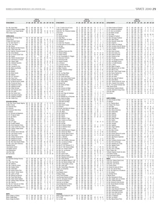 D I A R I O L A S EGUN DA MI E RCO LES 2 DE JU NIO DE 2 010                                                                                                                                                                                                       SIMCE 2010 29


                                                       PUNTAJE                                                                                              PUNTAJE                                                                                           PUNTAJE
                                                     PRUEBA 2009                                                                                          PRUEBA 2009                                                                                       PRUEBA 2009
ESTABLECIMIENTO                           DP GSE LEN MAT NAT SOC            LEN   MAT NAT SOC        ESTABLECIMIENTO                           DP GSE LEN MAT NAT SOC           LEN   MAT NAT SOC       ESTABLECIMIENTO                          DP GSE LEN MAT NAT SOC           LEN   MAT NAT SOC


Esc. Bás. Santa Adela              MD C 245 265                263    247    11 21 19 15             C. Edu. P. Carolina Llona de Cuevas       PS   C   228   239   238   237   -18    -2   -11    -1   Col. Padre Hurtado de Pudahuel           PS   C   242   246   264   242     4    16    13     6
Escuela De Básica Campos de Maipú PS C 231 250                 232    235     -   -   - -            Centro Edu. San Andrés                    PS   D   220   242   241   233   -16     4   -10   -17   Col. Pol. Gerónimo de Alderete           PS   C   257   264   272   262     0     2    -2     4
Liceo Pol. Dr. Luis Vargas Salcedo MD B 199 209                205    198   -18 -22 -16 -18          Centro Edu. Téc. Profesional Codeduc      MC   B   206   220   213   216   -22    -7   -11     1   Col. Pol. San Luis de Beltrán            PS   C   258   266   267   256    12    12     5   -12
Peter College Anexo                PS D 255 247                265    263     0 -20 -4 4             Christ School                             PS   C   257   252   269   261    11     0    16    -9   Col. San Alberto Hurtado                 PS   C   252   263   274   257     -     -     -     -
                                                                                                     Col. Alicante                             PS   D   279   299   292   275     8    33    17     6   Col. San Felipe                          PS   C   214   215   211   229   -44   -34   -52   -24
CERRO NAVIA                                                                                          Col. Alicante del Rosal                   PS   D   288   311   303   289    10    23    10    10   Col. Santiago de Pudahuel                PS   C   265   272   272   250    14    13     7     2
Centro Edu. Don Enrique Alvear            PS   B   219   204   204    194     -     -      -     -   Col. Anglo Maipú                          PS   D   274   289   284   274    -8    13    11     9   Esc. Bás. Aconcagua Pudahuel             PS   B   229   263   236   234     *     *     *     *
Charles School                            PS   C   226   237   233    242   -21   -23   -10      4   Col. Carmela Larraín de Infante           PS   D   280   286   285   275    -2     8     9    -1   Esc. Bás. Albert Einstein                MC   A   215   216   217   210     6    20    11    -2
Christian And Carén School                PS   B   269   293   279    258   -17    13   -15    -24   Col. Centenario                           PP   D   259   285   287   269    -6    13     1    -2   Esc. Bás. Alexander Graham Bell          MC   B   235   226   229   223    -4   -23    -6   -11
Col. Pol. Saint Orland N° 3               PS   B   255   275   263    245   -16    -5   -17    -16   Col. Centro Edu. Rousseau                 PS   C   226   240   242   227   -14    -3    -2    -5   Esc. Bás. Andantino                      PS   C   232   240   233   229     9     3    -9   -16
Com. Edu. Cerro Navia                     MC   A   202   210   227    211   -15   -16    -3     -5   Col. de Ntra Señora del Carmen de Maipú   PS   D   273   269   287   282    -8   -12   -21   -12   Esc. Bás. Antilhue de Pudahuel           MC   C   248   262   263   266   -11    -8   -14   -13
Esc. Bás. Alianza                         MC   B   214   228   222    218     7    20    12     12   Col. del Valle                            PS   E   268   280   264   267   -31   -14   -39   -25   Esc. Bás. Comodoro Arturo M. Benítez     MC   B   235   233   254   234    -8    -1    12     5
Esc. Bás. Brigadier Gral René Escauria    MC   B   227   230   236    219     8    16    -3     10   Col. El Redentor                          PS   C   247   277   261   246    -5    30     3    -9   Esc. Bás. Educadora Gabriela Mistral     PS   C   249   257   251   250   -17   -23   -14   -10
Esc. Bás. Carlos Pezoa Véliz              PS   B   243   245   248    240     2    -2      4    -2   Col. Halley                               PS   C   256   251   260   247    15     8    10     3   Esc. Bás. El Salitre                     MC   B   236   220   234   225   -19   -16   -15    -9
Esc. Bás. Ciudad Sto. Domingo de Guzmán   MC   B   231   230   249    223     5    18    16      2   Col. Hermanos Carrera de Chile            PS   D   250   244   248   240     -     -     -     -   Esc. Bás. Elena Contreras                PS   A   236   233   230   226     9     6    -3     7
Esc. Bás. Divino Maestro                  PS   B   226   234   226    222    -5     5   -28    -16   Col. Héroes de Maipú                      PS   C   226   229   236   228   -21   -15   -16   -13   Esc. Bás. Elvira Santa Cruz              MC   B   258   236   232   219    14    10    -3   -16
Esc. Bás. Dr.Trevisio Girardi Tonel       MC   B   227   237   228    219    -5    19      8     2   Col. Instituto América                    PS   C   238   231   249   231   -30   -41   -22   -39   Esc. Bás. Estado de Florida              MC   B   233   245   240   237   -22   -16   -20   -14
Esc. Bás. España                          PS   A   227   241     **   206     5    26     **   -11   Col. Inst. Humanidades B. O’Higgins       PS   D   274   286   278   256   -11    -6    -4    -6   Esc. Bás. Estrella de Chile              MC   C   246   262   247   242    -5    13     3     3
Esc. Bás. Federico Acevedo Salazar        MC   B   212   215   217    213   -25   -23   -12    -11   Col. Intercultural Trememn                PS   D   274   298   292   288     7    29    12    18   Esc. Bás. Finlandia                      MC   B   243   222   228   245    31    12     2    34
Esc. Bás. Herminda de La Victoria         MC   B   230   244   231    209   -12     1    -7    -15   Col. Internacional Alba                   PP   E   314   331   324   320   -11    -6     5     5   Esc. Bás. Fco Ochagavía Hurtado          MC   B   258   235   250   242     2    -4    17    28
Esc. Bás. Hispano Inglés                  PS   B   208   222   226    222    18    22    24     32   Col. Jacques Cousteau                     PS   C   276   273   259   251    26    21     5     8   Esc. Bás. José Miguel Carrera            PS   B   227   233   235   229   -28   -34   -37   -27
Esc. Bás. Intendente Saavedra             MC   A   235   235   235    230    53    47    47     55   Col. Lo Errázuriz                         PS   C   254   266   253   249    -1    -4   -10    -8   Esc. Bás. La Ciudad Educativa            PS   A   224   220   219   224    30     6    27    23
Esc. Bás. La Frontera                     PS   B   238   234   236    229     0    -8      4    -1   Col. Lo Errázuriz Anexo                   PS   D   226   233   232   226   -27   -27   -24   -22   Esc. Bás. Lo Boza                        MC   A   255   270   261   239     8    -2    -4   -12
Esc. Bás. Leonardo Da Vinci               MC   B   243   249   241    236    -4    -7   -14    -10   Col. Madre de Jesús Anexo                 PS   D   244   249   264   260   -39   -18    -5   -16   Esc. Bás. Madre A.Eugenia                PS   C   284   273   273   263    17    24    12     6
Esc. Bás. María Luisa Bombal              MC   B   213   211   216    211   -28   -26   -12     -8   Col. Mater Purissima                      PS   D   294   297   290   293   -15   -10    -9     3   Esc. Bás. Manquecura de Los Valles       PP   E   278   282   282   282   -13   -11    -5   -10
Esc. Bás. Millahue                        MC   B   213   214   211    200   -24   -22   -26    -15   Col. Nuevos Castaños de Maipú             PS   B   187   194   198   202   -18   -29   -13   -22   Esc. Bás. Melvyn Jones                   MC   B   247   233   233   230    27    17    13    21
Esc. Bás. Molokai                         PS   C   248   252   256    246     3    -5      1    -6   Col. Oxford                               PS   D   236   243   251   246    -4   -10    -7    -3   Esc. Bás. Mon. Carlos Oviedo Cavada      MC   B   241   235   238   232    -6   -13   -13    -2
Esc. Bás. Monte Grande                    PS   B   261   270   268    270     3    14      5    15   Col. Par. Los Alpes Maipú                 PS   D   244   255   259   250   -30   -27   -16   -22   Esc. Bás. Nueva Pudahuel Sur             MC   B   218   227   217   216   -25    -8   -21   -14
Esc. Bás. Neptuno                         MC   B   226   212   219    206   -23   -27   -17    -27   Col. Poeta Ruben Darío                    PS   D   291   307   305   302    13    19    16    13   Esc. Bás. Par. Pudahuel                  PS   B   235   237   242   236    12    11     2    14
Esc. Bás. Par. Horizonte ll               PS   C   253   254   266    273    25    15    27     18   Col. Pol. Camilo Henríquez                PS   D   299   307   315   301    19    22    10    25   Esc. Bás. San Daniel                     MC   B   224   218   219   219   -11    -7    -1    -4
Esc. Bás. Paulo Freire                    MC   B   281   247   252    272    45    25    31     57   Col. Pol. Card. Carlos Oviedo Cavada      PS   C   285   283   287   288    25    19    15    14   Esc. Bás. San Jorge de Pudahuel          PS   C   247   290   245   246     7    10    -2     8
Esc. Bás. Presidente Roosevelt            MC   C   234   232   237    229   -23   -16   -19    -18   Col. Pol. Diego Portales de Maipú         PS   C   252   259   247   248    13    20     5     8   Esc. Bás. Santa Beatriz                  PS   C   226   237   238   237   -29   -11   -20    -7
Esc. Bás. Prof Manuel Guerrero Ceballos   MC   B   217   229   224    212    -3     0   -10      5   Col. Pol. Patricio Mekis                  PS   C   249   256   253   236    -7     6     6   -18   Esc. Bás. Teniente Hernán M. Correa      MC   B   242   233   236   238    33    25    24    30
Esc. Bás. Provincia de Arauco             MC   A   225   232   220    211     0   -13    -3     -6   Col. Salvador Dalí                        PS   C   260   271   283   262    -7    11    18    -4   Esc. Bás. y Especial Terra Australis     PS   C   249   254   258   255     2    -6     2     3
Esc. Bás. República de Croacia            MC   B   225   245   236    221    -7    15      3     0   Col. San Andrés de Maipú                  PS   D   262   279   271   266    -5    10    -6    -2   Esc. Par. 1512 Juanita Fernández Solar   PS   C   250   268   266   252   -10    -6     2    -4
Esc. Bás. República de Italia             MC   B   225   239   234    218   -15    -2    -4    -16   Col. San Felix                            PS   C   253   241   255   254   -14   -17   -15    -7   Hellen Rachel School                     PS   C   253   243   252   240    14     9    20    10
Esc. Bás. Robert Kennedy                  PS   B   231   238   231    242    -8   -19   -10     -7   Col. San Francisco de Maipú               PS   D   261   265   277   255    16     8    21     3   Liceo Municipal Ciudad de Brasilia       MC   B   245   229   240   240    17    -1    -8     3
Esc. Bás. San Francisco Javier            PS   C   264   267   268    255    -7    13      8   -12   Col. San Francisco de Sales               PS   D   250   252   256   260     -     -     -     -   Liceo Mun. Monseñor Enrique Alvear       MC   B   234   231   238   233   -32   -37   -32   -29
Esc. Bás. San Pablo                       PS   A   215   228   225    222   -30   -10   -20     -5   Col. San José                             PS   C   268   273   281   256     7    -1     7    -9   Liceo San Pablo                          PS   B   201   215   206   201   -19    -9   -17   -11
Esc. Bás. San Vicente Ferrer              PS   C   267   272   268    258    10    15      9    -4   Col. San Juan Diego de Guadalupe          PS   B   237   240   246   226    10    12    13     5   Suns School                              PS   B   234   243   243   255     6    19    15    25
Esc. Bás. Santander de España             MC   B   210   226   208    204    -3     4      0    -1   Col. San Leonardo                         PP   E   283   307   299   299    -2     6     1    14
Esc. Bás. Sargento Candelaria             MC   B   193   214   196    201   -24    -3   -21    -11   Col. San Sebastián de La Rinconada        MC   B   228   228   239   227    11    11    17    13
Esc. Bás. Violeta Parra                   MC   B   220   229   229    234     9     8    15     30   Col. San Valentín de Maipú                PS   D   249   245   230   253   -23   -21   -54   -15   QUINTA NORMAL
                                                                                                     Col. Santa Cecilia de Maipú               PS   C   258   247   249   241    55    30    50    25   Col. Elvira Hurtado de Matte             PS   D   287   312   302   287   -11    -2     9   -12
ESTACION CENTRAL                                                                                     Col. Santa María de Maipú                 PS   D   285   290   302   298     6     7    18    15   Col. Marquel                             PS   C   240   259   262   262   -16     2    15     0
C. Edu. Mun. Doctor Amador Neghme         MD   B   216   212   208    199     0   -12   -13    -27   Col. Santa Ursula                         PP   E   312   319   310   301     9   -15   -19     1   Col. Par. Gabriela Mistral               PS   D   277   309   296   296     1    18    12    12
Children’s School                         PS   B   239   239   234    224    19    -5     2      4   Col. Soﬁa Infante Hurtado                 PS   D   272   254   269   255     7     5    11     1   Col. Profesor Félix Alvarez              PS   B   241   242   237   239     -     -     -     -
Col. Ascención Nicol                      PS   C   269   260   266    256     2    -3     4     -1   Col. Victoriano                           PS   D   250   263   268   264    -5    -1    -3     9   Col. Saint Mark                          PS   B   185   209   226   209   -28    -8    24     3
Col. Echaurren                            PS   B   264   276   267    251    21    36    14      3   Col.,Escuela José Manso de Velasco        PS   C   221   234   238   242   -13   -11     1     7   Esc. Bás. Abate Molina                   MC   B   230   254   240   223    30    43    32    28
Col. Franciscano María Reina              PS   D   293   298   298    293    12     2     1      6   Com. Edu. Alberto Widner                  PS   C   254   278   254   260    11    26    -1     5   Esc. Bás. Alianza Americana              PS   C   232   233   239   234    -7    -1   -22    -7
Col. Piamarta                             PS   C   253   270   265    253    -3     1     1      1   Com. Edu. Maipú                           PS   C   259   270   269   256     3    22     4     4   Esc. Bás. Andrés Bello                   PS   C   258   257   256   252    15    13    20    19
Col. Pol. Hernando de Magallanes          PS   B   195   212   218    223   -51   -34   -31     -8   Esc. Bás. Alberto Pérez                   PS   D   260   286   275   278   -35   -11   -17    -1   Esc. Bás. Angelmó                        MC   B   210   230   233   234    -7     4     9    26
Col. Pol. Príncipe de Gales               PS   C   228   233   240    236    -3    -1     6     12   Esc. Bás. Alcázar                         MC   C   261   258   262   251    20    10    10     7   Esc. Bás. Antumalal                      MC   B   217   230   221   224    -8     3   -15    -2
Col. Pol. San Alberto                     PS   B   228   237   239    229    13    14    14     12   Esc. Bás. Alfarero                        PS   C   232   265   253   245   -21    25   -23    -8   Esc. Bás. Calicanto                      MC   B   218   222   221   220   -13   -14   -12    -3
Col. Sao Paulo                            PS   C   232   243   240    231    -8   -11    -7     -8   Esc. Bás. Artistica El Trigal             PS   D   287   288   288   272     -     -     -     -   Esc. Bás. Diego Portales                 MC   B   231   235   233   224     7     5     5     4
Col. Villa España                         PS   D   253   286   288    271   -24    11    -5    -34   Esc. Bás. Cristiano Los Héroes            PS   C   237   250   259   245     -     -     -     -   Esc. Bás. España                         MC   A   225   223   225   221    -2    -9    -9     0
Esc. Bás. 277 Japón                       MD   B   214   239   212    211   -12    14    -5    -15   Esc. Bás. de Asís                         PS   D   273   297   301   280     7    26    14    15   Esc. Bás. Gil de Castro                  MC   B   236   235   216   233     8    -9   -25    -6
Esc. Bás. Arnaldo Falabella               MD   C   222   238   230    219   -11    -1     6     -8   Esc. Bás. del Real                        PS   D   270   298   273   275     -     -     -     -   Esc. Bás. Grenoble                       MC   B   225   234   235   247    -5     1    -4     7
Esc. Bás. Arturo Alessandri Palma         MD   C   256   247   261    241    -8   -17    -5    -10   Esc. Bás. El Abrazo de Maipú              PS   C   232   246   254   234   -10    -1    -3   -19   Esc. Bás. Inglaterra                     MC   B   219   227   220   211   -19   -17   -30   -24
Esc. Bás. Carlos Condell de La Haza       MD   C   242   246   242    243   -16   -10   -13     -1   Esc. Bás. El Redentor Anexo               PS   C   266   273   267   249    33    29    17    -1   Esc. Bás. Insigne Gabriela               MC   B   245   227   237   228    10     3     1    -2
Esc. Bás. Carolina Vergara Ayares         MD   B   211   224   226    212    -9    -3     2      3   Esc. Bás. El Sauce                        PS   D   228   226   225   242     -     -     -     -   Esc. Bás. Lo Franco                      MC   B   235   234   232   234     4     5    -3   -10
Esc. Bás. Holanda                         PS   D   254   274   264    258   -16   -10    -7    -12   Esc. Bás. General Bernardo O’Higgins      MC   B   219   229   222   229   -11     2   -13     2   Esc. Bás. María Cristina                 PS   C   237   248   250   235    -9   -14     1   -11
Esc. Bás. Humberto García Valenzuela      MD   A   229   230   217    214    40    27    -4      4   Esc. Bás. General San Martín              MC   C   245   243   245   230   -13   -14    -6   -20   Esc. Bás. Membrillar                     MC   B   238   227   221   219    -3    -9   -18   -20
Esc. Bás. José Antonio Lecaros            PS   C   264   277   296    261    13    30    29     26   Esc. Bás. Germán Riesco Errázuriz         MC   C   224   227   230   223   -11   -12   -16    -9   Esc. Bás. Nuestra Señora de Lourdes      PS   C   256   258   261   252   -27   -11   -13   -11
Esc. Bás. Pacto Andino                    MD   C   259   256   250    246    19     6     9      9   Esc. Bás. Instituto Ramón Freire          PS   C   244   253   258   239   -15    -2   -12   -22   Esc. Bás. Nuevo Horizonte                PS   B   259   254   257   251     1    -8    -3     0
Esc. Bás. Profesor Ramón del Río          MD   B   245   240   267    246    18    19    40     26   Esc. Bás. La Montaña                      PS   D   234   252   259   255     -     -     -     -   Esc. Bás. Olga Navarro Sepúlveda         PS   C   282   277   265   260    26    29    13    18
Esc. Bás. República de Austria            MD   B   235   255   239    224     5    10     0      6   Esc. Bás. Las Américas                    MC   C   249   244   254   234    -1     1     3   -17   Esc. Bás. Platon                         MC   B   223   242   213   216    -1     4   -13   -11
Esc. Bás. República de Francia            MD   A   206   215   212    199    -7    -3   -18    -15   Esc. Bás. León Humberto Valenzuela        MC   B   211   213   205   209   -25   -21   -21   -28   Esc. Bás. Presidente Abraham Lincoln     PS   C   256   261   268   260   -17    -3   -19     8
Esc. Bás. Silvia Salas Edwards Reliado    PS   C   231   240   234    238   -62   -50   -36    -38   Esc. Bás. Los Alerces de Maipú            MC   B   237   256   244   239     5    22     2     1   Esc. Bás. Reino de Noruega               MD   B   224   258   231   228   -27    18    -5    -9
Esc. Bás. Union Latino Americana          MD   B   209   218   215    218    -8    -3    -2      0   Esc. Bás. Los Bosquinos                   MC   C   257   269   268   259    -6     7    -6    -5   Esc. Bás. República de La India          MC   B   245   247   238   232    -2    -5    -8   -16
Greenland School                          PP   E   301   312   314    295    14     5    14      9   Esc. Bás. N° 2181 Echaurren N ° 2         PS   D   248   255   256   245     -     -     -     -   Esc. Bás. Sagrada Familia                PS   C   259   262   264   252    -2     7     7     0
Liceo Estación Central                    MD   B   215   224   220    226     1    -2     3      4   Esc. Bás. Nº 1981 Emaús de Maipú          MC   A   209   222   214   217   -11    -7   -20   -19   Esc. Bás. Víctor Hugo                    PS   B   245   276   253   251     0    37    11    -5
Liceo Madre Vicencia                      PS   D   260   262   275    261   -11   -14    -7     -8   Esc. Bás. Par. Cristiano Oriente          PS   C   251   258   252   240    11     5    -4   -13   Esc. Bás. Zenon Torrealba                PS   B   236   237   232   229    29    31    17    16
Liceo Metropolitano                       PS   C   224   232   233    241    40    27    24     22   Esc. Bás. Par. Las Naciones               PS   C   186   206   195   213   -46   -29   -36   -18   Falcon College Little                    PS   C   220   245   231   235    -7    15     0     4
Liceo Ruiz Tagle                          PS   D   300   322   314    300    15    28    20      7   Esc. Bás. Pehuén                          PS   D   257   276   260   246    15    36    26     0   Fundación Sagrado Corazón de Jesús       PS   C   234   246   259   240   -18     6     0    -3
San José School                           PS   C   236   233   237    239    14    27    20     26   Esc. Bás. Ramón Freire                    MC   C   222   229   232   223   -24    -9   -19   -11   Liceo Alberto Hurtado                    PS   C   240   267   241   242   -11    15   -18    -4
                                                                                                     Esc. Bás. Reina de Suecia                 MC   C   244   253   245   237    -8    -4    -4    -7   Liceo Experimental Artistico             CP   D   267   271   257   257   -16    10   -13   -14
LO PRADO                                                                                             Esc. Bás. República de Guatemala          MC   C   265   273   265   276    -3     1     7     0   L. Pol. San José de La Preciosa Sangre   PS   C   280   297   284   285    15    17    23    22
Col. Adventista Santiago Poniente         PS   D   246   256   245    244   -22 -2 -13 -11           Esc. Bás. Rosita Sánchez                  PS   C   231   234   237   224   -24   -20   -20   -27   RENCA
Col. Bau                                  PS   C   256   262   271    259     8 5 21 6               Esc. Bás. San Marcos Apostol N° 1287      PS   C   231   258   252   245     8    34    20    20   Centro Edu. Federico García Lorca        PS   B   262   253   263   264     9 4 3            23
Com. Edu. Pedro Prado                     MC   B   226   235   226    226   -22 -14 -20 -13          Esc. Bás. San Nicolás de Maipú 1660       PP   E   234   251   265   250   -26   -12     2   -22   Centro Edu. Goyenechea                   PS   B   215   232   226   214    -7 6 3            10
Esc. Bás. Babilonia                       PS   C   262   293   264    258    26 43 19 20             Esc. Bás. Tomás Vargas y Arcaya           MC   B   216   231   223   227   -10     6    -9    15   Centro Edu. Laura Vicuña                 PS   B   250   236   248   235    28 15 25          16
Esc. Bás. Ciudad de Caracas               MC   B   223   251   223    220   -10 8 -1 6               Esc. Bás. Verde Valle                     PS   C   266   287   265   259    29    23     8    10   Col. Charles Darwin                      PS   C   275   282   281   275    29 33 29          25
Esc. Bás. Estados Unidos                  MC   B   215   213   214    215    -1 -2 -8 -5             Esc. Bás. Vicente Reyes Palazuelos        MC   C   248   252   256   239    17    12    17     0   Col. Corazón de Jesús de Renca           PS   B   219   234   231   216    11 13 13           7
Esc. Bás. Golda Meier                     MC   B   210   225   219    211   -19 3 -7 -2              Instituto Luis Gandarillas                PS   D   248   278   253   251   -26     1   -22   -19   Col. Pol. San José de Renca              PS   C   242   273   260   254   -10 1 -1          -10
Esc. Bás. Ignacio Carrera Pinto           MC   B   228   235   227    212    -4 -8 6 -4              Kind’s School                             PS   C   237   231   219   222   -17   -19   -38   -31   Col. Pol. Sta. María de La Providencia   PS   C   262   298   273   265     6 33 5            0
Esc. Bás. Jaime E. Gómez García           MC   B   210   212   220    206   -35 -12 -10 -26          King Edwards School I                     PS   C   222   230   233   242   -12    -2     0    -3   Col. San Joaquín                         PS   C   310   333   310   293     3 -4 -1         -11
Esc. Bás. Jardín Lo Prado                 PS   C   251   258   252    242   -20 -1 -11 -14           Kronberg College                          PS   C   250   256   264   256     5    -7    19     0   Col. Sochides Renca                      PS   C   265   283   262   265    -1 8 -12         -14
Esc. Bás. Mariscal de Ayacucho            MC   B   234   222   226    221    -4 -8 -8 3              Liceo El Llano de Maipú                   MC   B   225   229   224   218    -6     4   -10    -5   El Bosque Renca                          PS   B   238   245   244   233     -   -   -         -
Esc. Bás. Poeta Pablo Neruda              MC   B   215   225   222    220   -28 -19 -28 -16          Liceo Municipal Nacional de Maipú         MC   D   306   324   332   308    -3     2    11    -5   Esc. Bás. Balmaceda de Renca             PS   B   256   253   244   244    11 2 -19           3
Esc. Bás. Poeta Vicente Huidobro          MC   B   233   239   222    230     5 13 -3 10             Liceo Pol. José Ignacio Zenteno           MC   B   225   241   242   238     6    12    14    27   Esc. Bás. Capitán José Luis Araneda      MC   B   234   231   237   221    -2 -2 3           10
Esc. Bás. Profesora Gladys Valenzuela     MC   B   226   232   233    231    -5 -2 -4 -1             Liceo Reino de Dinamarca                  MC   B   236   233   244   230     3     2     0    -5   Esc. Bás. Corbeta Esmeralda              MC   B   232   242   223   251    -4 6 -2            7
Esc. Bás. Rapa Nui                        PS   C   268   264   268    271    15 19 22 9              Liceo San Luis de Maipú                   MC   B   224   223   226   209     4     1    -5     0   Esc. Bás. Domingo Sta. María González    MC   B   239   258   251   235     9 14 8            4
Esc. Bás. Sor Teresa de Los Andes         MC   C   240   235   238    227     1 8 9 -2               Liceo Santiago Bueras y Avaria            MC   C   217   222   223   218   -17    -5   -11    -7   Esc. Bás. General Alejandro Gorostiaga   MC   B   230   240   232   221     0 8 1            -3
Escuela Villa Lourdes Anexo               PS   C   260   260   261    247     6 -4 0 -8              Par. Royal American School                PS   D   297   288   290   295     6     8     3    15   Esc. Bás. Helénico                       PS   B   197   203   200   200   -19 -5 -16         -5
Liceo Teniente Dagoberto Godoy N° 3       PS   C   265   273   272    252     7 8 6 -1               Saint Francis College                     PS   B   216   204   225   209     -     -     -     -   Esc. Bás. Isabel de Brun                 MC   C   271   267   266   250     3 9 13           -3
Royal School                              PS   C   277   288   273    256    22 39 26 7              Saint Louis School                        PS   D   271   278   284   266     -     -     -     -   Esc. Bás. Jorge Alessandri Rodríguez     PS   B   257   291   284   269   -36 -10 -17        -5
                                                                                                                                                                                                        Esc. Bás. José Bernardo Suárez           PS   B   214   219   233   219   -24 -7 9           -9
                                                                                                                                                                                                        Esc. Bás. Juana Atala de Hirmas          MC   C   263   258   269   266     2 8 4            16
MAIPU                                                                                                PUDAHUEL                                                                                           Esc. Bás. Juana de Lestonnac             MC   B   257   254   250   241    -6 5 8            -6
Boston College La Farfana                 PS C 228 249 242 239              -12 8 -9 -4              Boston College Pudahuel N° 2201           PS D 276 295 296 281               -   -   - -           Esc. Bás. Lo Velásquez                   MC   B   220   226   214   216     0 7 0             8
Boston College Maipú                      PS C 253 272 274 264              -10 10 4 5               Col. El Prado                             PS D 230 243 237 223             -39 -12 -18 -31         Esc. Bás. Los Acacios                    PS   C   256   266   258   253     7 1 -16         -10
Boston College San Martín                 PS D 250 261 263 255              -19 -13 -18 -17          Col. La Unión 1393                        PS B 249 267 259 266             -12 8 2 -2              Esc. Bás. Manuel Bulnes Prieto           MC   B   228   249   236   235   -27 3 -15          -7
 