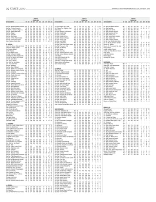 30 SIMCE 2010                                                                                                                                                                                                          DIARIO LA SEGUNDA MIERCOLES 2 DE JUNIO DE 2010




                                                        PUNTAJE                                                                                          PUNTAJE                                                                                              PUNTAJE
                                                      PRUEBA 2009                                                                                      PRUEBA 2009                                                                                          PRUEBA 2009
ESTABLECIMIENTO                            DP GSE LEN MAT NAT SOC           LEN   MAT NAT SOC       ESTABLECIMIENTO                         DP GSE LEN MAT NAT SOC           LEN   MAT NAT SOC       ESTABLECIMIENTO                             DP GSE LEN MAT NAT SOC           LEN   MAT NAT SOC


Esc. Bás. Monserrat Robert de García       MC   A   206   208   210   211    -7    3      2    -4   Col. San Gregorio de La Salle           PS   C   275   276   271   257    -6     0    -4   -20   Esc. Bás. Pilar Moliner de Nuez             MC   C   253   241   256   249    -6 -7 12 -9
Esc. Bás. Primitiva Echeverría             PS   C   271   259   287   287    15   12     28    30   Col. Talleres Prev. Hogar de Cristo     PS   A   196   215   210   207    -1    19     7    26   Esc. Bás. Quillahue                         PS   B   225   221   228   216   -18 -20 -14 -17
Esc. Bás. R. P. Gustavo Le Paige S. J.     MC   A   242   238   222   218    -3   -8    -18   -26   Elliot College                          PS   B   246   245   262   227    11     8     8    -4   Esc. Bás. Rayito de Sol                     PS   C   249   255   267   246     -   -   - -
Esc. Bás. Rebeca Matte Bello               MC   B   219   230   234   224   -21   -9    -20   -24   Esc. Bás. Benjamín Subercaseaux         MD   B   229   240   236   230   -16     0     0    -1   Esc. Bás. República del Brasil              MC   B   246   252   248   242    -5 -2 -6 -8
Esc. Bás. Roquer                           PS   C   223   252   225   232   -14    0    -19   -11   Esc. Bás. Claudio Matte                 PS   C   286   314   327   294     3    24    23    14   Esc. Bás. República del Perú                MC   C   259   245   259   241     9 3 16 8
Esc. Bás. San Fidel                        PS   B   231   246   237   230   -16    6    -16    -4   Esc. Bás. El Salvador                   PS   B   214   224   220   212   -21   -19   -17   -35   Esc. Bás. Roberto Lorca                     PS   C   235   248   252   250   -14 -12 -7 -17
Esc. Bás. San Genaro                       PS   B   253   268   267   255    -1   17     16    13   Esc. Bás. Estrella de Chile             PS   C   261   263   262   259   -13   -12   -10     6   Esc. Bás. Teresa García Huidobro            MC   B   222   235   231   213   -39 -1 -1 -30
Esc. Bás. T. Prev. Padre Hurtado           PS   A   200   200   193   191     7   -6    -12    -9   Esc. Bás. Héroes de Yungay              MD   B   250   245   239   225    -7    11    -1     9   Esc. Bás. Valle de Lluta                    MC   A   231   229   229   222     9 2 7 23
Esc. Bás. Thomas Alva Edison               MC   A   224   228   233   212   -19   11      3   -10   Esc. Bás. Islas de Chile                MD   B   226   248   236   230    -6    12     4    -6   Esc. Bás. y Especial Kimkelen               PS   B   238   238   243   238     -   -   - -
Liceo Francisco Infante Abbot              MC   B   208   235   199   221   -17   11    -24   -12   Esc. Bás. Juan Pablo II                 PS   B   242   251   246   237   -18     0    -6   -12   Esc. Bás. y Esp. Ntra Sra de las Nieves     PS   B   238   237   244   233     -   -   - -
                                                                                                    Esc. Bás. La Araucanía                  MD   A   195   196   210   185   -31   -40    -8   -36   Esc. Esp. de Leng. Samuel B. González       PS   C   233   256   262   234     9 18 16 -10
EL BOSQUE                                                                                           Esc. Bás. Poeta Oscar Castro Zúñiga     MD   B   246   254   245   238    24    20    22    16   Escuela Par. Bélgica                        PS   C   253   253   259   250    22 19 24 20
Centro Edu. Denver Colorado School         PS   C   227   251   240   229     0    14    -1     4   Esc. Bás. Próceres de Chile             MD   B   222   243   221   219   -23     6   -37   -20   Escuela Par. Teresiana de San José          PS   B   252   262   250   239    20 31 21 12
Centro Edu. Matías Cousiño                 MD   B   214   223   215   224     1   -14   -18     0   Esc. Bás. San Marcelo                   PS   B   218   231   240   229   -34   -21   -18    -9   Fitzroy College                             PS   D   237   245   249   254     -   -   - -
Col. Cristiano Bethel II                   PS   B   261   265   273   249    -1     1    19     3   Esc. Bás. Sanitas                       MD   B   227   242   235   230   -36   -24   -41   -20   Instituto Sagrado Corazón                   PP   E   283   303   298   279    -5 7 5 -7
Col. El Almendro                           PS   B   254   268   266   255    15    14    14    10   Esc. Bás. Tecno-Sur                     MD   A   232   228   229   230     9     8    -4     3   Instituto San Pablo Misionero Anexo         PS   D   280   311   300   292   -21 5 -12 -14
Col. José Miguel Carrera                   PS   B   245   263   256   243    38    58    22    28   Esc. Bás. Teniente Dagoberto Godoy      PS   C   268   286   270   252    -6    -6    -6    -7   Kings School                                PS   C   247   248   249   246   -11 -14 -7 -13
Col. Par. Tantauco El Bosque               PS   D   267   276   293   271   -16   -10     8    -2   Esc. Bás. Ventura Maturana Barahona     MD   A   226   226   222   213    -6     9    -4    -4   Liceo Clara Solovera                        MC   B   245   232   233   224    21 15 -4 1
Col. Politécnico María Griselda Valle      PS   B   278   280   293   282    18    14     7     6   Liceo Bélgica                           MD   A   222   205   214   214   -12   -28   -13     0   Master College                              PS   D   246   263   277   257   -18 1 9 5
Col. Pol. San Agustín de El Bosque         PS   D   289   283   284   276     8    -3     2     7   Liceo Doctor Alejandro del Río          MD   B   219   226   214   211     4     6    -9    -6   Sociedad Edu. Epullay                       PP   E   290   301   301   295    -6 6 -3 -5
Col. Villa Santa María                     PS   C   223   229   212   238   -29   -25   -45    -5   Liceo Malaquías Concha                  MD   B   234   244   241   236    -7     4     0     3
Com. Edu. El Bosque                        MD   B   203   223   212   202   -18    -8    -5   -10   Liceo Mun. La Granja Poeta Neruda       MD   B   237   232   241   223     6    -5     7     8
Com. Edu. Par. Las Acacias                 PS   B   238   254   244   232     8     4     9    16   Nuestra Señora de Guadalupe             PS   D   257   258   269   251    -9   -10   -19   -20   SAN RAMON
Com. Edu. Stella Maris                     PS   C   231   263   248   233   -16    19     0    -5   Saint Christian College                 PS   C   306   280   312   287    20    21    34    14   Centro Edu. Mirador                         MD   B     *     *     *     *     *     *     *     *
Esc. Bás. Aviadores                        MD   B   229   231   233   221    -5     1     6    -4                                                                                                    Centro Edu. Paula Jaraquemada               PS   A   210   216   210   200     2   -16   -21    11
Esc. Bás. Base El Bosque                   MD   B   235   236   241   223   -12    -6    -4    -8                                                                                                    Centro Edu. Purkuyen                        MD   B   235   241   239   224     5    10     1    -4
Esc. Bás. Batalla de La Concepción         MD   A   223   246   227   224    -1    16    -2    11   LO ESPEJO                                                                                        Col. Alberto Blest Gana                     PS   C   244   266   262   260   -13    -5   -10    -7
Esc. Bás. Bernardo Leighton Guzmán         MD   B   215   225   232   211    -4     6    13    -2   Blue Star College                       MD   A   230   230   230   226   -15   -29   -12     2   Col. Armi                                   PS   B   216   220   209   214    -8     3   -18    -7
Esc. Bás. Campanita                        PS   C   268   283   273   257     5    20    11     7   Centro Edu. Sagrado Corazón             PS   C   244   238   250   229   -15   -14     7   -10   Esc. Bás. Aliven                            MD   B   235   226   225   223     3    -8    -7    -4
Esc. Bás. Canciller O.Letelier del Solar   MD   A   211   222   215   209     0   -11    -4    -4   Col. Adventista Buenaventura            PS   C   240   242   242   233    -9     8     2     8   Esc. Bás. Arturo Matte Larraín              PS   C   265   282   277   277   -15     1    -3     5
Esc. Bás. Claudio Arrau Leon               MD   B   221   243   228   223    10    27    12    16   Col. Kennedy                            PS   C   261   249   253   247     8    11     6    -2   Esc. Bás. Deutschland                       PS   C   258   275   267   268     -     -     -     -
Esc. Bás. Club Hípico                      PS   B   216   251   241   218   -20     0    -5   -26   Col. Pol. Saint Orland N° 2             PS   B   243   260   250   234    25    24    21     9   Esc. Bás. Educadores de Chile               MD   B   241   268   240   242    12    38    14    23
Esc. Bás. Ciudad de Lyon                   MD   A   218   232   210   213   -11     7   -16     4   Col. Pol. Saint Trinity College         PS   B   230   247   233   229   -19    -6   -17     4   Esc. Bás. Elsa Ramírez                      PS   B   267   275   277   259    -2     7     5     0
Esc. Bás. D-778                            MD   C   241   245   258   245    -1     1    11    14   Col. Rosa Elvira Matte de Prieto        PS   C   276   286   304   287   -12    -4     2    -2   Esc. Bás. Ema Díaz Sierra                   PS   B   236   233   242   230     7    -1    -2    -1
Esc. Bás. El Bosque                        PS   C   267   262   273   258    -4     7    24    12   Esc. Bás. Acapulco                      MD   B   234   249   240   233     0    -5    -1    11   Esc. Bás. Francisco de Miranda              PS   B   265   260   260   251     8    14     3    -3
Esc. Bás. Hispano Americano                PS   C   278   280   285   281    13    35    26    31   Esc. Bás. Alicia Ariztía de Silva       MD   B   239   247   253   235    -8    -4    12   -14   Esc. Bás. Francisco Ramírez                 PS   C   329   339   346   313    -7     2    -5     0
Esc. Bás. Marcial Martínez de Ferrari      MD   C   234   233   237   238    19     4    14    16   Esc. Bás. Bernardo O’Higgins            MD   B   265   256   252   250    39    14    14    30   Esc. Bás. Karelmapu                         MD   B   218   230   224   218     2    15    -3     8
Esc. Bás. María Medianera                  PS   C   243   254   245   241   -13    12    -1     0   Esc. Bás. Clara Estrella                MD   B   226   246   233   214   -16    -9   -13   -17   Esc. Bás. Nanihue                           MD   B   212   217   210   211   -19   -21   -24   -10
Esc. Bás. Mario Arce Gatica                MD   B   237   244   235   223    17     5    16     3   Esc. Bás. Conquistando Futuro           MD   B   230   239   224   220    -2    -4   -12     0   Esc. Bás. Nuestro Mundo                     PS   B   244   261   248   221     8    22     3    -8
Esc. Bás. Miguel de Cervantes              PS   B   243   260   253   245    27    33    17    13   Esc. Bás. Hernán Olguín Maybee          MD   B   235   239   228   215   -10   -25   -11   -29   Esc. Bás. Parroquial Domingo Savio          PS   C   263   261   278   262     9     1    10    -1
Esc. Bás. Nemesio Antúnez Zañartu          MD   B   241   250   272   235   -13   -15    21    -6   Esc. Bás. Raúl Sáez S.                  MD   B   203   220   224   203   -24   -10     1   -15   Esc. Bás. Sendero del Saber                 MD   B   212   230   218   233   -14    10   -12    18
Esc. Bás. Ntra Señora M. Inmaculada        PS   C   261   268   275   245   -11     0     9    -9   Esc. Bás. República de Indonesia        MD   A   204   220   225   211    -7    -6    10    -1   Esc. Bás. Tupahue                           MD   B   207   219   209   204   -24   -21   -24   -21
Esc. Bás. Par. Bremen                      PS   B   268   257   271   270    35    34    23    34   Esc. Bás. República de Las Filipinas    MD   B   209   230   218   205   -24   -13   -17   -29   Esc. Bás. Villa La Cultura                  MD   B   238   223   231   229    12   -16     8     6
Esc. Bás. Paul Harris El Bosque            MD   B   233   236   238   233     4     7     4    13   Esc. Bás. Saint Phillips                PS   B   231   219   216   220     7    -8    -6     9   Heidi English School                        PS   C   198   205   194   211   -50   -44   -72   -49
Esc. Bás. Presidente Salvador Allende      MD   A   219   228   230   213     7     9     5     4   Esc. Bás. Salomon Sack                  MD   B   231   236   228   217    -6     0    -5    -9   Liceo Municipal Araucanía                   MD   B   215   242   232   226     5    21    13    19
Esc. Bás. Santa María Mazzarello           PS   C   285   304   301   280     7    18    23     2   Esc. Bás. Santa Adriana                 MD   B   200   219   204   204   -35   -15   -35   -19   Liceo San Francisco                         PS   C   260   256   263   250    18     8    10    -3
Esc. Bás. Teniente Dagoberto G. N° 8       PS   B   249   259   256   246   -19   -11    -7    -4   Esc. Bás. Sol de Chile                  PS   C   248   259   263   258   -10    -3     4    -6   Maurice and Nataly School                   PS   C   238   243   262   244   -10    -3     9    -2
Esc. Bás. Villa Santa Elena                MD   B   224   226   222   230   -17   -17   -16    -7   Liceo Pol. Municipalizado               MD   B   210   206   217   206   -16   -25    -9    -6
Escuela Chile California                   MD   B   236   244   248   231    -2    25     5     8   Liceo Teniente Francisco Mery Aguirre   MD   B   216   214   217   209   -22   -19   -16   -13
Esc. Par. Subvencionada José A. Núñez      PS   C   264   261   277   251     7    -8     6    -6
Juan Bautista Durán                        PS   C   253   256   265   245    -1    -6    12     0                                                                                                    PEÑALOLEN
Liceo Christa Mc Auliffe                   MD   C   233   237   244   236   -15    -7     3    -1   SAN BERNARDO                                                                                     Alborada School                             PS   C   272   269   285   273     7 14 26 23
Liceo Elena Caffarena Morice               MD   B   233   223   232   208    16     6    14    -6   Centro Edu. Baldomero Lillo             MC   B     *     *     *     *     *   *   * *           Augusto D’Halmar                            PS   C   268   269   271   265     6 0 -22 1
Liceo Liahona                              PS   D   275   304   290   278    -6    10    -5    10   Centro Edu. José Abelardo Núñez N° 1    PS   B   284   291   280   275    19 17 21 21            Centro Edu. Niño Dios de Malloco            PS   C   251   248   247   250    -3 -18 -15 -12
Liceo Villa El Sol                         PS   D   274   285   286   276   -21    -2    -5    -7   Centro Edu. Orden de San Jorge          PS   B   255   257   271   247    20 21 35 22            Col. De Miraﬂores de Malloco                PS   D   257   247   261   261     3 -16 0 11
Marvit School                              PS   C   264   263   273   252    -5     7    22     2   Centro Edu. Padre Alberto Hurtado       MC   B   243   247   241   230    10 4 3 7               Col. Forjadores                             PS   D   242   267   252   265   -12 12 -15 2
Paul Harris School                         PS   C   222   237   250   232   -27   -13    -5   -21   Col. American Academy                   PS   D   296   313   309   294     8 14 16 18            Col. Francisco de Villagra                  PS   B   240   247   245   239   -13 -1 -6 -7
Santa Bárbara College                      PS   B   241   237   245   220     -     -     -     -   Col. Aragón                             PS   C   223   251   236   241     2 20 -3 28            Col. Inm. Concep. Ntra Sra de Lourdes       PS   D   257   275   263   275   -15 3 -13 1
The Forest College                         PS   D   249   265   262   258   -42    -1   -12   -33   Col. de La Inmaculada Concepción        PS   E   274   295   296   290    -8 13 12 14            Col. Pre-Militar Capitán Ignacio C. Pinto   PS   C   244   249   236   245     -   -   - -
                                                                                                    Col. Getsemani                          PS   C   270   262   276   268    -4 1 0 -8              Col. Terranova                              PP   E     -     -     -     -     -   -   - -
LA CISTERNA                                                                                         Col. Inglés Isaac Newton                PS   D   312   336   319   318    40 59 39 61            Emmanuel Mounier                            PP   E     -     -     -     -     -   -   - -
Centro Edu. Lincoln College Anexo 1        PS   C   251   247   259   249     6    -9     8    -4   Col. Montessori                         PS   D   278   288   285   276    -8 5 5 4               Esc. Bás. Alfredo Dreyse Belser             PS   C   263   274   270   282     -   -   - -
Centro Edu. Santa Clara                    PS   D   278   274   274   271    14    16     5    13   Col. Nobel Gabriela Mistral             PS   C   276   290   279   262    10 4 4 -9              Esc. Bás. Claudio Gay                       PS   D   297   307   308   291    11 34 26 11
Centro Politécnico Par. San Ramón          PS   B   232   221   226   217   -15   -18   -16   -15   Col. Par. Instituto Corintio            PS   D   213   238   220   234   -15 -6 -16 -3           Esc. Bás. de Malloco                        PS   C   235   249   253   246     3 9 -5 7
Chilean Eagles College N° 3                PS   C   270   264   285   257     0     2    26     4   Col. Par. San Bernardo                  PS   C   222   228   226   233   -23 -12 -19 -18         Esc. Bás. Emilia Lascar                     MD   C   252   253   250   248    -1 10 2 -6
Col. Adventista La Cisterna                PS   C   255   242   253   243     9    -8     1     0   Col. Presidente José M. Balmaceda       PS   C   238   240   233   239    10 -4 -10 12           Esc. Bás. Hogar Dolores Cattin Faúndez      MD   B   260   251   243   231     8 21 12 0
Col. Antil Mawida                          PS   D   242   259   273   258     4     7    14    15   Col. Saint Ariely                       PS   D   256   264   274   258    12 -1 17 -1            Esc. Bás. Mandatario Eduardo F. M.          MD   B   231   229   239   221     6 3 11 10
Col. José Luis La Grange de La Cisterna    PS   D   283   284   296   275     9    10    20     2   Col. San Bernardo Abad                  PS   B   251   260   265   257    13 10 30 30            Esc. Bás. Municipal                         MD   B   221   231   210   222    -6 0 -20 2
Col. Madre Cecilia Lazzeri                 PS   D   283   301   303   286   -12    -1     0    -2   Col. San Fco de Asís de San Bernardo    PS   C   253   245   256   234     -   -   - -           Esc. Bás. Par. Millaray N° 49               PS   A   222   224   221   240    18 5 -4 18
Col. Palestino                             MD   B     *     *     *     *     *     *     *     *   Col. San José                           PS   D   277   289   286   273     0 15 13 16            Esc. Bás. Patrona de Lourdes                PS   D   293   290   303   302     -   -   - -
Col. Santa Isabel de Hungría               PS   D   267   272   270   265    -6    -5     6     6   Col. Santa Lucía                        PS   C   243   249   246   236     0 9 2 -6              Esc. Bás. República Checa                   MD   B   264   275   257   250    25 6 7 8
Col. Santa María de Los Ángeles            PS   D   268   298   302   280   -20    12     9    -8   Col. Santiago Emprendedores             PS   C   263   272   249   247     -   -   - -           Esc. Bás. República de Israel               MD   B   226   238   216   219   -12 4 -18 -12
Com. Edu. Par. San Ramón                   PS   B   236   263   252   232    -9    18    -6     7   Col. Sebastián Elcano San Bernardo      PS   C   273   292   284   270    25 7 15 -5             Esc. Bás. Rosalina Pescio Vargas            MD   C   266   270   276   266    17 10 20 9
Esc. Bás. Antu                             MD   B     *     *     *     *     *     *     *     *   Col. Soc. Edu. Santa T. de Los Andes    PS   C   258   261   264   237     8 2 11 -13            Esc. Bás. Sonia Plaza Castro                MD   B   265   264   261   236    25 7 26 9
Esc. Bás. English Ladies School            PS   D   251     -   261   262     -     -     -     -   Col. Superior del Maipo                 PS   C   294   332   315   303    -5 22 13 7             Esc. Bás. Teresa de Calcuta                 MD   A   235   266   245   216     2 17 3 -14
Esc. Bás. Esperanza Joven                  MD   B   216   245   218   217   -14    10   -15     3   Esc. Bás. Abraham Lincoln               MC   B   234   249   250   236     5 -7 8 4              Esc. Bás. Terra Di Bimbi                    PS   D     -     -     -     -     -   -   - -
Esc. Bás. Galvarino                        PS   B   248   251   246   236   -10     2    -4    -3   Esc. Bás. Alemania                      MC   B     *     *     *     *     *   *   * *           Esc. Bás. y Esp. Nueva Integral Altazor     PS   C   247   266   255   247     -   -   - -
Esc. Bás. Guía Estudiantil                 PS   C   221   231   238   229    -6    -3     9     8   Esc. Bás. Cacique Antupillan            MC   B   219   233   230   224     5 13 6 -1             Escuela N° 40 El Refugio                    PS   B   239   224   240   227     5 -13 10 -8
Esc. Bás. Naciones Unidas                  MD   C   213   211   204   199   -24   -34   -39   -41   Esc. Bás. Caminito                      PS   B   251   274   254   252     0 10 7 1              José Manuel Balmaceda                       PS   C   255   259   256   246     2 21 7 -6
Esc. Bás. Oscar Encalada Yovanovich        MD   B     *     *     *     *     *     *     *     *   Esc. Bás. Cardenal Antonio Samoré       MC   B   214   238   227   226   -10 -8 -8 -8            Parthenon College                           PS   C   287   277   295   269     5 14 16 -6
Esc. Bás. Pablo Goyeneche Iver             PS   B   213   238   226   220   -18    -1   -27   -14   Esc. Bás. Cinco Pinos                   MC   A   221   220   214   214   -24 -22 -25 -28
Esc. Bás. República Alemania Federal       PS   C   239   246   249   245    -3     0     3    -2   Esc. Bás. Comandante Carlos Condell     MC   B   219   222   219   213    10 12 4 9
Esc. Bás. Rosa Marckmann de González       PS   C   263   260   269   268     2    -2    15    -8   Esc. Bás. Cristo Rey                    PS   D   278   249   250   280    11 -22 -19 4
Esc. Bás. San Martín de Porres             PS   C   214   220   226   228   -46   -40   -37   -23   Esc. Bás. Diego Portales                MC   B   231   242   230   217     5 9 0 1
Esc. Bás. Sergio Silva Acuña               MD   B   215   216   227   223   -19   -25   -32    -5   Esc. Bás. Doctor Luis Sepúlveda S.      MC   B     *     *     *     *     *   *   * *
Esc. Bás. Willis Collins Hooven Kur        PS   D   271   290   289   278     6    27    11    19   Esc. Bás. Emilia González Espinoza      PS   C   277   285   309   285     -   -   - -
Escuela General Básica S.A. Abet           PS   C   218   244   242   229   -30   -10   -20   -24   Esc. Bás. Escritora Marcela Paz         MC   B   230   230   226   217    -2 -7 -1 -14
Escuela Par. Subv. Villa Jesús             PS   D   245   251   252   252    -6    -2   -13    -1   Esc. Bás. España                        MC   B   215   228   207   207    -8 2 -18 -8
Idop Inst.o Orientación Psicopedagógica    PS   D   253   275   264   252   -15    -7   -14    -9   Esc. Bás. E. Unidos de Norteamérica     MC   A     *     *     *     *     *   *   * *
Liceo Laura Vicuña                         PS   D   296   295   275   282    -1     2   -22    -2   Esc. Bás. Gral Bernardo O’Higgins       MC   B   211   242   223   213   -13 1 -8 -15
Liceo Portal de La Cisterna                MD   B   210   223   215   214   -31   -11   -27   -19   Esc. Bás. Gral René Schneider Ch.       MC   B     *     *     *     *     *   *   * *
Liceo Salesiano Manuel A. Barros           PS   D   283   288   284   298    18    10     7    15   Esc. Bás. Haras Los Cóndores            MC   B   236   233   228   211    -3 14 1 -15
Liceo Veneciano                            MD   B   211   227   207   201   -10    -5   -16   -23   Esc. Bás. Hernán Merino Correa          MC   A   225   232   238   208     0 12 24 5
Princess Anne School                       PP   E   257   296   289   291   -18    22    18    14   Esc. Bás. Ignacio Carrera Pinto         MC   A   183   201   207   193     3 1 3 -5
Saint Orland School                        PS   C   236   249   250   240    22    13    21    26   Esc. Bás. Ignacio Serrano               PS   B   242   240   248   229    34 15 14 15
Soc. Edu. Graciela Letelier de Ibáñez      PS   C   235   255   242   236   -18     0   -11   -13   Esc. Bás. Isabel Riquelme               MC   B     -     -     -     -     -   -   - -
                                                                                                    Esc. Bás. Jaime Guzmán Errázuriz        MC   A   210   216   218   210    21 3 9 12
                                                                                                    Esc. Bás. Javiera Carrera Verdugo       MC   B   208   217   210   203    -3 -4 -10 1
LA GRANJA                                                                                           Esc. Bás. José Nuez Martín              MC   B   239   235   237   231    -2 2 3 -7
Christian Garden School                    PS   C   257   258   243   247    14    3 -13 2          Esc. Bás. Lucila Godoy Alcayaga         MC   B   234   230   238   224     2 -1 3 -5
Col. Bahía Darwin                          PS   B   217   224   213   221    -8   -8 -24 -22        Esc. Bás. Mahuida                       MC   B   238   250   245   235     8 18 16 10
Col. Casa Azul                             PS   A   239   251   232   245    -9   12 -22 -2         Esc. Bás. Manuel Magallanes Moure       MC   C   254   272   243   254     7 -3 -1 9
Col. Los Pensamientos de La Granja         PS   C   271   316   288   269    11   52 40 18          Esc. Bás. Nuevo Porvenir                MC   A   207   218   204   204    -2 -5 -7 3
 