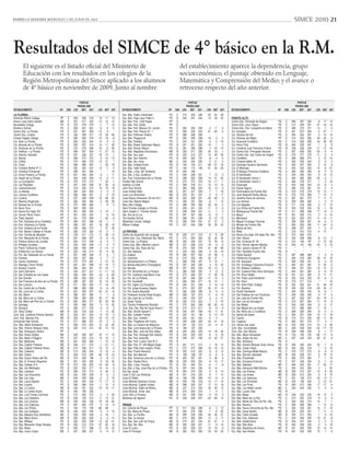 D I A R I O L A S EGUN DA MI E RCO LES 2 DE JU NIO DE 2 010                                                                                                                                                                                SIMCE 2010 21



Resultados del SIMCE de 4° básico en la R.M.
        El siguiente es el listado oﬁcial del Ministerio de                                                                                     del establecimiento aparece la dependencia, grupo
        Educación con los resultados en los colegios de la                                                                                      socioeconómico, el puntaje obtenido en Lenguaje,
        Región Metropolitana del Simce aplicado a los alumnos                                                                                   Matemática y Comprensión del Medio; y el avance o
        de 4º básico en noviembre de 2009. Junto al nombre                                                                                      retroceso respecto del año anterior.

                                                           PUNTAJE                                                                                   PUNTAJE                                                                                   PUNTAJE
                                                         PRUEBA 2009                                                                               PRUEBA 2009                                                                               PRUEBA 2009
ESTABLECIMIENTO                            DP   GSE   LEN MAT NAT       LEN MAT NAT       ESTABLECIMIENTO                            DP   GSE   LEN MAT NAT        LEN MAT NAT       ESTABLECIMIENTO                           DP   GSE   LEN MAT NAT       LEN MAT NAT
LA FLORIDA                                                                                Esc. Bás. Padre Chaminade                  PS   C      212   200   230   -30   -22   -28
American British College                   PP   E     309   308   318    18    17    16   Esc. Bás. Papa Juan Pablo II               PS   B      242   241   242    15    29    22   PUENTE ALTO
Anexo Liceo Indira Gandhi                  MC   C     231   217   232   -13   -12   -10   Esc. Bás. Part. 1226 Pepita                PP   E        -     -     -     -     -     -   Centro Edu. Fernando de Aragón            PS   C     295   297   294     9    17    14
Bernadette College                         PS   D     275   279   279    -1     7   -12   Esc. Bás. Part. Anida                      PP   E        -     -     -     -     -     -   Centro Edu. Larun Rayun                   PS   C     212   228   231   -37   -19   -10
Brother’s School                           PS   C     269   257   261    -6     8    -5   Esc. Bás. Part. Manuel Vic. Larraín        PS   C      262   259   249    -4    11    -4   Centro Edu. Part. Compañía de María       PS   D     286   270   271    13     7    -4
Centro Edu. La Florida                     PS   C     257   267   269   -13     8     -   Esc. Bás. Part. Paicaví N° 1               PS   C      236   234   240   -21   -20    -5   Col. Acrópolis                            PS   D     261   237   259    -2   -27     1
Centro Edu. London                         PS   C     236   209   217   -15   -34   -26   Esc. Bás. Peñihuen Andino                  PS   D      289   258   269     -     -     -   Col. Alicante del Sol                     PS   D     293   304   297     4    14    14
Chilean Eagles College                     PS   D     280   282   278   -12   -18    -8   Esc. Bás. Playground                       PP   E      300   299   298   -16     5    -5   Col. Almenar del Maipo                    PP   E     310   303   302    20    24     9
Col. Alain La Florida                      PS   C     263   252   254    14     9    -5   Esc. Bás. Portales                         PS   C      244   231   228     9     2   -19   Col. Araucaria Cordillera                 PS   C     314   306   289    42    38    20
Col. Alicante de La Florida                PS   D     305   307   314    12    11    29   Esc. Bás. Rafael Sotomayor Baeza           PS   B      221   221   222   -15     1     0   Col. Arturo Prat                          PS   B     250   232   247     1     5     9
Col. Amancay de La Florida                 PS   D     276   278   288   -16    -2    66   Esc. Bás. Raíces Altazor                   PS   E      281   286   286     4    23    15   Col. Cardenal Juan Francisco Fresno       PS   B     238   238   249   -17   -12   -16
Col. Antilhue - La Florida                 PS   E     299   307   304    11    27    12   Esc. Bás. República Dominicana             MC   B      225   217   226   -30   -16    -1   Col. Centro Edu. Principado Asturias      PS   C     257   259   252   -22    -5     4
Col. Artistico Salvador                    PS   D     257   236   237   -19   -14    -1   Esc. Bás. San Juan                         PS   B      225   212   227    13    29    39   Col. Centro Edu. San Carlos de Aragón     PS   D     276   277   278   -11    -3     4
Col. Atenas                                PS   D     286   273   272    -5   -12   -13   Esc. Bás. San Valentín                     PS   B      202   202   197    -8     4     0   Col. Cordillera                           PS   C     269   268   274     2    13   -12
Col. Chillán                               PS   C     275   256   275    12    21     1   Esc. Bás. Sta. Irene                       MC   C      240   240   235    -2    21     0   Col. Cristiano Belén 45                   PS   C     262   230   243     5     5     0
Col. Crisol                                PS   C     289   289   287     1    25    18   Esc. Bás. Unidad Divina                    PS   B      193   193   211   -48   -31   -19   Col. Domingo Faustino Sarmiento           PS   C     250   247   250     5    13     9
Col. Cristiano Bethel N° 3                 PS   C     252   233   247    13    -7    -3   Esc. Bás. Valle Verde                      PS   C      194   174   195   -31   -34   -35   Col. El Alborada                          PS   C     253   225   230    10    -8   -21
Col. Cristiano Emmanuel                    PS   C     280   291   295     *     *    16   Esc. Bás. y Esp. 907 Andrerey              PS   B      203   189     -     -     -     -   Col. El Bosque Provincia Cordillera       PS   D     280   282   284    -6    -3    -5
Col. Divina Pastora La Florida             PS   D     307   290   294     8     1    11   Esc. Bás. y Esp. Quillahue                 PS   C      256   238   251     7    12     2   Col. El Sembrador                         PS   C     295   286   293     9    14    13
Col. Haydn de La Florida                   PS   C     264   248   240    14     9   -11   Esc. Part. Contempora de La Florida        PS   D      258   262   258    14    21   -22   Col. El Sembrador Anexo 1                 PS   C     304   282   285    20    -2    -1
Col. La Concepción                         PS   D     276   270   273     7    20    -1   Florida High School                        PS   D      273   272   276   -15   -17    -7   Col. El Sembrador Anexo 2                 PS   C     280   278   277    -1     2    18
Col. Las Pléyades                          PS   C     227   230   238   -31   -33    -8   Instituto La Salle                         PS   D      308   318   311    15    12    12   Col. Ensenada                             PS   D     254   240   253   -12    -9     4
Col. Latinoamericano                       PP   E     318   326   315    16    19    19   John Paul School                           PS   C      283   268   253    19    14     6   Col. Estela Segura                        PS   C     285   276   281    10     4     4
Col. Le Monde                              PS   D     262   244   263     2     0     2   Liceo Andrés Bello                         MC   C      227   227   229    -7     7   -18   Col. Extremadura de Puente Alto           PS   D     276   275   279    12    13    -1
Col. Liahona Cordillera                    PS   D     286   288   301     0     5    16   Liceo Los Almendros                        MC   B      243   231   237     0    -3    17   Col. José Abelardo Núñez Murúa            PS   D     276   276   268     7    12     6
Col. Lovaina                               PS   C     237   208   238   -15   -48   -33   Liceo Nuevo Amanecer (Ex-dn-451)           MC   B      234   209   221   -20   -25     6   Col. Joseﬁna Gana de Johnson              PS   C     287   281   270    -7    11    11
Col. Mauricio Rugendas                     PS   C     265   263   284     6    28    29   Liceo San Alberto Magno                    PS   C      256   257   255    -6     1    12   Col. Los Aromos                           PS   D     292   285   282     1     5     9
Col. Nazaret de La Florida                 PS   D     275   269   280     1    -5     0   New Litlle College                         PS   D      298   295   292    29    32     5   Col. Los Nogales                          PS   D     311   318   308     0    11    12
Col. Nova Terra                            PS   C     262   259   252     -     -     -   Saint Charles College La Florida           PS   C      229   241   223   -11     5    -5   Col. Los Olmos de Puente Alto             PS   D     243   229   243    16    -1   -18
Col. Nueva Era Siglo XXI                   PS   D     301   305   303     0    15     7   Saint Joseph C. Thomas School              PS   C      246   235   247   -11     1     3   Col. Manquecura Puente Alto               PP   E     311   296   308    17    -8     3
Col. Osman Pérez Freire                    PS   C     247   222   243     1    -5    16   Sta. Ana de la Luz                         PS   D      267   267   266   -12     9    -1   Col. Mayor                                PP   E     301   305   313     2    -4    10
Col. Pablo Apostol                         PP   E     301   279   269     1   -20    -6   The Garden School                          PS   D      268   251   258    -8   -12   -12   Col. Merryland                            PS   D     267   253   270   -11   -13    11
Col. Part. Alcántara de la Cordillera      PS   D     283   297   298   -18    -1     1   Washinton Center College                   PS   D      258   246   251    21    31     2   Col. Miguel Cruchaga Tocornal             PS   C     259   259   267    -8    -4     0
Col. Part. Alcántara La Florida            PS   D     285   307   297    16    25    16   William College                            PS   C      257   246   258    29    35    22   Col. Mirador de Puente Alto               PS   C     283   283   292    11    24     5
Col. Part. Andares de la Florida           PS   D     249   266   270     7    37    26                                                                                              Col. Monte de Asís                        PS   D     298   307   303     1     2    -6
Col. Part. Boston College la Florida       PS   D     282   276   282   -14    -2    -1   LA PINTANA                                                                                 Col. Nidal                                PS   C     218   216   216    -4   -12     -
Col. Part. Familia de Nazareth             PS   D     278   271   272    17    36    10   Centro de Desarrollo del Lenguaje          PS   B      225   217   216     6    13   -26   Col. Nueva Era Siglo XXI Sede Pte. Alto   PS   D     272   280   276     -     -     -
Col. Part. Manantial de la Florida         PS   D     297   289   287    -8    -2    16   Centro Edu. Cat. Didascalio Sta. María     PS   C      272   254   264    22    24    24   Col. Part. Altazor                        PS   D     303   308   298    -8   -10    -7
Col. Patrona Señora de Lourdes             PS   E     300   313   309    -6     5     7   Centro Edu. La Pintana                     MD   B      230   230   237    15    34    13   Col. Part. Emanuel N° 49                  PS   A     212   194   197     2   -10   -22
Col. Philippe Cousteau                     PS   C     244   240   248   -17    -4     5   Centro Edu. Mun. Mariano Latorre           MD   B      227   208   218   -18    -9     6   Col. Part. Hernán Aguirre Mackay          PS   A     220   191   196    44     5   -15
Col. Pierre Teilhard de Chadin             PS   D     298   299   294    -2   -13    11   Centro Edu. Sta. Rosa del Sur              PS   B      276   264   276    41    59    68   Col. Part. Javiera Carrera N° 38          PS   C       *     *     *     *     *     *
Col. Politécnico Los Héroes                PS   A     223   196   214    15    -4    30   Col. Alto Gabriela                         PS   C      245   250   246     0    40   -10   Col. Part. Sochides Puente Alto           PS   B       *     *     *     *     *     *
Col. Pol. San Sebastián de La Florida      PS   C     251   248   249   -11    -6     7   Col. Esjelavi                              PS   B      256   257   252    10    48    -4   Col. Pedro Apóstol                        PS   C     287   289   289     7     9     8
Col. Puelche                               PP   D     250   257   265    -2     7    17   Col. Hueñicito                             PS   A      216   200   195    22    27     *   Col. Politécnico Eyzaguirre               PS   C     293   278   280    28    31    19
Col. Quinto Centenario                     PS   D     272   273   297     3    21    15   Col. Iberoamericano La Pintana             PS   C      258   239   247     9    10     7   Col. Pol. Araucaria                       PS   C     249   239   241    -5     5    13
Col. Raimapu Tierra Florida                PS   D     287   281   296   -12   -19     5   Col. Marista Marcelino Champagnat          PS   B      267   262   256     4    15    23   Col. Pol. Arzobispo Crescente Errazúriz   PS   C     282   291   287     9    33    -2
Col. Rosario Concha                        PS   D     260   244   261   -10   -16    -1   Col. Neruda                                MD   B      237   223   234    16    12     2   Col. Pol. Britania Cordillera             PS   C     254   247   233   -10   -13    -5
Col. Saint Germaine                        PS   C     245   227   231   -11   -11   -15   Col. Pol. Almendral de La Pintana          PS   C      285   265   265     3     8    -2   Col. Pol. Cardenal Raúl Silva Henríquez   PS   C     284   281   282     6    14    10
Col. San Cristóbal de Las Casas            PS   D     256   244   253   -18    -5   -29   Col. Pol. Cardenal José María Caro         PS   B      272   269   267    17    25    18   Col. Pol. Elisa Valdés                    PS   B     241   241   236    -5    11   -17
Col. San Damián                            PS   D     298   292   292    15     8    36   Col. Pol. de La Pintana                    PS   B      267   266   263   -17   -13     2   Col. Pol. Padre José Kentenich            PS   B     252   234   253    10     8     3
Col. San Francisco de Asís de La Florida   PS   D     296   287   297    15    14    22   Col. Pol. Humboldt                         PS   C      256   260   271   -15   -12    -1   Col. Pol. Raulí                           PS   B     219   217   215     *     *   -19
Col. San Lorenzo                           PS   D     271   256   254    17    19    -7   Col. Pol. Inglés Los Duraznos              PS   B      243   241   235     2    14   -10   Col. Pol. Saint Peter College             PS   B     262   256   261    41    46    19
Col. Sta. Cecilia de La Florida            PP   E     288   280   280    -9    -9   -23   Col. Pol. Jorge Huneeus Zegers             PS   C      274   267   267    32    27    14   Col. Pol. Siembra                         PS   B     245   226   218    29    34   -11
Col. Sta. Lucía de Lo Cañas                PS   D     267   255   257    42    37    14   Col. Pol. Nueva Nazareth                   PS   C      266   258   269    -8     4    -5   Col. Rudolf Deckwerth                     PS   C     263   255   243    -8    -5     7
Col. Sta. María                            PS   D     286   297   280    -1     7    -6   Col. Profesora Aurelia Rojas Burgos        MD   A      208   197   215   -11    -6   -13   Col. San Esteban de Las Vizcachas         PS   C     249   239   249    -4    11     4
Col. Sta. María de Lo Cañas                PP   E     298   280   293    25    17    35   Col. San José de La Familia                PS   C      246   235   237    -3     4   -11   Col. San José de Puente Alto              PS   C     267   263   267    24    19     5
Col. Sta. María del Pilar de La Florida    PS   D     293   294   277    20    35    40   Col. Santo Tomás                           PS   B      235   216   223     7     5   -10   Col. San Luis de Gonzaga II               PS   C     274   257   264    11    14    -4
Col. Santiago                              PS   C     290   299   303     3    14    33   Col. Técnico Profesional Nocedal           PS   C      275   262   269   -26   -30   -14   Col. San Mateo                            PS   C     245   236   249    -2    -2    17
Col. Shirayuri                             PS   D     283   277   278     4    -5     2   Com. Edu. Sta. Rita de Casia Anexo 1       PS   B      215   213   217    -8    -4     9   Col. San Miguel de Los Andes              PS   C     273   265   269    11    16     1
Col. Villas Unidas                         MC   B     224   218   229    -7    -6   -32   Esc. Bás. Arnold Gessell II                PS   B      242   261   258   -18     0    41   Col. Sta. María de La Cordillera          PS   D     289   285   294    -8    -4     3
Com. Edu. Cardenal Antonio Samore          MC   C     225   221   233    -6    16     5   Esc. Bás. Celestin Freinet                 PS   A      222   191   199    -6   -13   -10   Col. Senda del Saber                      PS   C     254   251   248   -10    11    18
Com. Edu. Marcela Paz                      MC   B     225   204   220   -15   -12   -12   Esc. Bás. Esp. Centilen                    PS   B      242   221   242    -5     4     -   Col. Tacora                               PS   B     215   214   229   -29    11    18
Emmanuel High School                       PS   D     277   289   291   -12     3     3   Esc. Bás. Forjadores del Futuro            PS   A      245   228   226    43    21    16   Col. Tupahue                              PS   D     265   267   272   -17     3    -1
Esc. Bás. Albert Schweitzer                PS   C     226   216   202    12    22   -45   Esc. Bás. La Cantera de Mapuhue            PS   A      201   192   216   -10    -4    31   Col. Volcán San José                      MC   A     233   209   210    10     2    26
Esc. Bás. Antonio Bórquez Solar            PS   B     232   213   212   -20   -14   -16   Esc. Bás. Luna Nueva de La Pintana         PS   A      196   187   205     -     -     -   Com. Edu. Consolidada                     MC   C     239   240   244   -22   -17   -15
Esc. Bás. Antuquenu Andino                 PP   E       -     -     -     -     -     -   Esc. Bás. Mun. Juan de Dios Aldea          MD   A      234   206   225    14    18    26   Com. Edu. San Alfonso                     PS   B     228   208   228     8    -1    17
Esc. Bás. Areas Verdes                     MC   C     240   255   267   -18    17    10   Esc. Bás. Part. Arcángel San Gabriel       PS   B      243   230   233    -6     6    16   Esc. Bás. Albert Schweitzer               PS   A     152   183   193   -69   -17     8
Esc. Bás. Belén O’Higgins                  PS   C     237   220   215    15    10     2   Esc. Bás. Part. Australia                  PS   B      239   231   240    13    22    21   Esc. Bás. Andes del Sur                   MC   C     247   224   233    28    21     8
Esc. Bás. Bellavista                       MC   C     267   256   264     1    10    16   Esc. Bás. Part. Lumen Viae Nº 2            PS   B        -     -     -     -     -     -   Esc. Bás. Antillanca                      PS   A       -     -     -     -     -     -
Esc. Bás. Capitán Pastene                  MC   B     204   211   216    -1    21   -11   Esc. Bás. Part. N° 345 Miguel Ángel        PS   A      221   211   213    -1    18    10   Esc. Bás. Antonio Bórquez Solar Anexo     PS   B     236   205   224    23    -1    -6
Esc. Bás. Capitán Pastene Anexo            MC   B     213   208   217    10    10    -2   Esc. Bás. Pdte José Joaquín Prieto         PS   C      272   272   268   -19   -19   -13   Esc. Bás. Casas Viejas                    MC   B     245   226   218     1    -3   -15
Esc. Bás. Cataluña                         MC   B     213   206   204    -8    16    -4   Esc. Bás. Puerto Navarino                  PS   B      232   219   222     8     9    12   Esc. Bás. Domingo Matte Mesías            PS   C     278   272   273    -9    -9     8
Esc. Bás. Danes                            PS   D     225   218   229   -26   -15   -12   Esc. Bás. San Marcelo                      PS   A      199   188   197    -2    -6    -6   Esc. Bás. Ejército Libertador             MC   B     245   228   237     6    15    13
Esc. Bás. Doctor Sótero del Río            MC   B     219   206   198    -3    -8   -17   Esc. Bás. Venancia Leiva de La Granja      PS   B      253   257   251     3    26     6   Esc. Bás. Emprender                       PS   D     280   275   282     7    -1    16
Esc. Bás. G. Ernesto Riquelme              MC   C     261   250   255     9    18    32   Esc. Bás. Violeta Parra                    MD   B      229   203   224    -9   -10    17   Esc. Bás. Ernestina Krischuk              PS   C     257   235   254    -5    -1    14
Esc. Bás. Instituto S.A.                   PS   B     213   190   203   -19   -33    -8   Esc. Bás. y Esp. Francés                   PS   B      241   240   231    -6    -1    -8   Esc. Bás. Gabriela                        MC   C     249   242   261    17    23    17
Esc. Bás. Isla Wellington                  PS   B     222   200   217    14    14     9   Esc. Bás. y Esp. Likan-Ray de La Pintana   PS   B      257   243   236    10    14     -   Esc. Bás. Genoveva Moll Briones           PS   C     250   242   250     2     1    23
Esc. Bás. Laantaro                         PS   B     254   270   273     6    30     5   Esc.San Javier                             PS   B      240   219   232    -2    -5    14   Esc. Bás. Las Palmas                      MC   B     232   214   227    14     8    30
Esc. Bás. Las Araucarias                   MC   B     242   229   248     8     6     2   Liceo D 523 Las Américas                   MD   A      221   216   235    -5    -7    14   Esc. Bás. Los Andes                       MC   B     239   215   220     5    -5    10
Esc. Bás. Las Lilas                        MC   C     244   228   238    -2     3    18   Liceo El Roble                             MD   A      196   185   208   -10    -6     9   Esc. Bás. Los Halcones                    PS   C     201   199   213   -16    -9   -11
Esc. Bás. Laura Elgueta                    PS   C     246   240   234    17    17    -4   Liceo Marcelo Astoreca Correa              MD   A      205   194   218   -14    11    14   Esc. Bás. Los Pimientos                   MC   B     225   198   200     2   -13   -31
Esc. Bás. Licarito                         PS   D     282   266   274    -1   -13     6   Liceo Municip. Capitán Avalos              MD   B      248   232   237    17    12    18   Esc. Bás. Los Pinos                       PS   A     225   212   208    17    17    -4
Esc. Bás. Lo Cañas                         MC   B     246   251   252   -12    18   -11   Liceo Municip. Pablo de Rokha              MD   B      237   214   234    23    24    12   Esc. Bás. Luis Matte Larraín              MC   C     254   244   250     5     0     6
Esc. Bás. Lo Cañas Anexo                   MC   A     239   196   226     -     -     -   Liceo Municip. Víctor Jara                 MD   B      210   205   216    -7     5    -1   Esc. Bás. Lumen Viae                      PS   B       -     -     -     -     -     -
Esc. Bás. Lord Tomás Cochrane              PS   C     274   282   272     0     4    40   Liceo Villa La Pintana                     MD   B      241   248   239    -6    18     2   Esc. Bás. Maipo                           MC   B     238   220   225    18    12     3
Esc. Bás. Los Castaños                     PS   B     226   195   212    11   -14    21   Misionero de Agostini                      PS   B      238   228   227   -24   -26    12   Esc. Bás. María de La Paz                 PS   C     213   204   218     9     3     5
Esc. Bás. Los Cerezos                      MC   B     245   236   238   -19   -18   -22                                                                                              Esc. Bás. Monte de Olivo de Pte. Alto     PS   C     294   292   274    14     7     1
Esc. Bás. Los Copihues                     PS   C     267   262   275     5   -10    -5   PIRQUE                                                                                     Esc. Bás. Navarra                         PS   C     285   268   269     1    12    -6
Esc. Bás. Los Pinitos                      PS   C     160   178   190   -80   -56     -   Col. Colonial de Pirque                    PP   E      311   308   298    -8   0 12        Esc. Bás. Nuevo Horizonte de Pte. Alto    PS   C     262   253   261    16    11    15
Esc. Bás. Los Quillayes                    MC   B     240   230   230     6     4    15   Col. Sta. María de Pirque                  PP   E      293   270   290    -1 -8 -20        Esc. Bás. Oscar Bonilla                   MC   B     235   223   227     7    11     4
Esc. Bás. Maestra Elsa Santibáñez          MC   C     259   253   248     4    16     1   Esc. Bás. La Puntilla                      MC   B      259   235   236    49 26 21         Esc. Bás. Padre Hurtado                   MC   B     220   213   222     1     0    10
Esc. Bás. María Elena                      MC   B     235   220   220     6    -3   -13   Esc. Bás. Lo Arcaya                        MC   C      274   262   262    13 -4 17         Esc. Bás. Part. Saltairam                 PS   C     240   240   245    19    27    -8
Esc. Bás. Millawe                          PS   D     252   232   239   -13   -22   -41   Esc. Bás. San Juan de Pirque               MC   B      270   267   244    61 67   4        Esc. Bás. Quitalmahue                     PS   B     254   247   244     0     0    -2
Esc. Bás. Monseñor Diego Rosales           PS   B     225   212   216   -37   -20   -16   Esc. Bás. Sta. Rita                        MC   B      234   236   227   -11   9 16        Esc. Bás. Rain Bow                        PS   B     240   228   230    -2     4    18
Esc. Bás. Nobel                            PS   C     283   277   286    27    23    23   Liceo El Llano                             PS   B      232   229   231   -12 -16  6        Esc. Bás. República de Grecia             MC   B     241   242   235    15    13    14
Esc. Bás. Oscar Castro                     MC   C     247   228   237    -3    -4    12   Liceo El Principal                         MC   B      264   253   260    33 43 23         Esc. Bás. San Andrés                      PS   B     261   240   248    15     7     8
 