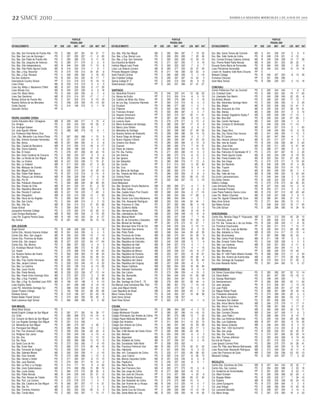 22 SIMCE 2010                                                                                                                                                                                        DIARIO LA SEGUNDA MIERCOLES 2 DE JUNIO DE 2010




                                                          PUNTAJE                                                                                   PUNTAJE                                                                                    PUNTAJE
                                                        PRUEBA 2009                                                                               PRUEBA 2009                                                                                PRUEBA 2009
ESTABLECIMIENTO                           DP   GSE   LEN MAT NAT       LEN MAT NAT       ESTABLECIMIENTO                            DP   GSE   LEN MAT NAT       LEN MAT NAT       ESTABLECIMIENTO                             DP   GSE   LEN MAT NAT       LEN MAT NAT

Esc. Bás. San Fernando de Puente Alto     PS   C     266   267   261    18 21 17         Esc. Bás. Villa San Miguel                 MC   C     282   284   287     7 19 30         Esc. Bás. Santa Teresa del Carmelo          MC   A     241   236   247    5   9       9
Esc. Bás. San Luis de Gonzaga I           PS   C     257   250   257   -11 -2 -20        Esc. Bás. y Esp. Barros Luco               PS   C     269   253   265     7 20 36         Esc. Bás. Valle Verde de Colina             PS   B     248   218   221   -2 -10       -
Esc. Bás. San Pablo de Puente Alto        PS   C     290   280   275    -5 11 -19        Esc. Bás. y Esp. San Clemente              PS   C     260   263   265    12 30 -10        Esc. Coronel Enrique Cabrera Jiménez        MC   B     245   236   238   14 17       28
Esc. Bás. Sta. Joaquina de Vedruna        PS   D     289   271   279    -2   0   9       Esc.Industrial de Madrid                   PS   C     271   267   255    -7   9 19        Esc. Premio Nobel Pablo Neruda              MC   A     260   251   225   26 32        *
Esc. Bás. Villa Independencia             MC   B     244   234   239    11 13    8       Instituto Miguel León Prado                PS   D     320   323   322    -7 -6    7       Escuela Santa María de Esmeralda            PS   B     264   245   265   -1 -20       9
Esc. Bás. Villa Pedro Aguirre Cerda       MC   B     216   203   210    -1   8 -7        Liceo Luis Galecio Corvera                 MC   B     283   277   253    33 37 29         Liceo Polivalente Esmeralda                 MC   B     245   222   235   12 14       18
Esc. Bás. y Esp. Novomar                  PS   A     215   190   213    34 24    8       Princess Margaret College                  PS   B     211   190   206   -33 -23 -4        Lincoln Int. Academy Valle Norte Chicureo   PP   E       -     -     -    -   -       -
Esc. Bás. y Esp. Renacer                  PS   C     246   259   262     2 18 23         Saint Patrick’s School                     PS   C     265   269   256     5 -1 -19        Netwark College                             PS   B     240   257   253   -8 13       39
Esc.San Guillermo                         PS   B     252   243   252    16 17    7       San Cristóbal College                      PS   D     290   287   287    14 22    9       Pumahue Chicureo                            PP   E     301   299   296    -   -       -
International Country School              PP   E     314   319   312    15 18 13         Spring College N° 2                        PS   C     240   210   229    25   8 13        Saint Mary School                           PS   B     258   235   247    3 -12      16
Liceo Chiloe                              MC   B     230   215   219     6   4   9       Subercaseaux College                       PP   D     253   257   266   -47 -31 -27
Liceo Ing. Militar J. Mackenna O’Reill    MC   B     247   235   250    -5 -17 29                                                                                                  CONCHALI
Liceo Nonato Coo                          MC   B     235   222   229     9   9 18        SANTIAGO                                                                                  Centro Politécnico Part. de Conchalí        PS   C     265   244   240     1    -9    -5
Liceo Pol. María Reina                    PS   D     244   240   255    -6 -7 -4         Col. Adventista Porvenir                   PS   D     249   229   241   -15   -36   -33   Col. Cristobal Colón                        PS   D     269   263   262   -19   -17   -20
Liceo San Gerónimo                        MC   B     210   214   221   -17 -7 -7         Col. Alonso de Ercilla                     PP   E     312   324   314    -9     0    15   Col. Libertador San Martín                  PS   C     245   238   245    22    25    -6
Norway School de Puente Alto              PS   C     221   203   215     8 -10 -19       Col. Católico de Niñas Sta. Elena          PP   E     293   276   289    -5    -1    19   Esc.Andrés Alberto                          PS   C     269   243   250    17    12    -7
Nuestra Señora de las Mercedes            PS   C     248   245   255   -19 -13 -30       Col. de Los Sag. Corazones Alameda         PP   E     304   310   310    -6     4    -2   Esc. Bás. Adventista Santiago Norte         PS   C     264   256   256    -4     9    25
Ovidio Decroly                            PS   C     214   199   215     5 -1 19         Col. Excelsior                             PS   D     285   277   282    -1    -3     1   Esc. Bás. Allipén                           MC   B     232   209   226   -12   -41    11
Querubin School                           PP   E       -     -     -     -   -   -       Col. Filipense                             PS   D     302   294   293    -1    12    10   Esc. Bás. Araucaria de Chile                MC   A     245   226   237    28    19    41
                                                                                         Col. Francisco Arriaran                    PS   D     302   284   287     0     4    -7   Esc. Bás. Atenea                            MC   C     266   239   247     2    -3    10
                                                                                         Col. Hispano Americano                     PP   E     320   315   327    20    11    41   Esc. Bás. Aviador Dagoberto Godoy F         MC   C     259   249   250   -11   -14     1
PEDRO AGUIRRE CERDA                                                                      Col. Instituto Zambrano                    PP   D     287   281   288    -9   -12    -3   Esc. Bás. Blue Bell                         PS   B     228   204   224   -37   -29     3
Centro Educativo Mun. Ochagavia           MD   B     239   200   217     3   -15    -4   Col. Lorenzo Sazie                         PS   D     276   276   277     0    12    -2   Esc. Bás. Camilo Henríquez                  MC   C     244   222   236    -1    -3     7
Col. Amigos                               PS   C     254   234   242   -18   -33     2   Col. María Auxiliadora de Santiago         PS   D     285   283   287   -17    -9     8   Esc. Bás. Cristiano El Sembrador            PS   C     249   229   234   -11   -14     -
Col. Arcángel Gabriel                     PS   C     229   213   226    -9     7     -   Col. María Luisa Villalón                  PS   D     276   266   266     0     8     0   Esc. Bás. D-114                             MC   B     241   227   219     3     1   -20
Col. José Agustín Alfonso                 PS   C     288   285   279   -15    -9    -1   Col. Metodista de Santiago                 PS   C     292   298   283    27    49    35   Esc. Bás. Diego Silva                       PS   C     248   240   262   -12    -5    15
Col. Profesora Aída Ramos Díaz            PS   B       *     *     *     *     *     *   Col. Nuestra Señora de Andacollo           PS   D     299   289   286    24    14    10   Esc. Bás. Dra. Eloísa Díaz Insunza          MC   C     241   240   254    -1    12     5
Com. Edu. Monseñor Luis Arturo Pérez      PS   C     267   262   268    -1    15     5   Col. Nuevo Diego de Almagro                PS   D     264   264   269     0     0    -7   Esc. Bás. El Carmen                         PS   C     261   247   256    -4    -7    11
Esc. Bás. Antonio Acevedo Hernández       PS   B     221   217   222    -4    10    -4   Col. Nuevo Hispano Chileno                 PS   D     284   285   281    21    23    23   Esc. Bás. Horacio Johnson Gana              MC   B     241   217   237    -4    -6     0
Esc. Bás. Boroa                           MD   B     267   260   264    -2     0    -8   Col. Oratorio Don Bosco                    PS   D     285   295   284    -2    14     8   Esc. Bás. Inés de Suárez                    PS   B     245   230   228    26     0   -20
Esc. Bás. Ciudad de Barcelona             MD   B     210   205   215   -18    -8   -17   Col. Ozanam                                PS   C     280   283   274     7    16    21   Esc. Bás. Likan-Antai                       MC   B     230   211   225     6   -21    44
Esc. Bás. Divina Gabriela                 PS   B     204   188   200    -7     5    -8   Col. Pedro de Valdivia                     PP   E     299   305   302    -3    14    10   Esc. Bás. Parque Asuncion                   PS   C     288   277   290     0    -2    12
Esc. Bás. El Greco                        PS   C     278   251   259    23    24    15   Col. Pol. Sta. Familia                     PS   D     271   263   260   -14     6     0   Esc. Bás. Patrocinio El Sembrador N° 2      PS   C     274   247   267    10     2    20
Esc. Bás. Karol Cardenal de Cracovia      PS   C     250   234   237     9     9     6   Col. San Antonio                           PS   D     268   272   274    -6    13     0   Esc. Bás. Pedro Aguirre Cerda               MC   B     250   234   239    -8   -19    33
Esc. Bás. La Ronda de San Miguel          PS   B     253   232   249    20   -16    30   Col. San Ignacio                           PP   E     298   310   303    -2     5     5   Esc. Bás. Poeta Eusebio Lillo               MC   B     223   234   231   -37   -20    15
Esc. Bás. La Victoria                     MD   B     247   233   238    11    18    21   Col. San Sebastián                         PS   D     280   268   276    11    13    -5   Esc. Bás. San Diego                         PS   C     273   276   271     3    19    20
Esc. Bás. Lo Valledor                     MD   A     217   220   226   -27     6    30   Col. Sta. Cecilia                          PP   D     312   314   303     5    20    30   Esc. Bás. Sol Naciente                      MC   B     246   228   235    10     4    26
Esc. Bás. Márquez de Ovando               PS   C     258   264   271    -7    -2     0   Col. Sta. Cruz                             PS   D     306   297   299     9     9     4   Esc. Bás. Trupam                            PS   D     306   303   310    14    13     9
Esc. Bás. Miguel Dávila                   PS   B     230   212   220    16    29    12   Col. Sta. María de Santiago                PS   D     282   265   270     5    -1    -4   Esc. Bás. Unesco                            MC   B     263   248   233    20    -1     4
Esc. Bás. Padre Fidel Abarca              PS   B     257   219   219     9   -14    -5   Col. Sta. Teresita del Niño Jesús          PS   C     284   255   259    -2    -8     0   Esc. Bás. Valle del Inca                    MC   B     248   246   243     6    23   -20
Esc. Bás. Parque Las Américas             MD   B     236   229   238   -17    -5    18   Col. Victoria Prieto                       PS   C     249   246   250   -36   -21   -15   Esc.Unión Latinoamericana                   PS   C     249   244   236     2     3   -19
Esc. Bás. Pío Xii                         PS   C     265   262   249     1    13    17   Continental School                         PS   D     252   260   267   -13     2   -19   Esc.Zoltan Dienes                           PS   B     246   224   235     4     2    29
Esc. Bás. Población Alessandri            PS   C     294   286   290    36    28    25   David Matarasso                            PP   D       -     -     -     -     -     -   Hellen’s College                            PS   C     275   278   273    32    50    24
Esc. Bás. Poetas de Chile                 MD   B     241   232   231   -21    -3    32   Esc. Bás. Benjamin Vicuña Mackenna         MD   D     289   269   271    -4    -7     6   Liceo Almirante Riveros                     MC   B     237   234   245   -14    -3    14
Esc. Bás. República Mexicana              MD   B     225   221   228   -15   -17    -9   Esc. Bás. Blas Cañas                       PS   D     272   263   267    -4    -8    -2   Liceo Avenida Principal                     PS   B     232   217   214     5    -3    -3
Esc. Bás. Ricardo E Latcham               MD   B     221   193   223    -7   -26     0   Esc. Bás. Cadete Arturo Prat Chacón        MD   D     268   249   254    -5   -17   -10   Liceo Poeta Federico García Lorca           MC   B     218   207   212   -32   -25   -40
Esc. Bás. Risopatrón                      MD   B     232   210   228    13    -1    30   Esc. Bás. Divina María                     PS   D     265   253   265   -17   -28     4   Liceo Pol. Abdon Cifuentes                  MC   B     245   247   248     2     8    11
Esc. Bás. Rocio de los Ángeles            PS   C     260   254   267   -13    -7     9   Esc. Bás. Doctor Luis Calvo Mackenna       MD   C     266   264   254    -1     0     7   Liceo Pol. Agustín Edwards Mc Clure         MC   C     282   261   255    31    12     0
Esc. Bás. San Carlos                      PS   C     264   269   274     0     0    13   Esc. Bás. Fdo. Alessandri Rodríguez        MD   C     259   252   246    32    44     1   Mary Anne School                            PS   D     271   264   255    12    13     1
Esc. Bás. Villa Sur                       MD   B     224   214   212    21    25   -38   Esc. Bás. Francisco A. Olea                PS   C     257   283   284   -36    -3   -16   San Mateo School                            PS   C     249   229   233    16    11   -25
Grace School                              PS   C     259   263   277     5     9    11   Esc. Bás. Guillermo Matta                  PS   C     290   278   292    -3    -2     6   The Little School                           PS   D     295   296   290    16    24    16
Jacqueline Kennedy College                PS   C     275   263   274    23    26    13   Esc. Bás. Hermanos Matte                   PS   C     285   272   280    -8   -16    -9
Liceo Enrique Backausse                   MD   B     250   240   239    -2   -19    25   Esc. Bás. Libertadores de Chile            MD   C     252   248   248   -13    14    -6   HUECHURABA
Liceo Pol. Eugenio Pereira Salas          MD   B     183   183   203   -24    -8   -27   Esc. Bás. Manuel Montt                     PS   C     250   227   238     7     7    16   Centro Edu. Ministro Diego P. Palazuelos    MD   B     234   213   206    40    28 10
Sky School                                PS   B     261   240   252    35    15   -19   Esc. Bás. M. de Cervantes y Saavedra       MD   C     263   266   258    15    29    -3   Col. Francisco Javier                       PP   E     309   306   315     6     3 28
                                                                                         Esc. Bás. Mirasol de Santiago              PP   D     281   279   272   -31   -27     1   Col. Pol. Sta. Teresa de J. de Los Andes    PS   B     236   226   230   -11    -8 16
SAN JOAQUIN                                                                              Esc. Bás. Muncipal Irene Frei de Cid       MD   C     249   225   224     0   -12   -11   Col. Pumahue Huechuraba                     PP   E     304   311   310     7    14 17
Ángel School                              PS   B     248   228   229    12     2    19   Esc. Bás. Patronato San Antonio            PS   C     248   248   253    -8     2    15   Esc. Bás. 916 Sta. Luisa de Marillac        PS   B     230   204   213   -28   -35 -18
Centro Edu. Horacio Aravena Andaur        MC   B     261   245   250     6     4     5   Esc. Bás. Piloto Pardo                     MD   C     268   264   244    59    42    29   Esc. Bás. Adelaida La Fetra                 MD   B     225   214   217   -12   -19   4
Centro Edu. Mun. San Joaquín              MC   B     225   222   239   -13    -7    14   Esc. Bás. Provincia de Chiloe              MD   B     282   270   261    34    39     9   Esc. Bás. Brunnenweg                        PP   E     281   285   286    32    33   -
Centro Edu. Provincia de Ñuble            MC   B     229   243   238   -12    22     8   Esc. Bás. República de Alemania            MD   C     254   228   243    26    12    26   Esc. Bás. Carlos Prats Gonzalez             MD   B     211   198   197    -5    -3   0
Centro Edu. San Joaquín                   MC   B     227   220   222   -24   -17   -24   Esc. Bás. República de Colombia            MD   C     242   230   228     5     7    -6   Esc. Bás. Ernesto Yañez Rivera              PS   C     244   228   228     4     4   5
Centro Edu. Sta. Monica                   PS   C     268   257   252     0    -9     3   Esc. Bás. República de Haiti               MD   B     244   227   215     4     1     1   Esc. Bás. Las Canteras                      MD   B     233   221   220    -3   -11   8
Col. Arzobispo Manuel Vicuña              PS   B     263   285   272    -6    23     3   Esc. Bás. República de Israel              MD   C     275   267   276    -4    -1    15   Esc. Bás. Mater Dolorosa                    PS   C     264   254   264   -11     8   3
Col. Haydn                                PS   C     279   288   279    16    43    20   Esc. Bás. República de México              MD   C     228   238   231   -23    -8   -17   Esc. Bás. Montahue                          PP   E     266   249   270   -15   -44   -
Col. Nuestra Señora del Huerto            PS   D     300   309   300    13    48    24   Esc. Bás. República de Panama              MD   C     223   231   220    -8    18   -31   Esc. Bás. N° 1465 Padre Alberto Hurtado     PS   B     268   266   273   -11    -4 24
Col. We Tripantu                          PS   B     267   242   234    34    35   -24   Esc. Bás. República del Ecuador            MD   C     270   254   260   -18   -26     4   Esc. Bás. Sta. Victoria de Huechuraba       MD   C     262   271   270    29    52 28
Esc. Bás. Fray Camilo Henríquez           MC   B     228   216   220   -17   -13   -22   Esc. Bás. República del Libano             MD   C     269   278   267    15    35    42   Esc. Bás. Santiago de Guayaquil             MD   B     215   203   213   -37   -35   2
Esc. Bás. Javiera Carrera                 PS   C     229   223   245   -15    -9    22   Esc. Bás. República del Uruguay            MD   C     257   259   250    -8     5     1   Esc.José Abelardo Núñez                     PS   C     261   244   262    12     9 27
Esc. Bás. La Castrina                     PS   B     220   199   216    -9   -13   -25   Esc. Bás. Reyes Católicos                  MD   C     260   254   263    18    28    26
Esc. Bás. Laura Vicuña                    PS   B     269   251   257    -3     3    -7   Esc. Bás. Salvador Sanfuentes              MD   C     279   281   266     8    -2    -4   INDEPENDENCIA
Esc. Bás. Poeta Neruda                    MC   B     228   223   236   -27   -13   -14   Esc. Bás. San Lázaro                       PS   D     273   296   259    -4    19     5   Col. Alvaro Covarrubias Arlegui             PS   D     305   280   267    52    12   -14
Esc. Bás. Poeta Víctor Domingo Silva      MC   C     275   267   270    -3     2    35   Esc. Bás. Sta. Bernardita                  PS   D     254   240   243   -31   -32   -38   Col. Elena Bettini                          PS   D     261   247   252   -19   -16   -11
Esc. Bás. y Esp. Frankfort                MC   B     273   285   277    12    30    49   Esc. Bás. Sta. Isabel                      PS   C     263   254   261   -10    -6    14   Col. George Washington                      PS   C     248   245   250     *     *    13
Esc. Bás. y Esp. Su Santidad Juan XXIII   MC   A     199   187   198     3    -6   -13   Esc. Bás. Santiago de Chile E - 70         MD   C     276   269   251    28    44    -4   Col. Iberoamericano                         PP   D     266   289   263   -20    11   -34
Liceo Espíritu Santo                      PS   C     241   238   248    -9   -14   -14   Esc.Manuel José Irarrázaval Bás. Part.     PS   C     283   261   275    -7   -14   -10   Col. Jean Jacques                           PS   B     213   209   201    -1    13   -15
Liceo Pol. Adventista Santiago Sur        PS   C     268   254   260    16    23    10   Liceo José Miguel Infante                  PS   D     305   272   287    10    -3     6   Col. Juan Pablo                             PS   B     206   205   201   -27   -19    -8
Queen Flowers College                     PS   C     192   188   221   -58   -35   -36   Liceo República de Brasil                  MD   C     244   264   264   -43    -1    18   Col. Miguel Rafael Prado                    PS   D     288   291   289    18    34    14
Rainbow School                            PS   B     218   189   207   -32   -43   -18   María Teresa School                        PS   B     245   262   257    15    36    38   Col. Presidente Alessandri                  PS   D     274   289   294   -25     0     0
Robert Baden Powell School                PS   C     274   262   252    29    30     0   Saint Henry School                         PS   B     233   196   207     -     -     *   Col. Sta. María Cervellon                   PP   E     286   293   282   -24   -13    -7
Saint Lawrence High School                PS   C     264   269   265    -8     2    39   Saint Rose School                          PP   E     303   315   317   -14    -1    -5   Col. Teresiana San Gabriel                  PS   D     281   256   269     1   -13     7
                                                                                                                                                                                   Esc. Bás. Arturo Merino Benítez             MD   C     264   275   278    11    17    11
SAN MIGUEL                                                                               COLINA                                                                                    Esc. Bás. Arturo Toro Amor                  PS   D     298   301   306     0    17    21
Alfred Binet School                       PS   D       -     -     -     -     -     -   Colegio Desiree                            PS   C     288   284   282    -4     3    10   Esc. Bás. Camilo Mori                       MD   C     260   248   262    33    15    71
Ashell English College de San Miguel      PS   D     281   271   281    16    36    17   Colegio Montessori Pucalén                 PP   E     285   287   296   -14   -16    13   Esc. Bás. Cornelia Olivares                 MD   C     244   247   249    11     8     3
Col. Chile                                PS   C     283   268   273   -14   -14    -4   Colegio Polivalente San Andrés de Colina   PS   C     281   270   286    13     7    23   Esc. Bás. Juan Pablo I                      PS   D     268   265   279    -8   -14     7
Col. Corazón de María de San Miguel       PS   E     303   314   307   -11    10    -3   Colegio Rayen Mahuida Montessori           PP   E     305   307   312     2    -5    29   Esc. Bás. Las Américas Modernas             PS   C     205   194   204   -29   -35   -68
Col. Los Ángeles Santiago San Miguel      PS   D     221   210   240     -     -     -   Colegio San Anselmo                        PP   E     311   326   311    12    20    15   Esc. Bás. Luis Galdames                     MD   B     257   257   263     9    19    25
Col. Manantial de San Miguel              PS   D     283   275   267     4    20     7   Colegio San Antonio de Colina              PS   C     283   291   292    18    29    29   Esc. Bás. Nueva Zelandia                    MD   C     248   244   255    -8     2    13
Col. Parroquial San Miguel                PS   D     290   294   294   -13    -1    -3   Colegio Sembrador                          PS   B     258   248   266   -25   -17     5   Esc. Bás. Part. 1253 Summerhill             PS   C     229   214   220     8     8   -22
Col. Part. Pan American College           PS   D     259   253   254   -20   -22    -9   Esc. Bás. 2188 Alemán del Verbo Divino     PP   E     290   295   285   -22   -26     1   Esc. Bás. San Jorge                         PS   B     250   230   231    22    25    31
Col. Religioso San Javier                 PS   C     250   249   255    -3   -10    -4   Esc. Bás. Abersan                          PS   B     254   255   252    -8    -2     5   Esc. Bás. Sta. Teresita                     PS   C     274   267   265    30    29    14
Col. Sta. Ana                             PS   C     265   254   263    11    12    13   Esc. Bás. Algarrobal                       MC   B     270   261   244     6     4   -12   Esc. Bás. Thomas Jefferson                  PS   C     253   242   268    -5   -19    34
Col. Sta. Rosa                            PS   D     300   289   286    13    12     9   Esc. Bás. Andalién de Colina               MC   A     237   236   237   -13     2    10   Esc.Isla de Pascua                          PS   C     251   215   235     1   -14    -3
Col. Santo Cura de Ars                    PS   D     273   263   265    -7    -9   -15   Esc. Bás. Dunalastair Valle Norte          PP   E     308   303   302     -     -     -   Liceo Ignacio Carrera Pinto                 PS   C     285   275   275    24    28    41
Esc. Bás. Ecole Noel                      PS   C     282   272   274    29    40    10   Esc. Bás. Francisco Petrinovic Karl        MC   B     262   272   276    32    51    32   Liceo Pol. Pdte José Manuel Balmaceda       MD   C     259   242   253     8    15     4
Esc. Bás. Fernando de Aragón              PS   C     209   204   229    -1     7    -3   Esc. Bás. Highlands                        PP   E     301   309   293    -6     3   -10   Liceo Rosa Ester Alessandri Rodríguez       MD   C     273   249   254    16    11    -9
Esc. Bás. Gabriela Mistral                MC   C     242   230   239    11    -2   -10   Esc. Bás. Inm. Concepción de Colina        PS   C     232   217   220   -26   -36   -32   Liceo San Francisco de Quito                MD   C     239   230   238   -23   -20   -13
Esc. Bás. Gran Avenida                    PS   D     273   266   266    -1   -12     5   Esc. Bás. Juan Calvino                     PS   A     262   218   237    -6   -30    13   Maryland College                            PS   D     261   243   257    17     0    22
Esc. Bás. Hansel y Gretel                 PS   D     271   283   267    -6    13    13   Esc. Bás. Marcos Goycolea Cortés           MC   B     251   222   235    -6    -2     8
Esc. Bás. Juan Bautista                   PS   C     272   264   271    15    14    -2   Esc. Bás. Papelucho                        PS   C     245   237   242    -8     8    -1   RECOLETA
Esc. Bás. La Raíz y La Espiga             PS   A     214   171   191     8    -4   -30   Esc. Bás. Reina Norte                      PS   B     240   212   223     -     -     -   Centro Edu. Escritores de Chile             MD   B     257   244   242    25 20    7
Esc. Bás. Llano Subercaseaux              MC   C     274   269   256    13    28    10   Esc. Bás. San Francisco Asís               MC   A     263   271   270   -15     9    -6   Centro Edu. San Lorenzo                     PS   C     254   262   268     2 20 16
Esc. Bás. Lucila Godoy                    PS   C     290   275   272    38    30     6   Esc. Bás. San Jorge de Colina              PS   B     277   289   302   -15    10     -   Col. Academia de Humanidades                PP   E     291   283   291    -9 -23 -11
Esc. Bás. Pablo Neruda                    MC   B     244   235   240    25    31    12   Esc. Bás. San José de Chicureo             PP   E     310   327   308     4    25     8   Col. Albert Einstein                        PS   D     265   258   268   -32 -26 -2
Esc. Bás. Part. Alvarez de Toledo         PS   A     225   211   213    13    -5   -19   Esc. Bás. San Nicolás Diacono              PP   E     289   298   298   -25   -21    32   Col. Brigada Walter                         PS   B     225   225   217     1 34 -10
Esc. Bás. Part. Los Carrera               PS   C     276   278   273     1     3    -7   Esc. Bás. San Sebastián de Colina          PS   D     274   270   268   -10    -9     -   Col. España                                 MD   B     239   235   238    20 24 10
Esc. Bás. Sta. Catalina de San Miguel     PS   B     265   267   257   -17    -4    21   Esc. Bás. San Vicente de Lo Arcaya         MC   B     245   212   225    14    -3    -7   Col. Jaime Eyzaguirre                       PS   B     273   269   264     0   2   6
Esc. Bás. Sta. Fe                         MC   B     221   226   217    -7     5     3   Esc. Bás. Santa Clarisa                    PS   A     231   224   222    -9     0    -1   Col. José Artigas                           PS   C     268   256   264    10 20 19
Esc. Bás. Territorio Antartico            MC   C     252   245   253   -25    -5    -3   Esc. Bás. Santa Cruz de Chicureo           PP   E     299   295   296   -13   -12   -19   Col. Leonardo Murialdo                      PS   D     299   297   293     3 14 -4
Esc. Bás. Tomás Moro                      PS   C     262   253   257     1    12   -11   Esc. Bás. Santa Marta de Liray             MC   B     253   239   255    18    19    35   Col. Mano Amiga                             PS   C     297   270   290    19 -2 23
 