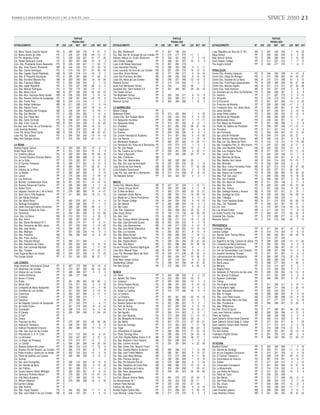 D I A R I O L A S EGUN DA MI E RCO LES 2 DE JU NIO DE 2 010                                                                                                                                                                                    SIMCE 2010 23


                                                             PUNTAJE                                                                                    PUNTAJE                                                                                     PUNTAJE
                                                           PRUEBA 2009                                                                                PRUEBA 2009                                                                                 PRUEBA 2009
 ESTABLECIMIENTO                             DP   GSE   LEN MAT NAT       LEN MAT NAT       ESTABLECIMIENTO                             DP   GSE   LEN MAT NAT       LEN MAT NAT       ESTABLECIMIENTO                              DP   GSE   LEN MAT NAT       LEN MAT NAT

 Col. María Teresa Cancino Aguilar           PS   D     285   264   276    -4   -21    -2   Esc. Bás. Rembrandt                         PP   E     207   199   224     -   -   -       Liceo República de Siria (Ex D-191)          MC   D     320   330   330     7   19 25
 Col. Nueva Aurora de Chile                  PS   C     245   231   239   -29   -13   -11   Esc. Bás. San M. Arcángel de Las Condes     PP   E     275   277   275   -11 -1    -       Maya School                                  PP   D     259   266   240    -8    3 -35
 Col. Pol. Alejandro Flores                  PS   C     239   238   237   -21   -17    26   Instituto Hebreo Dr. Chaim Weismann         PP   E     308   301   292    -7   2 -13       New Heirrich School                          PS   D     285   289   294    -2   10 20
 Col. Rafael Sanhueza Lizardi                PS   D     300   297   299   -10    -9     3   John Dewey College                          PP   E     288   301   297   -16   0   5       Saint Gaspar College                         PP   E     310   307   315     1   -7 13
 Com. Edu. Presidente Arturo Alessandri      PS   B     245   235   241    11    24    17   Liceo A-68 Rafael Sotomayor                 PS   D     287   282   279     -   -   -       The Angel’s School                           PP   E     294   277   279     1   -8 11
 Esc. Bás. Anne Eleonor Roosevelt            MD   B     244   234   231    27    35    19   Liceo Alexander Fleming                     PS   D     296   303   299     3 11 11
 Esc. Bás. Camilo Henríquez                  PS   C     219   193   221   -51   -49   -19   Liceo Leonardo Da Vinci de Las Condes       MC   D     287   290   278    16 13 12         PEÑALOLEN
 Esc. Bás. Capitán Daniel Rebolledo          MD   B     229   218   214   -15    -9    -7   Liceo Mun. Simón Bolívar                    MC   D     277   284   277     0 14 16         Centro Edu. Américo Vespucio                 PS   B     244   239   238    -4   -10    -6
 Esc. Bás. El Pequeño Estudiante             PS   D     285   281   280   -17   -26    -9   Liceo San Francisco del Alba                MC   D     296   295   292     8 10 10         Centro Edu. Diego De Almagro                 PS   C     270   258   263    24    24    37
 Esc. Bás. Escritora Marcela Paz             MD   B     263   260   262    19    18    34   Liceo Sta. María de Las Condes              MC   C     246   237   246   -12 -12   8       Centro Edu. Eduardo de La Barra              MC   B     210   212   209   -10     6    13
 Esc. Bás. Francisco Bilbao                  PS   C     250   238   244     3     1    12   Redland School                              PP   E     315   316   300    -7 -4 -7         Centro Edu. Fund.Paula Jaraquemada           PS   B     259   266   258    50    61    48
 Esc. Bás. Isabel Riquelme                   PS   C     233   237   238   -28     8    -4   Saint Paul Montessori School                PP   E     234     -   260   -34   - -2        Centro Edu. Mariano Egaña                    MC   B     221   212   212    23    30   -28
 Esc. Bás. Manuel Rodríguez                  PS   A     183   176   183   -14    -2     1   Sociedad Edu. Saint Andrew S.A              PP   E     267   265   267   -39 -32 -15       Centro Edu. Valle Hermoso                    MC   B     247   237   233     3    -6     2
 Esc. Bás. Marta Colvin                      MD   B     257   246   233    62    49   -19   The Casbor School                           PP   D       -     -     -     -   -   -       Col. Alcántara de Los Altos De Peñalolén     PS   D     286   289   281     4     8     8
 Esc. Bás. Mun. Hermana María Goretti        MD   A     226   205   209    -3   -10    14   The Mayﬂower School                         PP   E     324   320   317     8 10    9       Col. Altamira                                PP   E     271   267   275     2    -3   -13
 Esc. Bás. Nuestra Señora de Guadalupe       PS   C     238   231   254   -22   -14     6   The Southern Cross School                   PP   E     320   309   317     5   3 16        Col. Antupirén                               PS   E     276   273   275    -6   -14    -7
 Esc. Bás. Puerto Rico                       MD   B     230   212   216     1    -7    -3   Wenlock School                              PP   E     309   309   288     7 15    2       Col. El Encuentro                            PP   E     261   267   265   -10     3    23
 Esc. Bás. Rafael Valdivieso                 MD   B     211   208   212   -11     8   -14                                                                                              Col. Francisco de Miranda                    PP   E     293   285   306   -11     2     3
 Esc. Bás. Ramón Freire                      PS   C     217   205   224   -16     4    -4   LO BARNECHEA                                                                               Col. Fundación Educ. Col. Notre Dame         PP   E     281   260   281    -2   -14    13
 Esc. Bás. República del Paraguay            MD   C     245   234   231    13    19    -1   Bertait College                             PP   E       -     -     -     -   -   -       Col. Jesús Servidor                          PS   B     257   246   251     5    10    10
 Esc. Bás. San Benildo                       PS   C     256   234   262    -1    -6    -6   Betterland School                           PS   B     273   250   263     1   4 23        Col. Jorge Prieto Letelier                   PS   C     260   250   252    10    13     9
 Esc. Bás. San Felipe Neri                   PS   C     287   266   278    -3    12    35   Centro Edu. San Esteban Mártir              PS   C     250   243   254    -2   8 22        Col. Montahue de Peñalolén                   PP   E     296   283   284    12   -11     -
 Esc. Bás. Santo Domingo                     PS   B     258   247   246    12     9   -13   Col. Apoquindo Hombres                      PP   E     299   306   301     1 -17 -11       Col. Monteverde Anexo                        PS   C     248   242   251    -4     7   -21
 Esc. Bás. Víctor Cuccuini                   MD   B     222   233   206     0    16   -43   Col. Apoquindo Niñas                        PP   E     319   297   295     8 -9 -1         Col. Part. Mayor de Peñalolén                PP   E     301   306   298     3     6    -9
 Esc.San José Hnas. de La Providencia        PS   C     276   255   246    14    12    -1   Col. Chadwick                               PS   D     251   262   256   -28 -21 -18       Col. Pedro De Valdivia de Peñalolén          PP   E     298   297   298   -11   -12    11
 Liceo Avenida Recoleta                      PS   C     233   229   232    -8    10     0   Col. Craighouse                             PP   E     306   310   281   -10   4 -6        Col. Pumahue                                 PP   E     311   321   312     0     4     6
 Liceo Pol. Arturo Pérez Canto               MD   B     209   219   205   -48   -23   -47   Col. Everest                                PP   E     294   305   292    -4   8   4       Col. San Fernando                            PS   C     260   243   247   -19   -12   -12
 Liceo Pol. Sta. Juliana                     PS   C     264   259   255   -10   -14   -12   Col. Lincoln International Academy          PP   E     314   301   306    -5 -9 25         Col. San José de Peñalolén                   PS   B     240   215   224    33    27     -
 Mary And Georges School                     PS   C     215   230   226   -41   -14    -1   Col. Los Alerces                            PP   E     319   330   316    -1 16 -6         Esc. Bás. Antonio Hermida Fabres             MC   B     236   219   227    -9    -8     8
                                                                                            Col. Montessori Huelquén                    PP   E     262   257   246    13 20 -11        Esc. Bás. Col. Sta. Marta de Peña            PS   B     218   176   191    13   -15   -25
 LA REINA                                                                                   Col. Parroquial Sta. Rosa de lo Barnechea   PS   C     276   270   270     1   6   3       Esc. Bás. Evangélica Pent. Dr. Wily Hoover   PS   C     234   222   236    -8   -17     6
 Andree English School                       PP   E     320   329   331    10     8     1   Col. Pol. San Rafael                        PS   C     300   314   306   -12 -2    2       Esc. Bás. Juan Bautista Pasten               MC   B     229   220   235    10     4     2
 British Royal School                        PP   E     312   305   304    10     5     9   Col. Sta. Catalina de La Siena              PP   E     293   291   299     4 20 11         Esc. Bás. Luis Gregorio Ossa                 MC   B     217   205   217    15    11   -10
 Col. Catalina Laboure                       PS   D     302   283   288    25    29    18   Col. Tabor y Nazareth                       PP   E     297   302   288   -22 -17 -13       Esc. Bás. Lumen Viae                         PS   C     264   235   246    10     7    -5
 Col. Coronel Eleuterio Ramírez Molina       PS   C     288   284   288    -2    -8     8   Esc. Bás. Farellones                        MD   C       -     -     -     -   -   -       Esc. Bás. Martínez de Rozas                  PS   B     242   230   237     6     9     3
 Col. de La Salle                            PP   E     319   320   321    18    12     5   Esc. Bás. Part. Maimonides                  PP   E     282   292   280   -32   1   -       Esc. Bás. Matilde Huici Navas                MC   B     224   214   232   -16   -13     7
 Col. El Carmen Teresiano                    PP   E     285   277   291    -5   -13     8   Esc. Bás. San Juan de Kronstadt             PS   B     220   229   230   -33 -1 -8         Esc. Bás. Miravalle                          PS   B     236   208   229     6    -6     *
 Col. Etievan                                PP   E     293   285   277    32    21     4   Liceo Ermita de San Antonio                 MD   B     231   236   241    17 33 39         Esc. Bás. Mun. Carlos Fernández Peña         MC   B     227   215   219    35    27   -25
 Col. Infantes de La Reina                   PS   D     270   242   263    23     8    21   Liceo Estados Americanos                    MD   B     239   234   234     2   3 18        Esc. Bás. Niño Levantate                     PS   B     252   227   231    36    40     *
 Col. La Abadia                              PP   E     282   287   295    -1     3    15   Liceo Pol. San José de Lo Barnechea         MD   B     210   214   208   -21 -8 -13        Esc. Bás. Nueva Las Cumbres                  PS   B     259   285   264    18    58    32
 Col. Larraín                                PP   D     274   254   255     3   -18    -9   The Newland School                          PP   E     322   322   307    -3   3 -1        Esc. Bás. Part. San José                     PS   C     280   259   265    19    16    33
 Col. Las Américas                           PP   E     293   276   286    19     6    -1                                                                                              Esc. Bás. San Cristóbal                      PP   E     284   260   257     6    16    18
 Col. Municip. Confederación Suiza           MC   B     251   235   241   -21   -15    12   MACUL                                                                                      Esc. Bás. Sta. María de Peñalolen            MC   B     211   220   198    -2    17     9
 Col. Nuestra Señora del Camino              PP   E     295   284   289     4     3    -9   Centro Edu. Millantu Macul                  MC   B     227   207   220    -1   -12    11   Esc. Bás. Sta. Soﬁa                          PS   B     250   232   229    33    16    34
 Col. Ruben Darío                            PP   E     259   266   267   -27   -21   -23   Col. Camilo Ortuzar Montt                   PS   D     290   291   296     5    11    -9   Esc. Bás. Sta. Victoria                      PS   C     251   249   244     9    20     4
 Col. Sagrado Corazón de J. de la Reina      PS   D     278   283   285   -16    -4   -21   Col. El Alba de Macul                       PS   D     283   275   269    23    10    21   Esc. Bás. Santiago Bueras y Avarias          MC   A     225   207   221    21    19    -7
 Col. Saint John’s Villa Academy             PP   E     311   309   304    18    21    10   Col. Libertador Simón Bolívar               PS   C     266   252   274   -18   -22   -16   Esc. Bás. Santiago de Chile                  PS   B     226   228   242   -45   -38   -14
 Col. San Rafael Arcángel                    PP   E       -     -     -     -     -     -   Col. Madre de La Divina Providencia         PS   D     296   280   280    -4    -9    -6   Esc. Bás. Tobalaba                           MC   B     232   208   229    11     1    10
 Col. Sta. María Reina                       PS   D     283   276   267    -5     6     0   Col. Pol. Rocket College                    PS   B     244   224   230     9   -10   -12   Esc. Bás. Union Nacional Árabe               MC   B     211   210   223   -33   -20    10
 Col. Santiago Evangelista                   PP   E     292   268   282    17    -1    -3   Col. San Marcos                             PP   E     280   288   283   -16    -4     2   Esc. Bás., Col. Peñalolén                    PP   E     338   321   307    40    27    -7
 Col. Santo Domingo Padres Dominicos         PP   E     286   301   299   -29    -6     1   Col. San Viator                             PS   D     295   291   291     5    -9    -6   Esc.Col. York                                PS   C     219   203   218   -18   -14    10
 Col. Teresiano Enrique de Osso              PP   E     307   305   308    -6    -2     9   Com. Edu. Esperanza                         PS   C     269   259   254    32    32     5   Esc.Luis Arrieta Cañas                       MC   A     217   194   210    17     8    10
 Col. Terranova                              PP   E     292   291   296    -5   -13    55   Ellen Gould School                          PS   B     193   172   195   -34   -29   -33   Los Andes Country Day College                PP   E     263   257   273   -26   -22    -9
 Com. Edu. La Reina                          MC   B     212   202   212     9    16    -3   Esc. Bás. Cedi                              PS   D     290   281   277     0     9     6   Sociedad Edu. Epullay                        PP   E     279   286   277   -14   -10    -6
 Esc. Bás. Antinil                           PS   C     263   251   249    15    27     *   Esc. Bás. Enrique Molina Garmendia          MC   B     238   211   210    18   -11   -19   Welcome School                               PS   C     216   212   220   -20    -7    12
 Esc. Bás. Barrie Montessori N° 2            PP   E     290   274   271    -9     6   -11   Esc. Bás. José Bernardo Suarez              MC   B     250   235   233    -4     3    15
 Esc. Bás. Hermanas del Niño Jesús           PS   C     257   230   240     2   -14   -45   Esc. Bás. Julio Barrenechea                 MC   C     240   217   236    -3   -12     5   PROVIDENCIA
 Esc. Bás. José Arrieta                      PS   C     264   263   257     9    21   -13   Esc. Bás. Julio Montt Salamanca             MC   B     261   248   250    15    18    14   Cambridge College                            PP   E     317   324   317   -18    -2   -10
 Esc. Bás. Madrigal                          PP   E     327   336   325   -10     5     3   Esc. Bás. Los Husares                       PS   C     254   262   261    -8    13     9   Campus College                               PP   E     310   315   303    -9    -6   -12
 Esc. Bás. Palestina                         MC   C     258   236   248    10     9    15   Esc. Bás. Marta Brunet                      PS   D     269   266   265    -1    19   -17   Col. Alemán Saint Thomas Morus               PP   E     283   292   301   -35   -29    19
 Esc. Bás. Paula Javiera                     PS   C       -     -     -     -     -     -   Esc. Bás. Nuestra Señora del Pilar          PS   C     261   242   245    12     4   -25   Col. Almahue                                 PP   E     214   237   240     -     -     -
 Esc. Bás. Pequeño Mozart                    PP   E     285   271   286     -     -    -1   Esc. Bás. Regina Mundi                      PS   C     259   254   259    29    24    33   Col. Argentino del Sag. Corazón de Jesús     PS   D     269   269   249   -12   -11   -32
 Esc. Bás. República de Chipre               MC   B     255   250   244    13    10    19   Esc. Bás. Villa Macul                       MC   C     305   286   286    52    38    24   Col. Compañía de María-Seminario             PP   E     304   304   305     4    -2     6
 Esc. Bás. San Leonardo Murialdo             PS   C     255   256   263     7    17    16   Esc.de Párvulos Florence Nightingale        PP   E     291   287   294    -6     1     2   Col. de Los Sagrados Corazones               PP   E     297   296   287   -19   -17    -5
 Esc. Bás. Yangtse                           MC   C     275   257   264    21    22    17   Liceo Mun. Manuel Rojas                     MC   B     207   180   186     3   -16   -11   Col. Inst. de Humanidades Luis Campino       PP   E     289   291   290   -10    -3     8
 Liceo Eugenia María de Hostos               MC   C     243   227   239    -5   -11    23   Liceo Pol. Mercedes Marín del Solar         PS   B     234   217   228    26    22    -5   Col. Joseﬁno Santisima Trinidad              PS   E     301   301   287     4     3    -2
 The Grange School                           PP   E     331   329   329    26    21     7   Newton School                               PS   D     265   243   247    19    26    17   Col. Latinoamericano de Integración          PP   E     285   265   276    22   -10    -7
                                                                                            Saint Mary Joseph School                    PP   E     320   316   324    -9    -9    18   Col. María Inmaculada                        PS   D     296   285   300    -9   -11    12
 LAS CONDES                                                                                 Swedenborg College                          PS   D     248   241   258   -44   -21   -25   Col. María Jesús                             PS   D     268   277   262     1    28     4
 Anglo American International School         PP   E     287   275   289    20    19    -8   The New School                              PS   C     273   269   272    -6   -20    -3   Col. Mariano                                 PP   E     310   315   307    -5     2     1
 Col. Adventista Las Condes                  PS   E     272   267   280   -26   -13    23                                                                                              Col. Regina Pacis                            PS   D     270   264   262     5     3     1
 Col. Alcázar de Las Condes                  PP   E     289   288   297     5     5     0   ÑUÑOA                                                                                      Col. Salesiano El Patrocinio de San José     PS   D     289   295   294   -14   -14    -9
 Col. Andino Antillanca                      PP   E     284   277   288     -     -     2   Col. Akros                                  PP   E     304   296   293    -3     2   -12   Col. San Ignacio El Bosque                   PP   E     310   320   309     2     0     0
 Col. Anexo 2 Creces                         PP   E       -     -     -     -     -     -   Col. Apóstol San Pedro                      PP   D     233   262   249   -43    -9     -   Col. Superior Cambridge                      PP   D     280   295   291    -3    27    19
 Col. Árabe                                  PP   E     281   260   260   -32   -35     2   Col. Calasanz                               PP   E     299   303   306   -16     0    -3   Col. Talinay                                 PP   E       -     -     -     -     -     -
 Col. British High                           PP   E     318   311   324     0    -2    18   Col. Divina Pastora Ñuñoa                   PS   D     288   291   293    -6    16    13   Col. The English Institute                   PP   E     311   305   311     9    14    11
 Col. Compañía de María Apoquindo            PP   E     306   321   320   -19     3    18   Col. Francisco Encina                       PP   E     298   292   302     0    -4     2   Col. Universitario Inglés                    PP   E     306   311   306     0    20   -14
 Col. Cordillera de Las Condes               PP   E     301   303   295    -6   -15    -9   Col. Isabel La Católica                     PP   E     270   277   268   -35    -5    -5   Esc. Bás. Asociación Montessori              PP   D     253   243   253     2    -2     -
 Col. Coyancura                              PP   E     302   297   290     4   -11    -2   Col. La Cantera                             PP   E       -     -     -     -     -     -   Esc. Bás. El Vergel                          MC   D     285   266   259    -8     0   -10
 Col. Cumbres                                PP   E     322   329   312    -1     1     1   Col. La Fontaine                            PP   E     297   301   285   -20   -16    18   Esc. Bás. Juan Pablo Duarte                  MC   D     276   280   268   -16     8   -15
 Col. Dalcahue                               PP   E     280   258   251     -     -    -9   Col. Manuel de Salas                        PP   E     298   298   297    12    11    -7   Esc. Bás. Mercedes Marín del Solar           MC   D     271   271   272    -5    -4    18
 Col. del Sagrado Corazón de Apoquindo       PP   E     317   323   315    -1     8    11   Col. Nuestra Señora del Carmen              PS   D     291   290   297    -3     2     1   Esc. Bás. Providencia                        MC   D     296   289   291    15    20     0
 Col. del Verbo Divino                       PP   E     301   315   302    -9    -6   -14   Col. Part. de Ñuñoa                         PS   C     257   253   255     4    12    12   Esc. Bás. Willquimvoe                        PP   E       -     -     -     -     -     -
 Col. Dunalastair                            PP   E     308   319   313    -8     0    16   Col. Part. N° 2 de Ñuñoa                    PS   C     251   244   254   -15   -19   -11   Esc.Part. Elvira Errázuriz                   PS   D     277   286   267    44    53    14
 Col. El Dorado                              PS   D     255   220   228     0   -34   -24   Col. San Agustín                            PP   E     304   313   303    -3    -5     1   Liceo José Victorino Lastarria               MC   D     295   306   299    -2    13     5
 Col. El Golf                                PP   E       -     -     -     -     -     -   Col. San Juan Bautista                      PS   D     272   254   259   -11   -14   -17   Pedro de Valdivia                            PP   E     306   305   298    -2     2    -4
 Col. Emaús                                  PP   E       -     -     -     -     -     -   Col. Sta. Margarita de Escocia              PS   D     269   271   285   -33   -12    -1   Saint Gabriel’s School Sede Diamelos         PP   E     308   310   303     0    -8     1
 Col. Francisco de Asís                      PP   E     275   281   252   -42   -26   -26   Col. Sta. Marta                             PS   D     267   270   270   -27   -24   -21   Saint Gabriel’s School Sede E. Yáñez         PP   E     317   322   317    -8     1    22
 Col. Institución Teresiana                  PP   E     308   301   299     7     6    -5   Col. Suizo de Santiago                      PP   E     315   302   284    -1   -11    18   Saint Gabriel’s School Sede Pastene          PP   E     317   312   310     4    -2    16
 Col. Instituto Presidente Errázuriz         PS   D     282   280   284   -15   -14   -11   Col. Trigal                                 PP   D     227   238   256   -56   -24    -6   Santiago College                             PP   E     314   328   316   -10     9     3
 Col. Inter. San Juan de las Condes          PP   E       -     -     -     -     -     -   Col. Universitario El Salvador              PP   E     309   306   315    21    23    14   The Kent School                              PP   E     297   301   291   -19   -14    14
 Col. International S. E. K. Chile           PP   E     312   312   300    16     6    21   Col. Víctor Domingo Silva                   PP   E     295   283   279    24    34    -8   Trewhela’s English School                    PP   E     291   303   310   -29    -3    -4
 Col. La Girouette                           PP   E     333   347   327     4    21    -5   Com. Edu. Brigida Walker Anexo D-18         MC   B     246   232   248    39    27     7   United College                               PP   D     248   233   260   -51   -55   -21
 Col. La Virgen de Pompeya                   PS   D     270   273   271   -12     7     0   Esc. Bás. Benjamín Claro Velasco            MC   C     254   249   253    -7     5     5
 Col. Lo Castillo                            PP   E     294   281   286   -16   -20   -24   Esc. Bás. Carmen Arriarán                   PS   D     291   281   284     4    22    36   VITACURA
 Col. Nuestra Señora del Loreto              PP   E     308   312   313    11    13     9   Esc. Bás. Centro Edu. Nuestro Futuro        PS   C       -     -     -     -     -     -   Bradford School                              PP   E     303   300   309     1   3 16
 Col. Nuestra Sra del Rosario Las Condes     PS   D     284   279   281    -6     7    -8   Esc. Bás. Guardia Marina Guillermo          MC   C     262   268   273    -7    13    29   Col. Alemán de Santiago                      PP   E     304   311   309   -11 -11 10
 Col. Padre Hurtado y Juanita de Los Andes   PP   E     302   318   302   -13    -3    -6   Esc. Bás. José Toribio Medina               MC   C     282   281   282     5    14    31   Col. de Los Sagrados Corazones               PP   E     310   321   324    -4   4 16
 Col. Pedro de Valdivia Las Condes           PP   E     303   306   309    -3    -6     2   Esc. Bás. Juan Moya Morales                 MC   C     273   272   282     4    11    22   Col. El Carmen Teresiano I                   PP   E     309   315   307    44 72 31
 Col. Quimay                                 PP   E       -     -     -     -     -     -   Esc. Bás. Preciosa Sangre                   PS   D     299   283   289     1    12    16   Col. Extremadura de Vitacura                 PS   D     287   278   291    -3 -8 17
 Col. San Juan Evangelista                   PP   E     299   310   303    -8     8    -9   Esc. Bás. Pte Eduardo Frei M.               MC   C     278   286   292    -5     5    24   Col. Huelén                                  PP   E     317   323   312    -3 -1 13
 Col. San Nicolás de Myra                    PP   E     297   308   305    -4    13    18   Esc. Bás. República de Costa Rica           MC   C     280   286   272   -15   -13    -2   Col. Inmaculada Concepción                   PS   E     301   300   290    14 27 15
 Col. San Patricio                           PP   D     261   269   275   -11    -4     0   Esc. Bás. República de Francia              MC   C     263   259   268    -7   -23    41   Col. La Maisonnette                          PP   E     314   315   300    -5   0 -6
 Col. Scuola Italiana Vittorio Montiglio     PP   E     300   294   301    -8    -9    13   Esc. Bás. Rosa Jaraquemada                  PS   D     299   301   303    26    39    52   Col. Los Andes de Vitacura                   PP   E     312   321   305   -14   6 -5
 Col. Seminario Pontiﬁcio Menor              PP   E     278   280   279   -14   -31   -14   Esc. Bás. Spendix                           PP   E       -     -     -     -     -     -   Col. Pablo de Tarso                          PP   E     236   225   209     -   -  -
 Col. Villa María Academy                    PP   E     317   309   303   -13   -14     7   Esc.Part. Manuel Antonio Matta              PS   D     291   278   272    43    44     9   Col. San Benito                              PP   E     301   317   299   -20 -6 11
 Col. William Kilpatrick                     PP   E     279   286   298   -12     2   -18   Esc.Renacimiento N° 1                       PS   D     242   222   232   -24   -11     -   Col. San Pedro Nolasco                       PP   E     295   292   278     2 -7 -19
 Del Carmen College                          PP   E       -     -     -     -     -     -   Instituto Pablo Neruda                      PP   D     230   230   242   -57   -24     -   Col. Sta. Ursula                             PP   E     304   298   274   -13 -8   4
 Esc. Bás. Alamiro                           PP   E       -     -     -     -     -     -   Instituto Sta. María                        PP   E     278   267   292    -9    -9   -15   Col. Tabancura                               PP   E     293   308   300   -11 -7 12
 Esc. Bás. Hogar Español                     PS   C     262   253   259    11    11    -6   Kendal English School Bás.                  PP   E     314   286   301    -5   -30   -15   Liceo Amanda Labarca                         MD   D     289   292   289     2 13 -1
 Esc. Bás. Juan Pablo II de Las Condes       MC   B     246   247   251    -4     5    14   Liceo Municip. Lenka Franulic               MC   C     271   275   279    -9     0     4   Liceo Antártica Chilena                      MD   D     301   303   300    26 43 22
 