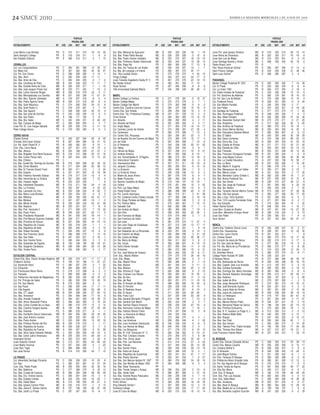 24 SIMCE 2010                                                                                                                                                                                       DIARIO LA SEGUNDA MIERCOLES 2 DE JUNIO DE 2010




                                                          PUNTAJE                                                                                  PUNTAJE                                                                                  PUNTAJE
                                                        PRUEBA 2009                                                                              PRUEBA 2009                                                                              PRUEBA 2009
ESTABLECIMIENTO                           DP   GSE   LEN MAT NAT       LEN MAT NAT       ESTABLECIMIENTO                           DP   GSE   LEN MAT NAT       LEN MAT NAT       ESTABLECIMIENTO                           DP   GSE   LEN MAT NAT       LEN MAT NAT

Liceo María Luisa Bombal                  PS   D     312   311   310   -16 -10     26    Esc. Bás. Mariscal de Ayacucho            MC   B     239   225   226   -18    -1 -19     Liceo Pol. José Ignacio Zenteno           MC   B     218   200   215   -29 -15 -14
Saint George’s College                    PP   E     316   318   311    -1   8      9    Esc. Bás. Poeta Pablo Neruda              MC   B     226   225   226    -3    12 -6      Liceo Reino de Dinamarca                  MC   B     222   203   217   -16 -19 -9
San Esteban Diácono                       PP   E     306   313   311     0   1     10    Esc. Bás. Poeta Vicente Huidobro          MC   B     233   210   207   -18   -19 -10     Liceo San Luis de Maipú                   MC   B     210   200   201    -9   5 -14
                                                                                         Esc. Bás. Profesora Gladys Valenzuela     MC   B     245   244   237    15    28 13      Liceo Santiago Bueras y Avaria            MC   C     268   255   240    20 18 -2
CERRILLOS                                                                                Esc. Bás. Rapa Nui                        PS   C     269   263   255    17    15   8     Padre Alvaro Lavin                        PS   D       *     *     *     *   *   *
Col. Los Conquistadores                   PS   C     284   281   286    14    20 10      Esc. Bás. Sor Teresa de Los Andes         MC   C     236   230   227   -14     1 -7      Part. Royal American School               PS   D     295   297   295    12 14    6
Col. Mater Dei                            PS   D     307   302   305    25    34 27      Esc. Bás. del Lenguaje y el Infante       PS   C     292   267   273    20   -17   -     Saint Francis College                     PS   B     243   229   239    31 38 46
Col. Pol. Don Orione                      PS   D     296   299   290     4    14 -1      Esc. Villa Lourdes Anexo                  PS   C     275   278   274     4    24 15      Saint Louis School                        PS   E     289   282   287     3 -4    -
Esc. Bás. Akori                           PS   C     250   239   240    11    11   -     Frings College                            PS   C     240   237   241   -34   -17 -5
Esc. Bás. Amor de Dios                    PS   C     262   244   253    -4    -7 -2      Liceo Teniente Dagoberto Godoy N° 3       PS   C     267   270   278   -23   -19 10      PUDAHUEL
Esc. Bás. Cóndores de Plata               MD   B     242   236   223    17    11 -7      My Garden School                          PS   C     302   291   292    11    15   -     Boston College Pudahuel N° 2201           PS   D     293   299   302     7    16    26
Esc. Bás. Estrella Reina de Chile         MD   B     226   225   217    -7     1 -15     Royal School                              PS   C     257   246   256    -8    -8   8     Col. El Prado                             PS   D     253   236   244    -6    -6    -9
Esc. Bás. José Joaquín Prieto Vial        MD   B     233   211   222     1   -15 -2      Villa Universidad Gabriela Mistral        PP   C     254   238   249   -26   -26 -5      Col. La Unión 1393                        PS   B     264   272   253     2    18     4
Esc. Bás. Lothar Kommer Bruger            MD   B     236   215   218    34     9 11                                                                                               Col. Padre Hurtado de Pudahuel            PS   C     243   246   246   -12    10     6
Esc. Bás. Minicipalizada Los Cerrillos    MD   B     237   235   236   -17   -21 31      MAIPU                                                                                    Col. Pol. Gerónimo de Alderete            PS   C     282   278   281    18    16    19
Esc. Bás. Mun. Ejército Libertador        MD   A     218   207   218    -8    -2   4     Boston College La Farfana                 PS   C     271   279   281    -5    18    27   Col. Pol. San Luis de Beltrán             PS   C     278   269   266    13    19     9
Esc. Bás. Pedro Aguirre Cerda             MD   B     226   212   216   -20    -6 -4      Boston College Maipú                      PS   C     270   273   276     0     7     1   Col. Pudahuel Anexo                       PS   B     239   231   250    -3    -4    24
Esc. Bás. Saint Maurice’s                 PS   C     274   260   255    24    31   8     Boston College San Martín                 PS   D     274   262   268    -5    -9    -2   Col. San Alberto Hurtado                  PS   C     255   255   256     0    17     -
Esc. Bás. Saint Rodric C.                 PS   C     278   275   261     4     7 14      Centro Edu. Carolina Llona de Cuevas      PS   C     254   237   248    12    16     9   Col. San Felipe                           PS   D     247   223   231    -6   -19   -32
Esc. Bás. San Agustín                     PS   C     248   226   234    20    19   9     Centro Edu. San Andrés                    PS   D     259   254   256    10     5     9   Col. Santiago de Pudahuel                 PS   C     277   272   275   -11    -7    20
Esc. Bás. San José de Cerrillos           PS   C     243   235   235   -10     8 -3      Centro Edu. Téc. Profesional Codeduc      MC   B     237   231   235   -13     0    -2   Esc. Bás. Aconcagua Pudahuel              PS   B     248   229   226     7    -4    -3
Esc. Bás. San Pedro                       PS   A     188   171   192     5    -8   -     Christ School                             PS   C     264   264   265   -13    13    13   Esc. Bás. Albert Einstein                 MC   B     254   236   259    47    33    40
Esc. Bás. Sta. Adela                      MD   C     242   226   231    -9   -24 -22     Col. Alicante                             PS   D     285   292   293    -4     2    11   Esc. Bás. Alexander Graham Bell           MC   B     270   276   271     6    21    20
Esc. Bás. Campos de Maipú                 PS   C     250   253   254    -2     0 -7      Col. Alicante del Rosal                   PS   D     291   293   304     0     4    11   Esc. Bás. Andantino                       PS   C     217   222   230   -20     0   -20
Liceo Pol. Dr. Luis Vargas Salcedo        MD   B     229   209   216     6   -11 12      Col. Anglo Maipú                          PS   D     277   284   278   -10   -10    11   Esc. Bás. Antilhue de Pudahuel            MC   C     269   270   270    18    19    -1
Peter College Anexo                       PS   D     278   255   265     8     6   0     Col. Carmela Larraín de Infante           PS   D     274   256   281   -27   -35     4   Esc. Bás. Arturo Merino Benítez           MC   B     250   254   250    14    25     6
                                                                                         Col. Centenario                           PP   D     283   270   289     7   -13     3   Esc. Bás. Educadora Gabriela Mistral      PS   C     265   263   267    -8     6    12
CERRO NAVIA                                                                              Col. Centro Edu. Rousseau                 PS   C     253   256   261   -22    -3     3   Esc. Bás. El Salitre                      MC   B     253   255   249    30    36    29
Charles School                            PS   C     240   227   224   -20    -8   -40   Col. de Nuestra Sra del Carmen de Maipú   PS   D     273   269   279    10    17     4   Esc. Bás. Elena Contreras                 PS   A     216   188   202   -39   -33   -12
Christian And Caren School                PS   B     287   284   284    18    21    10   Col. del Valle                            PS   D     287   294   289    -7   -10    -6   Esc. Bás. Elvira Sta. Cruz                MC   B     259   243   234    41    53    18
Col. Pol. Saint Orland N° 3               PS   B     265   262   251    -5   -10     1   Col. El Redentor                          PS   C     243   238   245   -25   -21   -20   Esc. Bás. Estado de Florida               MC   B     271   271   272    20    21    24
Com. Edu. Cerro Navia                     MC   A     237   221   210    16    15     2   Col. Halley                               PS   C     232   235   242    -3     8     1   Esc. Bás. Estrella de Chile               MC   C     253   257   252   -18   -13   -10
Esc. Bás. Alianza                         MC   B     204   188   209   -21   -31     2   Col. Héroes de Maipú                      PS   B     227   208   212   -10    -9   -21   Esc. Bás. Finlandia                       MC   B     253   237   248    29    13    20
Esc. Bás. Brigadier Gral René Escauria    MC   B     218   212   208   -33   -31   -16   Col. Instituto América                    PS   C     261   240   256    -8   -10     *   Esc. Bás. Francisco Ochagavía Hurtado     MC   B     231   232   224    -1    -5     8
Esc. Bás. Carlos Pezoa Veliz              PS   B     253   244   238    12    12    23   Col. Inst. Humanidades B. O’Higgins       PS   D     288   275   281    13    18    -5   Esc. Bás. José Miguel Carrera             PS   B     261   258   266    30    35    64
Esc. Bás. Chileno                         PS   C       -     -     -     -     -     -   Col. Intercultural Trememn                PS   D     286   293   286    -6    -4    -9   Esc. Bás. La Ciudad Educativa             PS   A     227   232   198    16    50    -7
Esc. Bás. Ciudad Sto. Domingo de Guzmán   MC   B     276   250   258    23    30    22   Col. Internacional Alba                   PP   E     307   311   311   -18   -18    -8   Esc. Bás. Lo Boza                         MC   B     247   253   266     7    16   -22
Esc. Bás. Divino Maestro                  PS   B     217   204   208   -20   -38   -12   Col. Jacques Cousteau                     PS   C     265   256   281     6    12    14   Esc. Bás. Madre A. Eugenia                PS   C     290   278   276     6    -1     8
Esc. Bás. Dr.Trevisio Girardi Tonel       MC   B     240   211   216     1    -2    24   Col. Lo Errázuriz                         PS   C     259   246   259     1     8    -1   Esc. Bás. Manquecura de Los Valles        PP   E     293   271   283     3   -12     7
Esc. Bás. España                          PS   A     231   231   223    15    18    39   Col. Lo Errázuriz Anexo                   PS   C     246   238   246   -13    -5    -2   Esc. Bás. Melvyn Jones                    MC   A     241   243   233     2    17    20
Esc. Bás. Federico Acevedo Salazar        MC   B     219   217   218   -12    -3    -4   Col. Madre de Jesús Anexo                 PS   D     287   276   278     8     9    -7   Esc. Bás. Monseñor Carlos Oviedo C.       MC   B     262   232   249    18     7    21
Esc. Bás. Herminda de La Victoria         MC   B     251   222   226     7   -10     6   Col. Mater Purissima                      PS   D     293   290   294    -8    -9     4   Esc. Bás. Nueva Pudahuel Sur              MC   B     237   230   229    14    12    -6
Esc. Bás. Hispano Inglés                  PS   B     223   223   229     *     *    -6   Col. Nuevos Castaños de Maipú             PS   B     219   184   197    10   -19     *   Esc. Bás. San Daniel                      MC   B     239   219   237    29    21    -8
Esc. Bás. Intendente Saavedra             MC   B     210   211   182   -24     4   -16   Col. Oxford                               PS   D     275   251   264    19     5   -22   Esc. Bás. San Jorge de Pudahuel           PS   C     251   250   262     9    23    19
Esc. Bás. La Frontera                     PS   B     252   247   248     4    22    22   Col. Part. Los Alpes Maipú                PS   D     278   290   292   -13     4     5   Esc. Bás. Sta. Beatriz                    PS   C     245   233   245    -2     7    22
Esc. Bás. Leonardo Da Vinci               MC   B     253   239   232    -9   -22     5   Col. Poeta Rubén Darío                    PS   D     289   298   299   -20     4    10   Esc. Bás. Teniente Hernán Merino Correa   MC   B     273   248   247    37    26    36
Esc. Bás. María Luisa Bombal              MC   B     234   234   221    -4     9     5   Col. Pol. Camilo Henríquez                PS   D     300   315   311     0    21    36   Esc. Bás. Villa San Ignacio               PS   C     292   277   295    30    17    53
Esc. Bás. Millahue                        MC   A     206   183   200   -24   -31   -17   Col. Pol. Cardenal Carlos Oviedo Cavada   PS   C     277   282   288    -2    16    19   Esc. Bás. y Esp. Terra Australis          PS   C     251   246   253    -6     9     2
Esc. Bás. Molokai                         PS   C     241   237   245   -10    -1    -3   Col. Pol. Diego Portales de Maipú         PS   C     250   240   248     3    -3     8   Esc. Part. 1512 Juanita Fernández Solar   PS   C     271   257   264     8     4    11
Esc. Bás. Monte Grande                    PS   B     255   243   243   -23   -21   -36   Col. Pol. Patricio Mekis                  PS   C     276   264   267     7    10    13   Esc. San Eduardo                          PS   C     274   262   265    15     7    32
Esc. Bás. Neptuno                         MC   B     233   231   221    -7    -8     9   Col. Salvador Dalí                        PS   C     292   282   288    11     1     9   Hellen Rachel School                      PS   B     248   233   234    -1    10    11
Esc. Bás. Part. Horizonte ll              PS   C     271   266   270     7    19    32   Col. San Andrés de Maipú                  PS   D     285   285   289     7    19     5   Liceo Mun. Ciudad de Brasilia             MC   B     247   221   245   -15   -27    25
Esc. Bás. Paulo Freire                    MC   B     239   223   221   -23   -11     5   Col. San Félix                            PS   D     258   240   260    23    25     4   Liceo Mun. Monseñor Enrique Alvear        MC   B     228   216   224     2    -3   -15
Esc. Bás. Presidente Roosevelt            MC   B     241   230   242   -19   -14     1   Col. San Francisco de Maipú               PS   C     279   279   269     3     1    -3   Liceo San Pablo                           PS   B     230   220   221    -1    -4    -9
Esc. Bás. Prof Manuel Guerrero Ceballos   MC   B     229   217   229    14     3    11   Col. San Francisco de Sales               PS   D     281   259   271     -     -     -   Suns School                               PS   B     207   190   206   -29   -47   -17
Esc. Bás. Provincia de Arauco             MC   B     221   200   205   -16   -13   -13   Col. San José                             PS   D     281   270   270    11    27     5
Esc. Bás. República de Croacia            MC   B     235   218   229    -1     1     1   Col. San Juan Diego de Guadalupe          PS   B     227   212   224   -13   -17    11   RENCA
Esc. Bás. República de Italia             MC   B     265   245   236     9     2    15   Col. San Leonardo                         PP   E     288   283   291     1     9    10   Centro Edu. Federico García Lorca         PS   B     246   228   237    16     3    21
Esc. Bás. Robert Kennedy                  PS   C     254   255   247   -10     9    -9   Col. San Sebastián de La Rinconada        MC   B     229   231   230     8    14     5   Centro Edu. Goyenechea                    PS   B     228   221   223    14    23    30
Esc. Bás. San Francisco Javier            PS   C     268   268   273     1    13    16   Col. San Valentín de Maipú                PS   D     283   289   290     3    21    24   Centro Edu. Laura Vicuña                  PS   B     221   222   231     *     *    -8
Esc. Bás. San Pablo                       PS   B     247   223   221    -3    18    -1   Col. Sta. Cecilia de Maipú                PS   C     249   234   232    35    36   -11   Col. Charles Darwin                       PS   C     282   273   275    19    17    22
Esc. Bás. San Vicente Ferrer              PS   C     265   244   255     5     3     9   Col. Sta. María de Maipú                  PS   D     294   311   302     3     8     0   Col. Corazón de Jesús de Renca            PS   B     222   215   213    -3    17     8
Esc. Bás. Santander de España             MC   B     193   188   190   -30   -16   -21   Col. Sta. Ursula                          PP   E     309   309   291     6    10    13   Col. Pol. San José de Renca               PS   C     277   281   276   -10    -3     8
Esc. Bás. Sargento Candelaria             MC   B     208   208   204   -29   -13   -28   Col. Sofía Infante Hurtado                PS   C     257   250   254   -11     0    16   Col. Pol. Sta. María de La Providencia    PS   D     282   272   277    -6    -8    20
Esc. Bás. Violeta Parra                   MC   A     234   206   226     9    -2    17   Col. Victoriano                           PS   D     284   272   280   -15    -4    21   Col. San Joaquín                          PS   C     319   323   305    13    24     9
                                                                                         Col. Esc. José Manso de Velasco           PS   C     242   242   232   -19    -6   -11   Col. Sochides Renca                       PS   C     280   279   274   -13    -9    11
ESTACION CENTRAL                                                                         Com. Edu. Alberto Widner                  PS   D     279   275   278    26    40    16   College Padre Hurtado Nº 2268             PS   B     228   222   231     -     -     -
Centro Edu. Mun. Doctor Amador Neghme     MD   B     225   215   217   -11   -11    -5   Com. Edu. Maipú                           PS   C     258   247   250     0    -3    -7   El Bosque Renca                           PS   B     272   260   265    46    50    57
Children’s School                         PS   A     199   181   186   -11   -27   -37   Esc. Bás. Alberto Pérez                   PS   D     290   286   290    -5    -1    12   Esc. Bás. Balmaceda de Renca              PS   B     256   236   248    29    16   -16
Col. Ascención Nicol                      PS   C     285   257   276     5     7    22   Esc. Bás. Alcázar                         MC   C     261   245   241    -3   -11    -2   Esc. Bás. Capitán José Luis Araneda       MC   A     213   192   207    -3     0    10
Col. Echaurren                            PS   B     264   260   253    -7     2    27   Esc. Bás. Alfarero                        PS   D     246   252   254   -23     0   -12   Esc. Bás. Corbeta Esmeralda               MC   B     255   253   263     0    19    12
Col. Franciscano María Reina              PS   D     278   272   258    -8     3     3   Esc. Bás. Artística El Trigal             PS   D     283   268   280     8     2   -15   Esc. Bás. Domingo Sta. María González     MC   B     260   260   249    -5    -8     8
Col. Piamarta                             PS   C     269   265   266    -4    -2     3   Esc. Bás. Cristiano Los Héroes            PS   B     250   250   261    15    25     0   Esc. Bás. General Alejandro Gorostiaga    MC   B     225   213   217   -33   -32   -11
Col. Politécnico Hernando de Magallanes   PS   B     260   235   254    33    18    27   Esc. Bás. de Asís                         PS   D     289   294   289   -11    -3   -14   Esc. Bás. Helénico                        PS   B     209   197   203     6     4   -28
Col. Pol. Príncipe de Gales               PS   C     260   250   256    13    26    19   Esc. Bás. del Real                        PS   D     263   251   273   -11   -16    16   Esc. Bás. Isabel de Brun                  MC   C     279   267   260    -1     2     5
Col. Pol. San Alberto                     PS   B     275   252   260     8    -2     -   Esc. Bás. El Arrayán de Maipú             PS   C     268   262   266    15    23    -6   Esc. Bás. Jorge Alessandri Rodríguez      PS   C     274   261   270   -14   -16    21
Col. Sao Paulo                            PS   C     258   255   244   -11    11    11   Esc. Bás. El Porvenir                     PS   C     226   228   240    -9    14     *   Esc. Bás. José Bernardo Suárez            PS   B     224   207   224     9     0    -3
Col. Villa España                         PS   D     266   262   268   -33   -48    -5   Esc. Bás. El Redentor Anexo               PS   C     271   262   261    -6   -15     3   Esc. Bás. Juana Atala de Hirmas           MC   C     267   251   255    -2    12    24
Esc. Bás. 277 Japón                       MD   B     234   208   234   -27   -24    10   Esc. Bás. El Sauce                        PS   C     211   200   220   -26   -40     -   Esc. Bás. Juana de Lestonnac              MC   B     259   236   254    28    18    19
Esc. Bás. Amanecer                        PS   C     264   246   246   -17   -16     6   Esc. Bás. Franz Liszt                     PS   C     247   225   245   -23   -29     8   Esc. Bás. Lo Velásquez                    MC   A     219   197   202   -34   -61    -8
Esc. Bás. Arnaldo Falabella               MD   C     264   261   253    23    29    13   Esc. Bás. General Bernardo O’Higgins      MC   B     214   199   213    -7   -10    -3   Esc. Bás. Los Acacios                     PS   C     251   234   245     3   -17   -27
Esc. Bás. Arturo Alessandri Palma         MD   C     268   260   260    -2    18    24   Esc. Bás. General San Martín              MC   C     250   224   236     3     5    -7   Esc. Bás. Manuel Bulnes Prieto            MC   B     244   237   241    16     3   -15
Esc. Bás. Carlos Condell de La Haza       MD   C     289   270   275    13     0    12   Esc. Bás. Germán Riesco Errázuriz         MC   C     239   234   232   -27   -16     4   Esc. Bás. Monserrat Robert de García      MC   A     198   193   204   -22   -14    10
Esc. Bás. Carolina Vergara Ayares         MD   B     195   196   199   -27   -33   -25   Esc. Bás. Hermanos Carrera de Maipú       PS   D     275   272   281     7    16    -7   Esc. Bás. Primitiva Echeverría            PS   C     274   262   265   -18    -1    10
Esc. Bás. Holanda                         PS   D     286   276   271     8    -1    -1   Esc. Bás. Instituto Ramón Freire          PS   C     279   247   256    13     3    -8   Esc. Bás. R. P. Gustavo Le Paige S. J.    MC   A     213   204   214     2    -3   -12
Esc. Bás. Humberto García Valenzuela      MD   B     264   259   250    35    43    25   Esc. Bás. La Araucaria de Maipú           PS   C     244   220   244     -     -     -   Esc. Bás. Rebeca Matte Bello              MC   B     240   220   235    -4   -12     1
Esc. Bás. José Antonio Lecaros            PS   C     238   220   251   -28   -11     5   Esc. Bás. La Montaña                      PS   C     273   266   275     4     3    -1   Esc. Bás. Roquer                          PS   C     247   233   225     9    13   -21
Esc. Bás. Pacto Andino                    MD   C     253   252   263    12    23    16   Esc. Bás. Las Américas                    MC   C     258   256   249    -4    -1   -32   Esc. Bás. San Fidel                       PS   B     250   242   256   -20     1     2
Esc. Bás. Profesor Ramón del Río          MD   B     239   219   215     2     1   -17   Esc. Bás. Leon Humberto Valenzuela        MC   B     242   228   233     0    -6    -5   Esc. Bás. San Genaro                      PS   C     263   260   272     9    14    34
Esc. Bás. República de Austria            MD   B     239   230   227     5    -7     5   Esc. Bás. Los Alerces de Maipú            MC   B     245   240   238     3     0     1   Esc. Bás. Talleres Prev. Padre Hurtado    PS   A     195   180   204   -71   -34   -29
Esc. Bás. República de Francia            MD   A     240   247   229    -5    31    28   Esc. Bás. Los Bosquinos                   MC   C     271   278   276     6    15    13   Esc. Bás. Thomas Alva Edison              MC   A     227   212   227   -18   -21     5
Esc. Bás. Silvia Salas Edwards Reliado    PS   C     253   250   254   -18   -15     4   Esc. Bás. N° 2181 Echaurren N ° 2         PS   D     264   236   262    -5   -10    21   Liceo Francisco Infante Abbot             MC   B     227   224   212     1    23    15
Esc. Bás. Unión Latino Americana          MD   B     225   203   215   -20   -20    -3   Esc. Bás. Part. Cristiano Oriente         PS   C     270   259   273     0     8    34
Greenland School                          PP   E     303   312   303     2    20     6   Esc. Bás. Part. Divino Jesús              PS   D     269   276   292    22    44     4   EL BOSQUE
Liceo Estación Central                    MD   C     213   221   229   -24   -26   -22   Esc. Bás. Part. Las Naciones              PS   C     214   216   218   -37    -4   -23   Centro Edu. Denver Colorado School        PS   C     228   203   216   -23 -39 -13
Liceo Madre Vicencia                      PS   D     257   245   250    -5    -1   -23   Esc. Bás. Pehuén                          PS   D     227   249   255   -55   -13   -25   Centro Edu. Matías Cousiño                MD   B     204   200   206    -9 10 -11
Liceo Ruiz Tagle                          PS   D     289   289   294     1     2     3   Esc. Bás. Ramón Freire                    MC   C     238   240   239   -39   -13    18   Col. Cristiano Bethel II                  PS   B     258   226   237     5   9 -5
San José School                           PS   B     214   210   209   -24    -7   -15   Esc. Bás. Reina de Suecia                 MC   C     263   246   243    10     4    -1   Col. El Almendro                          PS   B     246   238   243   -12 -24 -5
                                                                                         Esc. Bás. República de Guatemala          MC   C     253   241   251   -21    -7   -17   Col. José Miguel Carrera                  PS   C     231   226   242    -8   1   4
LO PRADO                                                                                 Esc. Bás. Rosita Sanchez                  PS   D     250   241   232    -7    -2   -27   Col. Part. Tantauco El Bosque             PS   D     290   300   298    -6   0 18
Col. Adventista Santiago Poniente         PS   C     258   226   253   -15   -23 -8      Esc. Bás. San Marcos Apóstol N° 1287      PS   C     280   276   282    24    33    16   Col. Politécnico María Griselda Valle     PS   B     280   281   283    12 12    5
Col. Bau                                  PS   C     282   291   281    14    31 24      Esc. Bás. San Nicolás de Maipú 1660       PP   D     264   266   280    -9     3     4   Col. Pol. San Agustín de El Bosque        PS   D     276   278   273     7   9   5
Com. Edu. Pedro Prado                     MC   B     255   252   234    32    20 16      Esc. Bás. Sister Verenance                PP   E       -     -     -     -     -     -   Col. Santo Tomás de Aquino                PS   D     291   293   289    46 77 22
Esc. Bás. Babilonia                       PS   C     277   288   279     8    20 13      Esc. Bás. Tomás Vargas y Arcaya           MC   B     238   224   225     0   -13    -8   Col. Villa Sta. María                     PS   C     226   217   222    -6 -5    3
Esc. Bás. Ciudad de Caracas               MC   B     266   254   246    58    65 26      Esc. Bás. Verde Valle                     PS   D     286   287   283     2    31    18   Com. Edu. El Bosque                       MD   A     182   170   184   -49 -24 -24
Esc. Bás. Dra. Victoria García            PS   C     256   261   254   -15     3   6     Esc. Bás. Vicente Reyes Palazuelos        MC   C     240   238   236     4     7    13   Com. Edu. Part. Las Acacias               PS   B     262   263   255     5   6 13
Esc. Bás. Estados Unidos                  MC   B     232   222   224   -16   -24 -1      Instituto Luis Gandarillas                PS   D     273   266   263   -11     4   -19   Com. Edu. Stella Maris                    PS   C     258   254   256    19 26 30
Esc. Bás. Golda Meier                     MC   B     215   188   200   -25   -27 -5      Kind’s School                             PS   D     264   256   269   -18   -16    30   Esc. Bás. Aviadores                       MD   B     253   231   234    -4 -3 27
Esc. Bás. Ignacio Carrera Pinto           MC   B     223   216   219    -1    -2 10      King Edwards School I                     PS   C     257   250   255   -13     2    10   Esc. Bás. Base El Bosque                  MD   B     268   264   260    12 29 18
Esc. Bás. Jaime E. Gómez García           MC   B     197   196   183   -45   -21 -49     Kronberg College                          PS   C     233   229   234   -17   -11   -22   Esc. Bás. Batalla de La Concepción        MD   A     199   194   197    -1   9 -6
Esc. Bás. Jardín Lo Prado                 PS   C     257   247   253   -15    -8 -7      Liceo El Llano de Maipú                   MC   B     233   210   233   -15   -13    14   Esc. Bás. Bernardo Leighton Guzmán        MD   B     247   220   235     6 -2 29
 