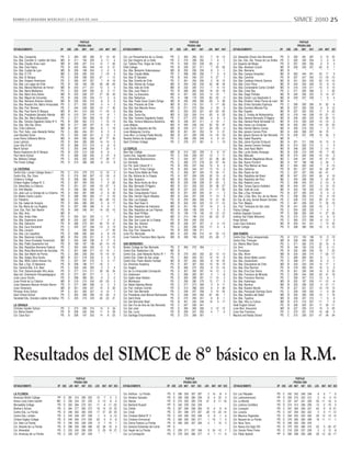 D I A R I O L A S EGUN DA MI E RCO LES 2 DE JU NIO DE 2 010                                                                                                                                                                                                                SIMCE 2010 25


                                                                PUNTAJE                                                                                            PUNTAJE                                                                                                      PUNTAJE
                                                              PRUEBA 2009                                                                                        PRUEBA 2009                                                                                                  PRUEBA 2009
ESTABLECIMIENTO                             DP       GSE   LEN MAT NAT          LEN MAT NAT          ESTABLECIMIENTO                          DP       GSE    LEN MAT NAT          LEN MAT NAT                 ESTABLECIMIENTO                              DP       GSE   LEN MAT NAT          LEN MAT NAT

Esc. Bás. Campanita                         PS       C     284   262    266      31       10 43      Col. Los Pensamientos de La Granja        PS      C      263   260    251          -7     16       -12    Col. Sebastián Elcano San Bernardo           PS       D     292   281    287      -2    15    25
Esc. Bás. Canciller O. Letelier del Solar   MD       A     211   194    205       6       11 -4      Col. San Gregorio de La Salle             PS      C      270   258    262          -7     -6        -1    Col. Soc. Edu. Sta. Teresa de Los Andes      PS       C     262   245    254       3    -2    -6
Esc. Bás. Claudio Arrau León                MD       B     239   227    214      12       -7 -35     Col. Talleres Prev. Hogar de Cristo       PS      A      246   223    239          25     -2         *    Col. Superior del Maipo                      PS       D     291   293    293      -5     9     4
Esc. Bás. Club Hípico                       PS       B     243   254    248     -14        0 21      Elliot College                            PS      B      226   221    211           7     23       -32    Esc. Bás. Abraham Lincoln                    MC       B     226   220    227     -20    -6     7
Esc. Bás. Cuidad de Lyon                    MD       B     209   188    204       0       -2   5     Esc. Bás. Benjamin Subercaseaux           MD      B      252   236    230           8      5        -1    Esc. Bás. Alemania                           MC       B       *     *      *       *     *     *
Esc. Bás. D-778                             MD       C     235   226    233      -7      -19   9     Esc. Bás. Claudio Matte                   PS      C      298   290    290           7      6         9    Esc. Bás. Cacique Antupillan                 MC       B     262   244    241      22    17     9
Esc. Bás. El Bosque                         PS       C     259   258    263     -27       -1 12      Esc. Bás. El Salvador                     PS      B      242   240    237           5     27         7    Esc. Bás. Caminito                           PS       B     257   247    242     -13   -16   -13
Esc. Bás. Hispano Americano                 PS       C     265   247    257       7       -8 16      Esc. Bás. Estrella de Chile               PS      C      261   254    255           0     18        15    Esc. Bás. Cardenal Antonio Samore            MC       B     241   224    230     -22   -13   -10
Esc. Bás. Los Lagos de Chile                PS       B     192   184    195     -45      -28 -54     Esc. Bás. Héroes de Yungay                MD      A      244   242    232          22     28        34    Esc. Bás. Cinco Pinos                        MC       B     243   230    226      10    -6    12
Esc. Bás. Marcial Martínez de Ferrari       MD       B     243   217    231      13        5   5     Esc. Bás. Islas de Chile                  MD      B      232   205    212          -7     -9       -13    Esc. Bás. Comandante Carlos Condell          MC       A     216   218    217     -10    -2    10
Esc. Bás. María Medianera                   PS       C     252   244    250      -6        0 11      Esc. Bás. Juan Pablo II                   PS      B      266   263    260          18     23        18    Esc. Bás. Cristo Rey                         PS       C     271   255    268       5     1    20
Esc. Bás. Mario Arce Gatica                 MD       B     232   228    237      27       33 33      Esc. Bás. La Araucania                    MD      A      221   222    223          14     16         *    Esc. Bás. Diego Portales                     MC       B     240   236    222       9    14    27
Esc. Bás. Miguel de Cervantes               PS       B     240   230    234     -11        0 -6      Esc. Bás. Nelquihue                       PS      A      188   176    205         -50    -22        -3    Esc. Bás. Doctor Luis Sepúlveda S.           MC       B     229   227    226      -1     9    -4
Esc. Bás. Nemesio Antúnez Zañartu           MD       B     235   234    219      -8        9 -3      Esc. Bás. Poeta Oscar Castro Zúñiga       MD      B      250   259    266         -29      4        36    Esc. Bás. Eliodoro Yáñez Ponce de León       MC       A       *     *      *       *     *     *
Esc. Bás. Nuestra Sra. María Inmaculada     PS       C     271   253    259      -3        4   2     Esc. Bás. Próceres de Chile               MD      B      231   216    231           0    -17       -26    Esc. Bás. Emilia González Espinoza           PS       C     295   293    285      31    52     6
Esc. Bás. Part. Bremen                      PS       C     244   249    262     -14       -7 40      Esc. Bás. San Marcelo Anexo               PS      B      271   272    264           4     18         8    Esc. Bás. Escritora Marcela Paz              MC       B     237   236    239      -4     0    12
Esc. Bás. Paul Harris El Bosque             MD       B     241   212    226     -11      -19 -2      Esc. Bás. Sanitas                         MD      C      223   223    227         -23    -23       -25    Esc. Bás. España                             MC       B     237   222    220      17    -3    23
Esc. Bás. Presidente Salvador Allende       MD       A     215   201    219     -11       -8   1     Esc. Bás. Tecno-Sur                       MD      A      220   204    214         -25     -6        23    Esc. Bás. E. Unidos de Norteamérica          MC       A     218   194    208     -19   -21    11
Esc. Bás. Sta. María Mazzarello             PS       C     271   254    256      10       15   1     Esc. Bás. Teniente Dagoberto Godoy        PS      C      277   273    280          -4     -9        -3    Esc. Bás. General Bernardo O’Higgins         MC       B     240   230    223      14    20    13
Esc. Bás. Teniente Dagoberto Godoy N° 8     PS       B     259   262    273       1       15 14      Esc. Bás. Ventura Maturana Barahona       MD      A      228   207    211           3     18        -1    Esc. Bás. General René Schneider Ch.         MC       B     216   209    209     -13   -14    -2
Esc. Bás. Villa Sta. Elena                  MD       B     217   208    227      -5      -10   3     Liceo Bélgica                             MD      A      265   248    242          60     55        47    Esc. Bás. Haras Los Cóndores                 MC       B     250   253    255     -14    23    33
Esc. Chile California                       MD       B     257   237    260      -6       -1 18      Liceo Doctor Alejandro del Río            MD      B      230   217    221         -24    -25        -2    Esc. Bás. Hernán Merino Correa               MC       A     225   219    223       1     5    11
Esc. Part. Subv. José Abelardo Núñez        PS       C     266   244    251       8        3   2     Liceo Malaquías Concha                    MD      B      261   251    253          16      5        21    Esc. Bás. Ignacio Carrera Pinto              MC       A     249   258    257      34    70     -
Juan Bautista Durán                         PS       C     252   238    241       9       12 -4      Liceo Mun. La Granja Poeta Neruda         MD      B      221   205    208         -14    -16       -19    Esc. Bás. Ignacio Serrano de San Bernardo    PS       B     235   231    238      10    34     0
Liceo Elena Caffarena Morice                MD       A     264   250    252      87       77 36      Nuestra Señora de Guadalupe               PS      C      268   252    249           6      8       -21    Esc. Bás. Isabel Riquelme                    MC       B       *     *      *       *     *     *
Liceo Liahona                               PS       D     294   285    285      14       10 -3      Saint Christian College                   PS      C      278   271    281           6      1        19    Esc. Bás. Jaime Guzmán Errázuriz             MC       A     221   211    208      10    10     5
Liceo Villa El Sol                          PS       D     288   273    274      -2       -8 -5                                                                                                                Esc. Bás. Javiera Carrera Verdugo            MC       A     214   202    210       0    -1     5
Marvit School                               PS       C     253   249    258      -1       23   3     LO ESPEJO                                                                                                 Esc. Bás. José Nuez Martín                   MC       B     248   225    235       2   -10    -1
Nueva Esperanza de El Bosque                PS       B     233   213    226      -6       -6   -     Blue Star College                         MD      B      214   220    209          -5     -6        12    Esc. Bás. Lucila Godoy Alcayaga              MC       B     229   215    209     -18    -7   -52
Paul Harris School                          PS       C     268   238    253       2      -15   9     Centro Edu. Sagrado Corazón               PS      C      234   228    247         -13     -1        11    Esc. Bás. Mahuida                            MC       B     215   205    208     -15   -19     2
Sta. Bárbara College                        PS       C     255   252    240      17       38 17      Col. Adventista Buenaventura              PS      C      243   207    227         -22    -36       -30    Esc. Bás. Manuel Magallanes Moure            MC       C     244   241    243     -16   -11   -23
The Forest College                          PS       D     274   268    280      -8      -14 -8      Col. Kennedy                              PS      C      280   273    278          24     57        44    Esc. Bás. Nuevo Porvenir                     MC       A     197   188    186      -3    20     1
                                                                                                     Col. Pol. Saint Orland N° 2               PS      B      252   237    242          10      8         2    Esc. Bás. Pilar Moliner de Nuez              MC       C     264   230    240       7    -6   -13
LA CISTERNA                                                                                          Col. Pol. Saint Trinity College           PS      B      262   244    247          12     15        -2    Esc. Bás. Quillahue                          PS       B     261   237    262      18    25    47
Centro Edu. Lincoln College Anexo 1         PS       C     274   279    273      13       19     2   Col. Rosa Elvira Matte de Prieto          PS      C      305   307    305          15     24        11    Esc. Bás. Rayito de Sol                      PS       C     227   227    236     -42   -41     -
Centro Edu. Sta. Clara                      PS       C     276   262    267     -12      -18    -2   Col. Sta. Adriana de Lo Espejo            PS      A      257   224    229          30     16        -6    Esc. Bás. República del Brasil               MC       B     247   233    245      24     6    16
Children’s College                          PS       D     258   256    260      -5       12    -1   Esc. Bás. Acapulco                        MD      B      250   231    229          20     20        15    Esc. Bás. República del Perú                 MC       C     255   258    258       3    24    31
Chilean Eagles College N° 3                 PS       C     267   254    253      -1        0   -22   Esc. Bás. Alicia Ariztía de Silva         MD      B      225   228    228         -31    -23         0    Esc. Bás. Roberto Lorca                      PS       C     248   243    257      -2   -12     9
Col. Adventista La Cisterna                 PS       C     251   221    249     -19      -37     5   Esc. Bás. Bernardo O’Higgins              MD      B      231   230    222          29     38       -27    Esc. Bás. Teresa García Huidobro             MC       B     244   231    220       6    10    12
Col. Antil Mawida                           PS       D     248   256    259     -15        9     6   Esc. Bás. Clara Estrella                  MD      B      237   223    220         -11    -17       -35    Esc. Bás. Valle de Lluta                     MC       A     203   190    200     -13   -25    11
Col. José Luis La Grange de La Cisterna     PS       D     292   281    289      -2       -9    32   Esc. Bás. Conquistando Futuro             MD      A      201   205    205         -31     -1         3    Esc. Bás. y Esp. Kimkelen                    PS       B     227   205    223       9     4    -2
Col. Madre Cecilia Lazzeri                  PS       D     288   294    284     -11       -2   -16   Esc. Bás. Hernán Olguín Maybee            MD      B      244   231    228          11     14         5    Esc. Bás. y Esp. Ntra. Sra. de las Nieves    PS       C     238   206    214      19    -3   -19
Col. Palestino                              MD       C     232   232    221     -36      -25   -15   Esc. Bás. Las Espigas                     PS      B      253   264    269          12     31        30    Esc. Esp. de Leng. Samuel Besoain González   PS       C     228   210    233      29    31    12
Col. Sta. Isabel de Hungría                 PS       D     284   280    282      -3       -9    17   Esc. Bás. Raúl Saez S.                    MD      B      224   222    223         -12    -17       -12    Esc. Part. Bélgica                           PS       C     261   259    252      11    32   -19
Col. Sta. María de Los Ángeles              PS       D     297   283    286       9       -6     1   Esc. Bás. República de Indonesia          MD      A      201   190    197          14      2         6    Esc. Part. Teresiana de San José             PS       B     241   239    236     -10     2     7
Com. Edu. Part. San Ramón                   PS       B     249   249    241     -14      -23   -10   Esc. Bás. República de Las Filipinas      MD      A      206   195    205           7      6         0    Fitzroy College                              PS       C     254   235    233       1    -4    -1
Esc. Bás. Antu                              MD       B       *     *      *       *        *     *   Esc. Bás. Saint Phillips                  PS      B      199   178    193         -19    -12       -12    Instituto Sagrado Corazón                    PP       E     299   305    309      11    27    25
Esc. Bás. Arista Vitae                      PS       D     254   241    253      -1       17     -   Esc. Bás. Salomón Sack                    MD      A      214   199    210         -26    -22        21    Instituto San Pablo Misionero                PS       D     274   270    286      -4    -5    -2
Esc. Bás. Esperanza Joven                   MD       B     232   222    228      -7        5    -2   Esc. Bás. San Lucas de Lo Espejo          PS      B      243   245    233           -      -         -    Kings School                                 PS       C     283   272    269      -9   -12     0
Esc. Bás. Galvarino                         PS       B     286   279    281      64       74    41   Esc. Bás. Sta. Adriana                    MD      B      206   207    207          -2     -4       -12    Liceo Clara Solovera                         MC       B     254   241    241       1    13    43
Esc. Bás. Guía Estudiantil                  PS       C     245   237    248     -13        0    19   Esc. Bás. Sol de Chile                    PS      C      262   258    252         -11     -3         4    Master College                               PS       D     268   280    290     -15    -2    12
Esc. Bás. Locarno                           PS       C       -   229    254       -      -17    25   Esc. Esp. Part. Despertar De              PS      B      209   199    211           -      -         -
Esc. Bás. Los Capullitos                    PS       D     288   282    284       6       -8   -18   Liceo Pol. Munizado                       MD      A      220   208    210         -41    -33       -12    SAN RAMON
Esc. Bás. Naciones Unidas                   MD       B     254   228    231       9        5   -10   Liceo Teniente Francisco Mery Aguirre     MD      B      208   196    203         -23    -28        -7    Centro Edu. Paula Jaraquemada                PS       A     213   193    199      10     5   -15
Esc. Bás. Oscar Encalada Yovanovich         MD       C     243   242    238       6       17    -5                                                                                                             Centro Edu. Purkuyen                         MD       B     239   249    239       1    37     5
Esc. Bás. Pablo Goyeneche Iver              PS       B     189   187    199     -24      -14   -19   SAN BERNARDO                                                                                              Col. Alberto Blest Gana                      PS       C     271   262    270      22    16     6
Esc. Bás. República Alemania Federal        PS       C     252   249    259      -5        5    15   Boston College de San Bernardo            PS      D      264   270    264           -   -  -              Col. Armi                                    PS       B     194   192    218     -31    -2   -11
Esc. Bás. Rosa Marckmann de González        PS       C     261   268    271     -13       10    -1   Centro Edu. Baldomero Lillo               MC      B        *     *      *           *   *  *              Col. Pumanque                                PS       B     232   208    235      18     7    23
Esc. Bás. San Martín de Porres              PS       C     266   238    254      15      -14   -21   Centro Edu. José Abelardo Núñez N° 1      PS      B      275   250    253          22 13 13               Esc. Bás. Aliven                             MD       B     234   208    219      -7   -23   -17
Esc. Bás. Sergio Silva Acuña                MD       B     231   218    234       0       -3     6   Centro Edu. Orden de San Jorge            PS      C      264   244    251          12 14   6              Esc. Bás. Arturo Matte Larraín               PS       C     285   284    281      -5     1    13
Esc. Bás. Willis Collins Hooven Kur         PS       C     297   291    275       5        6    17   Centro Edu. Padre Alberto Hurtado         MC      B      257   263    265          -8 18 22               Esc. Bás. Deutschland                        PS       D     258   271    260       8    -3    -1
Esc. Bás. y Esp. El Nazareno                PS       B     208   189    217     -18        2     -   Col. American Academy                     PS      D      307   307    302          10 18 19               Esc. Bás. Educadores de Chile                MD       B     243   233    234      14    17     2
Esc. General Bás. S.A. Abet                 PS       C     254   240    255       0        3     4   Col. Aragón                               PS      B      260   270    250          -9 13 -16              Esc. Bás. Elsa Ramírez                       PS       B     278   293    281      16    -5    -3
Esc. Part. Subvencionada Villa Jesús        PS       D     277   274    271      39       55    24   Col. de La Inmaculada Concepción          PS      D      307   292    297          14 12   2              Esc. Bás. Ema Díaz Sierra                    PS       B     261   236    249      16     0    23
Idop Inst. Orientación Psicopedagogica      PS       D     277   267    277      -7        3     7   Col. Getsemaní                            PS      C      269   265    267           0 -1 -8               Esc. Bás. Francisco de Miranda               PS       C     259   244    260      43    41    16
Liceo Laura Vicuña                          PS       D     298   280    281      -9        0    -2   Col. Inglés Isaac Newton                  PS      D      300   298    291          11 10   2              Esc. Bás. Francisco Ramírez                  PS       C     326   327    313      13     6     7
Liceo Portal de La Cisterna                 MD       B     219   215    240     -29      -23     0   Col. Montessori                           PS      C      290   280    275          12 17   5              Esc. Bás. Karelmapu                          MD       B     202   187    209     -11   -12    -4
Liceo Salesiano Manuel Arriarán Barros      PS       D     277   284    289      -5        2     3   Col. Nobel Gabriela Mistral               PS      C      277   273    269           3   8 11              Esc. Bás. Nanihue                            MD       B     233   236    225       4    21    11
Liceo Veneciano                             MD       B     251   249    247      15        9    26   Col. Part. Instituto Corintio             PS      D      312   288    304           6   4 45              Esc. Bás. Nuestro Mundo                      PS       B     227   221    237     -10   -19    13
Princess Anne School                        PP       E     301   305    307      -6       13     7   Col. Part. San Bernardo                   PS      C      246   237    258           5 10 24               Esc. Bás. Parroquial Domingo Savio           PS       C     259   249    260      -1    -2    24
Saint Orland School                         PS       C     252   238    256     -16      -25    -5   Col. Presidente José Manuel Balmaceda     PS      C      246   243    262         -61 -40  7              Esc. Bás. Sendero del Saber                  MD       B     225   206    228     -13    -1    16
Sociedad Edu. Graciela Letelier de Ibáñez   PS       C     225   215    223     -26      -22   -21   Col. Saint Ariely                         PS      D      270   255    251          -6 -8 -1               Esc. Bás. Tupahue                            MD       B     226   207    216       1    -5     8
                                                                                                     Col. San Bernardo Abad                    PS      B      261   240    246          16   3 17              Esc. Bás. Villa La Cultura                   MD       B     215   210    207     -11     7    -6
LA GRANJA                                                                                            Col. San Fco de Asís de San Bernardo      PS      C      247   236    241           -   -  -              Heidi English School                         PS       B     226   225    221      11    32   -11
Christian Garden School                     PS       C     273   259    274         14     9 34      Col. San José                             PS      D      284   269    280           3 12 12               Liceo Mun. Araucania                         MD       B     227   205    212      15    -3   -25
Col. Bahía Darwin                           PS       B     259   242    249         17     9 29      Col. Sta. Lucía                           PS      B      259   247    253           4   7 -2              Liceo San Francisco                          PS       C     270   231    276     -10   -36    -3
Col. Casa Azul                              PS       A     208   197    202         14    -9 -23     Col. Santiago Emprendedores               PS      D      270   268    261           -   -  -              Maurice and Nataly School                    PS       C     215   209    231     -47   -34   -34




Resultados del SIMCE de 8° básico en la R.M.
                                                     PUNTAJE                                                                                              PUNTAJE                                                                                                    PUNTAJE
                                                   PRUEBA 2009                                                                                          PRUEBA 2009                                                                                                PRUEBA 2009
ESTABLECIMIENTO                         DP GSE LEN MAT NAT SOC                LEN    MAT NAT SOC     ESTABLECIMIENTO                         DP GSE LEN MAT NAT SOC              LEN     MAT NAT SOC           ESTABLECIMIENTO                          DP GSE LEN MAT NAT SOC                LEN   MAT NAT SOC

LA FLORIDA                                                                                           Col. Antilhue - La Florida              PS    E    296   309   307   297      2         16    -8      4   Col. Las Pléyades                        PS       C   242   242   248   248      9 6 ** -5
American British College                PP       E   281   314   295   302    -13 -7 0 2             Col. Artístico Salvador                 PS    D    256   258   280   259     -8         -4    22      0   Col. Latinoamericano                     PP       E   305   315   323   312      5 -9 -4 10
Anexo Liceo Indira Gandhi               MC       C   230   224   231   235     -2 -13 -6 -4          Col. Atenas                             PS    D    274   300   300   278    -21          8   -11    -18   Col. Le Monde                            PS       C   231   247   241   256    -30 -11 -16 -4
Bernadette College                      PS       D   263   284   270   251    -11 -6 -11 -22         Col. Bertrand Russell                   PP    D    240   239   234   239      -          -     -      -   Col. Liahona Cordillera                  PS       D   274   313   296   295    -14 -2 -19 4
Brother’s School                        PS       C   284   277   292   272     16 14 19 23           Col. Chillán                            PS    C    267   266   258   260     15         -4     8     -6   Col. Licarayén                           PS       C   247   260   259   247    -42 -9 -8 -21
Centro Edu. La Florida                  PS       D   246   262   260   259     17 37 20 29           Col. Crisol                             PS    C    251   286   275   267    -28         10   -22    -14   Col. Lovaina                             PS       C   247   254   263   222      4 9 11 -12
Centro Edu. London                      PS       C   243   246   257   228     -1 -3 9 -10           Col. Cristiano Bethel N° 3              PS    C    243   260   253   248     -3          8    -1     -4   Col. Mauricio Rugendas                   PS       C   254   253   253   260     29 12 13 14
Chilean Eagles College                  PS       D   249   260   274   255    -20 -5 -5 -8           Col. Cristiano Emmanuel                 PS    C    280   292   293   271      1         16     7      0   Col. Nazaret de La Florida               PS       D   276   283   282   289     18 11 11 -1
Col. Alain La Florida                   PS       C   236   232   238   239     -3 -7 -10 1           Col. Divina Pastora La Florida          PS    D    299   305   307   290      2          1    10      0   Col. Nova Terra                          PS       D   246   252   258   243      -   -   - -
Col. Alicante de La Florida             PS       D   288   305   298   286     22 28 18 8            Col. General Estanislao del Canto       PP    E      -     -     -     -      -          -     -      -   Col. Nueva Era Siglo XXI                 PS       D   275   303   286   274    -22 5 -35 -27
Col. Almendral                          PS       C   233   243   256   250      5 25 19 27           Col. Haydn de La Florida                PS    C    259   271   257   246      5         24   -12     -7   Col. Osmán Pérez Freire                  PS       C   216   226   237   226      2 -2 12 -8
Col. Amancay de La Florida              PS       C   235   237   251   239      *   *  * *           Col. La Concepción                      PS    D    278   300   280   277     -4          7   -11     -5   Col. Pablo Apóstol                       PP       E   285   298   305   288    -29 -12 -24 -17
 