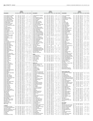 26 SIMCE 2010                                                                                                                                                                                                                  DIARIO LA SEGUNDA MIERCOLES 2 DE JUNIO DE 2010




                                                     PUNTAJE                                                                                             PUNTAJE                                                                                                   PUNTAJE
                                                   PRUEBA 2009                                                                                         PRUEBA 2009                                                                                               PRUEBA 2009
ESTABLECIMIENTO                         DP GSE LEN MAT NAT SOC           LEN   MAT NAT SOC        ESTABLECIMIENTO                           DP GSE LEN MAT NAT SOC               LEN    MAT NAT SOC          ESTABLECIMIENTO                          DP GSE LEN MAT NAT SOC           LEN   MAT NAT SOC


Col. Par. Alcántara de la Cordillera    PS   D   294   318   307   288    -7     8      1    -8   Col. Marista Marcelino Champagnat         PS   B   260    291    261    251     18     26      5     13    Col. San Luis de Gonzaga II              PS   C   222   245   249   230   -40   -13   -26   -27
Col. Par. Alcantara La Florida          PS   E   296   326   314   292    -6     6    -9     -4   Col. Neruda                               MD   B   249    274    239    230     19     13     -3     -2    Col. San Mateo                           PS   C   227   239   243   240   -17   -13   -14   -15
Col. Par. Andares de La Florida         PS   C   222   236   241   248   -31     0    17     11   Col. Pol. Almendral de La Pintana         PS   C   291    301    287    270      2      9      3      4    Col. San Miguel de Los Andes             PS   C   276   281   283   272    10    -5    16     3
Col. Par. Boston College La Florida     PS   D   277   284   288   285     5     6      1     6   Col. Pol. Cardenal José María Caro        PS   B   255    265    258    252     15     25     16     17    Col. Santa María de La Cordillera        PS   D   284   300   290   285   -11    -1   -10   -10
Col. Par. Familia de Nazareth           PS   D   256   274   275   271     2    18    18     14   Col. Pol. de La Pintana                   PS   B   237    281    222    234    -19     22    -20    -10    Col. Senda del Saber                     PS   C   265   272   272   259     8     6    -2     6
Col. Par. Manantial de La Florida       PS   E   291   305   302   295   -12    15      4    -5   Col. Pol. Humboldt                        PS   C   266    262    258    262     13      7     -2      2    Col. Tacora                              PS   B   215   225   219   201    -9    -9   -22   -22
Col. Patrona Señora de Lourdes          PS   E   294   324   323   300     7    16    23     19   Col. Pol. Inglés Los Duraznos             PS   B   242    242    238    229     -3      2     -7    -12    Col. Tupahue                             PS   D   273   295   287   280    -6    25     9    10
Col. Philippe Cousteau                  PS   C   227   239   239   257    -8    -5      1    12   Col. Pol. Jorge Huneeus Zegers            PS   C   248    252    253    237      5      1      7    -15    Col. Volcán San José                     MC   A   223   229   223   217     6    13     8     2
Col. Pierre Teilhard de Chardin         PS   D   277   302   279   269    14    10    -1     -8   Col. Pol. Nueva Nazareth                  PS   C   254    279    275    255     -8     11      5     -8    Com. Edu. Consolidada                    MC   C   249   259   253   240     6     8     2     1
Col. Politécnico Los Héroes             PS   A   212   217   226   196    -2    -4    -4    -27   Col. Profesora Aurelia Rojas Burgos       MD   A   211    232    220    214     -3     18      4      9    Com. Edu. San Alfonso                    PS   B   229   231   224   222    -6     8    -9     7
Col. Pol. San Sebastián de La Florida   PS   C   242   239   246   264     7     5      5     7   Col. San José de La Familia               PS   B   242    249    250    248    -17    -18     -4     -3    Esc. Bás. Albert Schweitzer              PS   A   193   224   203   203   -29    -2   -37   -16
Col. Puelche                            PP   D   260   272   261   266    -4    -2   -19      0   Col. Santo Tomás                          PS   B   250    254    247    242     14     21     12      8    Esc. Bás. Andes del Sur                  MC   C   232   236   235   227     0    -2    -8    -9
Col. Quinto Centenario                  PS   D   285   285   289   273    26    19    21      8   Col. Técnico Profesional Nocedal          PS   C   303    319    324    296     17      4     12      7    Esc. Bás. Antillanca                     PS   B   224   211   229   207     1    -3     3   -14
Col. Raimapu Tierra Florida             PS   E   296   300   301   296   -14     0   -11     -6   Com. Edu. Sta Rita de Casia Anexo 1       PS   A   220    230    223    213    -15     -3    -14    -13    Esc. Bás. Antonio Bórquez Solar A.       PS   B   251   244   260   250    10     7    10    -9
Col. Rosario Concha                     PS   D   275   281   285   276   -11    -4   -11     -7   Esc. Bás. Arnold Gessell II               PS   B   227    237    236    228      5      1      9     -7    Esc. Bás. Casas Viejas                   MC   B   235   236   257   229    -3     0    21     6
Col. Saint Germaine                     PS   C   245   248   256   247   -17    -2    -7    -12   Esc. Bás. Celestin Freinet                PS   A   219    221    228    222    -19    -14    -13    -18    Esc. Bás. Domingo Matte Mesías           PS   C   271   283   279   274    -2     7    -5    -9
Col. San Cristóbal de Las Casas         PS   D   256   261   279   264   -10    -9      3    -2   Esc. Bás. Forjadores del Futuro           PS   A   212    212    207    196     -7     -9    -12    -12    Esc. Bás. Ejército Libertador            MC   B   228   235   236   219     6     6     9    -2
Col. San Damián                         PS   D   279   281   294   281     4    13      2    -3   Esc. Bás. La Cantera de Mapuhue           PS   A   229    242    230    241     31     23     21     31    Esc. Bás. Ernestina Krischuk             PS   C   255   249   259   261    -2   -16    -2    16
Col. San Fco de Asís de La Florida      PS   D   287   288   285   276     1     4    -4    -12   Esc. Bás. Luna Nueva de La Pintana        PS   A   213    220    220    219      -      -      -      -    Esc. Bás. Gabriela                       MC   C   239   247   248   236   -21     2   -13    -8
Col. San Lorenzo                        PS   C   260   283   272   265     5    11      3    -4   Esc. Bás. Mun. Juan de Dios Aldea         MD   A   200    233    204    198     -2     19    -12     -9    Esc. Bás. Genoveva Moll Briones          PS   C   245   242   246   244     4     7     8    -1
Col. Santa Cecilia de La Florida        PP   E   284   305   301   286    -2   -11   -16     -7   Esc. Bás. Par. Arcángel San Gabriel       PS   B   208    217    213    208    -20    -14    -17     -3    Esc. Bás. Las Palmas                     MC   B   230   237   243   225    11     4    16     7
Col. Santa Lucía de Lo Cañas            PS   D   202   216   221   223   -38   -15   -30    -27   Esc. Bás. Par. Australia                  PS   B   223    222    219    220    -22    -13    -18    -12    Esc. Bás. Los Andes                      MC   B   208   220   219   210   -17    -8    -2    -1
Col. Santa María                        PS   D   287   316   300   300    -6     6   -12      8   Esc. Bás. Par. Lumen Viae Nº 2            PS   B     -    211      -      -      -      9      -      -    Esc. Bás. Los Halcones                   PS   C   254   250   246   242    31    32    21    13
Col. Santa María de Lo Cañas            PP   E   257   267   271   271   -25   -22   -33    -11   Esc. Bás. Par. N° 345 Miguel Ángel        PS   B   209    220    219    215      0    -11      3      7    Esc. Bás. Los Pimientos                  MC   B   211   217   227   216    -5   -14    -6     4
Col. Santiago                           PS   D   284   291   290   269    -2     5    -1    -10   Esc. Bás. Presidente José J. Prieto       PS   C   273    292    295    273    -13      3      0     -8    Esc. Bás. Los Pinos                      PS   A   220   235   230   225     8    22    -9    16
Col. Shirayuri                          PS   D   256   285   301   277   -18     4    -2     -8   Esc. Bás. Puerto Navarino                 PS   B   220    219    217    213     -2    -15    -14    -15    Esc. Bás. Luis Matte Larraín             MC   C   256   260   266   251     5     5    11     6
Col. Villas Unidas                      MC   B   230   229   214   203    13    21   -10     -3   Esc. Bás. San Marcelo                     PS   A   216    226    227    219      4     11     11     11    Esc. Bás. Lumen Viae                     PS   A   181   205   206   199     -     -     -     -
Com. Edu. Cardenal Antonio Samoré       MC   C   239   235   242   233     3     5      4    -4   Esc. Bás. San Martín de Porres            PS   A   207    205    199    199      *      *      *      *    Esc. Bás. Maipo                          MC   B   233   239   239   234     0    12     5     6
Com. Edu. Marcela Paz                   MC   B   217   231   217   229   -20   -10   -23      6   Esc. Bás. Venancia L. de La Granja        PS   B   243    245    240    232      2      6     -1     -8    Esc. Bás. María de La Paz                PS   C   260   251   259   247    43    47    25    16
Emmanuel High School                    PS   D   284   305   294   284    30    16    19      8   Esc. Bás. Violeta Parra                   MD   B   217    221    214    209      7     21      1     -2    Esc. Bás. Monte de Olivo de Pte. A.      PS   C   267   280   274   253   -24   -14   -12   -14
Esc. Bás. Albert Schweitzer             PS   C   192   200   190   208   -55   -57     **   -22   Escuela San Javier                        PS   B   226    233    228    224     -1     -2     -9     -3    Esc. Bás. Navarra                        PS   D   289   286   306   292    22    11    20    24
Esc. Bás. Antonio Bórquez Solar         PS   C   219   234   219   219   -19   -13   -26    -22   Liceo D 523 Las Américas                  MD   A   213      -    207      -    -24      -    -35      -    Esc. Bás. Nuevo Horizonte de Pte. A.     PS   C   269   280   278   260    20    29    32     9
Esc. Bás. Areas Verdes                  MC   B   245   242   245   235    -6    -9    -4     -6   Liceo El Roble                            MD   B   208    229    224    210    -14      1     -1     -1    Esc. Bás. Oscar Bonilla                  MC   B   225   227   236   224     6    10     9     5
Esc. Bás. Belén O’Higgins               PS   B   245   247   248   245    21     4    20     16   Liceo Marcelo Astoreca Correa             MD   B   209    215    202    193     14      8     -9    -10    Esc. Bás. Padre Hurtado                  MC   B   237   251   243   229     7    17     7     5
Esc. Bás. Bellavista                    MC   C   269   275   266   269     4     7    -7      7   Liceo Municipalizado Capitán Avalos       MD   B   210    218    211    231    -23    -13    -17     10    Esc. Bás. Par. Saltairam                 PS   C   225   238   221   236   -30    -7   -30    -6
Esc. Bás. Capitán Pastene               MC   B   233   222   224   216    13     6      5    -4   Liceo Municipalizado Pablo de Rokha       MD   B   224    237    226    238      2     20      5     24    Esc. Bás. Quitalmahue                    PS   B   256   278   270   247    16    26    22    18
Esc. Bás. Capitán Pastene Anexo         MC   A   225   223   220   213    13     9    14     13   Liceo Municipalizado Víctor Jara          MD   B   223    228    227    212     -4      3      5      1    Esc. Bás. Rain Bow                       PS   B   231   240   242   228     8     2     0     4
Esc. Bás. Cataluña                      MC   B   199   206   202   205   -26   -20   -20    -21   Liceo Villa La Pintana                    MD   B   234    227    234    213     13     12     13     -7    Esc. Bás. República de Grecia            MC   B   229   235   235   222     9    11     8   -11
Esc. Bás. Danes                         PS   C   257   285   277   279    17    29    16     15   Talleres Prev. San Francisco              PS   A   180    212    197    193     -8     17     -7     13    Esc. Bás. San Andrés                     PS   B   233   241   241   230   -10    -5    -3    -2
Esc. Bás. Doctor Sotero del Río         MC   B   217   226   219   211    -1     8   -10     -5                                                                                                              Esc. Bás. San Fernando de Pte. Alto      PS   C   264   253   260   249     9    10     2   -20
Esc. Bás. Guardiamarina E. Riquelme     MC   B   238   237   232   233    31    15      4     1   PIRQUE                                                                                                     Esc. Bás. San Luis de Gonzaga I          PS   D   268   274   268   256   -18   -11    -6   -16
Esc. Bás. Instituto S.A.                PS   B   210   223   219   206   -23   -12    -8    -16   Col. Colonial de Pirque                   PP   E   261    271    275    270    -13 2 -4 1                  Esc. Bás. San Pablo de Puente Alto       PS   D   264   254   282   263     -     -     -     -
Esc. Bás. Isla Wellington               PS   C   242   240   249   237    21    21    21     17   Col. Santa María de Pirque                PP   E   293    295    312    315    -21 -18 -11 -5              Esc. Bás. Santa Joaquina de Vedruna      PS   D   273   286   291   274   -22     6    -8     0
Esc. Bás. Laantaro                      PS   C   227   248   252   258   -15    10    -4     36   Esc. Bás. La Puntilla                     MC   B   235    237    244    234      4 19 4 1                  Esc. Bás. Villa Independencia            MC   B   239   242   259   230     4     7    19    -2
Esc. Bás. Las Araucarias                MC   B   221   226   229   235    -3    -4    -3      8   Esc. Bás. Lo Arcaya                       MC   C   278    280    268    284     38 25 24 51                Esc. Bás. Villa Pedro Aguirre Cerda      MC   A   230   228   238   224   -11   -16     5    -1
Esc. Bás. Las Lilas                     MC   C   234   234   231   233     6     4      3    14   Esc. Bás. Santa Rita                      MC   B   235    239    261    227     -5 9 11 -24                Esc. Bás. y Especial Novomar             PS   A   184   199   205   204   -39   -16   -19    -6
Esc. Bás. Laura Elgueta                 PS   C   237   241   238   231     8    -8   -18    -22   Liceo El Llano                            PS   C   226    228    238    223     -4 -11 -5 -11              Escuela San Guillermo                    PS   B   249   252   248   240    13    15    11    -3
Esc. Bás. Licarito                      PS   D   280   277   297   265     -     -      -     -   Liceo El Principal                        MC   B   227    236    229    227     -1 -14 -6 -2               International Country School             PP   E   285   300   295   287   -16   -11   -10   -20
Esc. Bás. Lo Cañas                      MC   B   197   220   221   215   -32   -23   -24    -17                                                                                                              Liceo Chiloé                             MC   B   223   248   241   226    -1    17     4     1
Esc. Bás. Lo Cañas Anexo                MC   B   197   228   207   212   -34     0   -24     -6   PUENTE ALTO                                                                                                Liceo Ing. Militar J. Mackenna O’Reill   MC   C   232   248   250   240   -18     0    -6     2
Esc. Bás. Lord Tomás Cochrane           PS   C   242   259   257   254   -14     6    -5     -3   Centro Edu. Fernando de Aragón            PS   C   253    256    263    251     20     14     14       9   Liceo Nonato Coo                         MC   B   210   226   227   212   -26   -13   -12   -10
Esc. Bás. Los Castaños                  PS   B   209   228   229   230   -22     7      4    13   Centro Edu. Larun Rayun                   PS   C   224    242    260    238     -2     11     32       5   Liceo Pol. María Reina                   PS   C   255   249   254   249    11     4     6     6
Esc. Bás. Los Cerezos                   MC   B   266   269   259   246    -4    15      8    -2   Centro Edu. Par. Compañia de María        PS   D   284    290    287    277     12     15     11     15    Liceo Puente Alto                        MC   C   239   251   264   242   -21    -8     9   -14
Esc. Bás. Los Copihues                  PS   C   232   258   249   241    -6    38    10      9   Col. Acrópolis                            PS   D   228    254    244    248    -10     10     -6     -4    Liceo San Gerónimo                       MC   B   230   233   237   220   -11    -2     9   -10
Esc. Bás. Los Pinitos                   PS   C   204   215   212   227    -2     4      0     6   Col. Alicante del Sol                     PS   D   276    295    288    272     -7       6    -1     -5    Norway School de Puente Alto             PS   D   236   237   251   248    35    16    13    20
Esc. Bás. Los Quillayes                 MC   B   232   238   253   230    12    12    31     18   Col. Almenar del Maipo                    PP   E   294    296    303    297       9      1      0      7   Nuestra Señora de las Mercedes           PS   D   253   270   273   251   -13     8   -10    -2
Esc. Bás. Maestra Elsa Santibáñez       MC   C   251   254   262   252     4    16      6    15   Col. Araucaria Cordillera                 PS   C   269    280    286    266       4      8      4    -7
Esc. Bás. María Elena                   MC   B   230   232   233   219   -10    -2    -8     -9   Col. Arturo Prat                          PS   B     **     **     **     **     **     **     **     **
Esc. Bás. Millawe                       PS   D   227   256   240   235     -     -      -     -   Col. Cardenal Juan Francisco Fresno       PS   C   247    246    245    251     -6    -16    -15       5   PEDRO AGUIRRE CERDA
Esc. Bás. Monseñor Diego Rosales        PS   C   250   255   260   257     5    20    11     10   Col. Centro Edu. Principado Asturias      PS   C   209    235    219    219    -18     11    -13     -7    Centro Educativo Mun. Ochagavía          MD   B   232   223   214   229    12     0    -9    14
Esc. Bás. Nobel                         PS   D   280   292   296   295    38    35    47     46   Col. Centro Edu. San Carlos de Aragón     PS   D   257    281    276    264    -10       2    -8    -13    Col. Amigos                              PS   C   257   251   250   261     5    -3    -3     6
Esc. Bás. Oscar Castro                  MC   B   225   231   228   224   -16   -25   -18    -20   Col. Cordillera                           PS   D   251    261    268    257    -13       5    -6    -11    Col. Arcángel Gabriel                    PS   C   266   248   260   254     -     -     -     -
Esc. Bás. Padre Chaminade               PS   C   230   223   237   215   -20   -18   -21    -25   Col. Cristiano Belén 45                   PS   C   258    264    285    252       8      0    13     11    Col. José Agustín Alfonso                PS   C   272   291   282   273   -13    -3   -12    -9
Esc. Bás. Papa Juan Pablo II            PS   B   248   243   234   239    24    12    13     14   Col. Domingo Faustino Sarmiento           PS   C   242    246    248    236     20     14     23       8   Col. Profesora Aída Ramos Díaz           PS   B   236   241   235   227    14    17    13    13
Esc. Bás. Par. Manuel Vicuña Larraín    PS   C   257   263   268   251     8    14    18     -9   Col. El Alborada                          PS   C   246    257    253    244    -10    -25    -10     -6    Com. Edu. Monseñor Luis Arturo Pérez     PS   C   268   266   276   259     5     8    10     7
Esc. Bás. Par. Paicaví N° 1             PS   C   234   254   249   262   -18   -14    -7     18   Col. El Bosque Provincia Cordillera       PS   E   287    284    282    294     -2     -9    -16     -3    Esc. Bás. Antonio Acevedo Hernández      PS   B   222   244   232   231   -13    -4    -4     0
Esc. Bás. Playground                    PP   E   326   338   339   330    18     2      4    20   Col. El Sembrador Anexo 2                 PS   C   262    287    269    267    -11       9    -7     -7    Esc. Bás. Boroa                          MD   C   250   256   247   235    -6     7   -15   -15
Esc. Bás. Portales                      PS   C   231   242   242   237     0   -10    -8     -6   Col. Ensenada                             PS   D   241    258    255    259     17     14       7      3   Esc. Bás. Ciudad de Barcelona            MD   B     *     *     *     *     *     *     *     *
Esc. Bás. Rafael Sotomayor Baeza        PS   B   238   261   241   229    11    20      9    11   Col. Estela Segura                        PS   C   267    253    267    264       8      3      7      7   Esc. Bás. Divina Gabriela                PS   B   215   221   214   218   -14   -10   -16   -18
Esc. Bás. Raíces Altazor                PS   D   291   308   272   281   -17   -13   -42    -20   Col. Extremadura de Puente Alto           PS   D   277    283    287    277     18     23     19     12    Esc. Bás. Karol Cardenal de Cracovia     PS   C   228   239   233   242   -20    -9   -11   -12
Esc. Bás. República Dominicana          MC   B   245   242   237   233    11     9      4    12   Col. José Abelardo Núñez Murua            PS   D   262    273    272    253       7    21     13     -5    Esc. Bás. La Ronda de San Miguel         PS   C   260   263   254   225    39    31    32     3
Esc. Bás. San Juan                      PS   A   216   226   217   227   -14   -12   -26     -4   Col. Joseﬁna Gana de Johnson              PS   C   268    267    272    254       5    11     20       1   Esc. Bás. La Victoria                    MD   B   222   244   227   219     4    14    -3    -7
Esc. Bás. San Valentín                  PS   A   245   242   252   236    31    37    35     23   Col. Los Aromos                           PS   D   286    304    307    300     -3     18     11     21    Esc. Bás. Lo Valledor                    MD   A   178   210   195     -   -49   -11   -43     -
Esc. Bás. Santa Irene                   MC   C   230   240   245   238   -19    -1    -8      3   Col. Los Nogales                          PS   D   295    318    312    294     -2       9    -2     -1    Esc. Bás. Márquez de Ovando              PS   C   266   265   266   265   -13    -5   -11    -4
Esc. Bás. Unidad Divina                 PS   B   221   236   235   223   -18     7    -2      4   Col. Los Olmos de Puente Alto             PS   C   211    222    207    235     -1    -21    -34    -16    Esc. Bás. Miguel Davila                  PS   B     -     -     -     -     -     -     -     -
Esc. Bás. Valle Verde                   PS   C   238   238   220   248   -11   -19   -31    -10   Col. Manquecura Puente Alto               PP   E   279    299    294    284     11     30     10     11    Esc. Bás. Padre Fidel Abarca             PS   B   229   219   224   232     2   -16   -14   -20
Esc. Bás. y Especial Quillahue          PS   C   257   254   269   266    30    36    42     22   Col. Mayor                                PP   E   290    317    319    298     -9       5      3    -1    Esc. Bás. Parque Las Américas            MD   B   214   228   226   212   -26   -14    -8   -31
Esc. Par. Contempora de La Florida      PS   D   242   247   253   236    14   -18    11    -15   Col. Merryland                            PS   D   233    241    249    248    -17    -17    -12    -10    Esc. Bás. Pío XII                        PS   C   238   264   254   241    -3     8    -4    -1
Florida High School                     PS   D   253   282   294   273     2   -14      0   -15   Col. Miguel Cruchaga Tocornal             PS   C   243    286    267    265    -12     -6       0    -8    Esc. Bás. Población Alessandri           PS   C   250   251   246   234    29     4    25     0
Instituto La Salle                      PS   D   288   325   306   305    -4     7    -1      5   Col. Mirador de Puente Alto               PS   D   272    277    277    265     11       7    14       7   Esc. Bás. Poetas de Chile                MD   B   227   227   222   212    10     9     1   -13
John Paul School                        PS   C   265   271   272   276    -4     4    17     17   Col. Monte de Asís                        PS   D   290    305    310    292     -9       2    10     -2    Esc. Bás. República Mexicana             MD   B   220   218   230   218    -4   -13    17    -3
Liceo Andrés Bello                      MC   C   217   225   221   227    -9     3   -17     -9   Col. Nidal                                PS   D   245    262    238    280     23     38       1    68    Esc. Bás. Ricardo E Latcham              MD   B   207   210   209   216   -10   -25    -5   -13
Liceo Los Almendros                     MC   B   228   229   232   225   -20   -26    -7     -3   Col. Nueva Era Siglo XXI Sede Pte A.      PS   D   271    270    282    265       -      -      -      -   Esc. Bás. Risopatrón                     MD   B   178   203   191   201   -26   -19   -26    11
Liceo Nuevo Amanecer (Ex-dn-451)        MC   B   212   218   218   216    -7     0      1     7   Col. Obispo Alvear                        PS   D   266    297    283    271    -15       9    -6     -6    Esc. Bás. Rocio de los Ángeles           PS   C   271   273   261   273   -12    -2   -23   -10
Liceo San Alberto Magno                 PS   C   252   261   270   256     6    14      4    -2   Col. Par. Altazor                         PS   D   302    322    320    313     -3       5      7      6   Esc. Bás. Villa Sur                      MD   B   215   224   222   228   -31   -27   -12    -6
New Litlle College                      PS   D   277   288   298   281    25    23    29     22   Col. Par. Emanuel N° 49                   PS   A   195    199    193    199     15       7    -5       6   Grace School                             PS   C   239   241   262   240   -14   -12    -7   -15
Saint Charles College La Florida        PS   C   221   235   241   241   -17    -4      6    -3   Col. Par. Hernán Aguirre Mackay           PS   A   221    222    223    208     14       2    14     10    Liceo Enrique Backausse                  MD   B   213   246   218   226     2    15     8    14
Saint Joseph C. Thomas School           PS   C   174   203   214   227   -84   -69   -57    -44   Col. Par. Javiera Carrera N° 38           PS   C   211    211    206    211     -1    -10    -23    -11    Liceo Pol. Eugenio Pereira Salas         MD   B   213   226     -   220     9    25     -    21
Santa Ana de la Luz                     PS   D   279   280   265   271    25    34      5    22   Col. Par. Sochides Puente Alto            PS   C   250    264    270    255    -27    -15     -1    -13    Sky School                               PS   B   246   257   249   257    -8    -9    -2     9
The Garden School                       PS   D   244   260   262   253   -19   -10   -21    -15   Col. Pedro Apóstol                        PS   C   267    293    265    259    -14       2   -18     -7
Washinton Center College                PS   D   219   234   235   248   -45   -18   -28    -16   Col. Politécnico Eyzaguirre               PS   C   256    253    255    251     -4     -3       1    -2    SAN JOAQUIN
William College                         PS   C   242   245   249   240    10    15    11     12   Col. Pol. Araucaria                       PS   C   237    242    248    232       2    15       0    -4    Ángel School                             PS   B   229   238   226   224    -3 -2 -27 -15
                                                                                                  Col. Pol. Arzobispo Crescente Errazúriz   PS   D   273    288    283    267       6    18       5      7   Centro Edu. Horacio Aravena Andaur       MC   B   241   245   242   230    -3 -15 -13 5
LA PINTANA                                                                                        Col. Pol. Britania Cordillera             PS   C   230    231    241    224    -18    -15    -13     -6    Centro Edu. Municipal San Joaquín        MC   B     *     *     *     *     *   *   * *
C. de Desarrollo del Lenguaje           PS   B   232   234   221   218    22    22 6 16           Col. Pol. Cardenal Raúl S. Henríquez      PS   C   291    298    304    293       2    17     23     12    Centro Edu. Provincia de Ñuble           MC   B   244   232   237   238    -1 -22 -15 3
C. Edu. Católico Didascalio Sta María   PS   B   244   259   243   238    -9     6 -14 -8         Col. Pol. Elisa Valdés                    PS   B   231    237    245    229    -11     -7       4    -6    Centro Edu. San Joaquín                  MC   B   215   217   215   218   -12 -23 -23 -13
Centro Edu. La Pintana                  MD   B   235   232   230   221     5    10 6 -1           Col. Pol. Padre José Kentenich            PS   C   238    249    239    228       6    17     10     -6    Centro Edu. Santa Mónica                 PS   C   256   273   265   266    -7 1 -6 -4
Centro Edu. Municipal Mariano Latorre   MD   B   221   223   227   221   -36   -32 -24 -11        Col. Pol. Raulí                           PS   B   234    251    236    231    -18       2   -11     -6    Col. Arzobispo Manuel Vicuña             PS   B   249   273   245   235    -3 30 -18 -17
Centro Edu. Santa Rosa del Sur          PS   B   249   258   257   240    32    34 31 18          Col. Pol. Saint Peter College             PS   B   233    244    254    229       7    22     15       1   Col. Haydn                               PS   C   240   252   236   229     4 -4 -13 -6
Col. Alto Gabriela                      PS   C   229   227   238   226    -9   -11 -9 -16         Col. Pol. Siembra                         PS   C   217    234    236    228    -12       8      3      4   Col. Nuestra Señora del Huerto           PS   D   288   321   272   275     7 27 -13 5
Col. Esjelavi                           PS   B   230   219   238   231    -7   -16 -9 -6          Col. Rudolf Deckwerth                     PS   C   254    265    267    262       1    10       4    14    Col. We Tripantu                         PS   C   214   225   233   216     -   -   - -
Col. Hueñicito                          PS   A   203   232   231   210     9    25 36 4           Col. San Esteban de Las Vizcachas         PS   C   211    231    240    234    -29    -11    -13     -1    Esc. Bás. Fray Camilo Henríquez          MC   B   231   244   233   223    -3 16 -5 -4
Col. Iberoamericano La Pintana          PS   C   242   239   243   255   -11   -11 -8 6           Col. San José de Puente Alto              PS   C   260    271    275    265       9    18     16       4   Esc. Bás. Javiera Carrera                PS   B   252   259   258   228    -2 -5 -5 -32
 