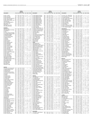 D I A R I O L A S EGUN DA MI E RCO LES 2 DE JU NIO DE 2 010                                                                                                                                                                                                       SIMCE 2010 27


                                                     PUNTAJE                                                                                                PUNTAJE                                                                                             PUNTAJE
                                                   PRUEBA 2009                                                                                            PRUEBA 2009                                                                                         PRUEBA 2009
ESTABLECIMIENTO                         DP GSE LEN MAT NAT SOC           LEN   MAT NAT SOC       ESTABLECIMIENTO                               DP GSE LEN MAT NAT SOC           LEN   MAT NAT SOC       ESTABLECIMIENTO                            DP GSE LEN MAT NAT SOC           LEN    MAT NAT SOC


Esc. Bás. La Castrina                   PS   B   226   244   234   225    22 14 7 11             Esc. Bás. República de Alemania               MD   C   234   233   239   221    -5 -7 13 -10           Col. Pol. Nvo. C. Edu. J. Abelardo Núñez   PS   C   241   243   247   240     8 11 11 4
Esc. Bás. Laura Vicuña                  PS   C   264   263   271   252   -20 -5 -13 -17          Esc. Bás. República de Colombia               MD   C   228   242   227   226   -12 8 -5 -9             Col. Pol. Sta Teresa de J. de Los Andes    PS   B   235   243   234   217    11 -1 10 4
Esc. Bás. Poeta Neruda                  MC   B   233   242   244   231    -7 9 -1 -5             Esc. Bás. República de Haiti                  MD   B   230   239   238   232    -8 0 -5 -9             Col. Pumahue Huechuraba                    PP   E   284   310   310   279    -9 10 6 -9
Esc. Bás. Poeta Víctor Domingo Silva    MC   C   243   243   246   234    -9 -11 3 -4            Esc. Bás. República de Israel                 MD   C   277   293   292   274    34 31 32 23            Esc. Bás. 916 Santa Luisa de Marillac      PS   B   222   221   234   223   -21 -22 -12 -7
Esc. Bás. y Especial Frankfort          MC   B   244   261   258   235    13 24 16 23            Esc. Bás. República de México                 MD   C   256   251   236   233    37 32 19 14            Esc. Bás. Adelaida La Fetra                MD   B   234   228   238   225    -1 2 10 10
Esc. Bás. y Esp. Su Santidad J. XXIII   MC   A   215   205   214   212    -6 -30 -13 -2          Esc. Bás. República de Panamá                 MD   C   230   228   230   223    12 4 13 10             Esc. Bás. Carlos Prats González            MD   B   190   210   214   207   -11 -3 5 -3
Liceo Espíritu Santo                    PS   C   236   237   240   235    -5 -4 -5 -5            Esc. Bás. República del Ecuador               MD   C   275   268   265   267    -9 -17 -12 -16         Esc. Bás. Ernesto Yáñez Rivera             PS   C   231   245   238   237     5 12 7 -2
Liceo Pol. Adventista Santiago Sur      PS   C   245   245   247   238     9 23 15 12            Esc. Bás. República del Libano                MD   C   244   246   247   240    20 11 11 9             Esc. Bás. Las Canteras                     MD   B   214   217   208   209   -23 -18 -29 -28
Queen Flowers College                   PS   C   220   226   229   229   -17 -14 -24 -12         Esc. Bás. República del Uruguay               MD   C   239   261   231   235    -5 11 -10 -15          Esc. Bás. Mater Dolorosa                   PS   C   256   263   257   262     2 -3 -13 -9
Rainbow School                          PS   B   245   231   244   239     1 -5 -8 2             Esc. Bás. Reyes Católicos                     MD   C   262   245   259   261    15 -2 5 3              Esc. Bás. Montahue                         PP   E   266   283   276   291     -   -   - -
Robert Baden Powell School              PS   C   249   251   264   240     7 20 8 -13            Esc. Bás. Salvador Sanfuentes                 MD   C   251   266   264   268   -12 -8 -10 -1           Esc. Bás. N° 1465 Padre A. Hurtado         PS   B   235   254   238   223   -12 -1 -13 -19
Saint Lawrence High School              PS   C   247   252   260   244    -4 1 13 9              Esc. Bás. San Lázaro                          PS   D   284   315   292   289    11 16 -2 3             Esc. Bás. Sta Victoria de Huechuraba       MD   C   231   251   234   245    -9 8 -15 5
                                                                                                 Esc. Bás. Santa Isabel                        PS   C   251   255   263   248     0 5 16 -2             Esc. Bás. Santiago de Guayaquil            MD   B   219   236   214   218   -24 -9 -20 -11
SAN MIGUEL                                                                                       Esc. Bás. Santiago de Chile E - 70            MD   C   243   241   238   225    14 -4 0 -10
Alfred Binet School                     PS   D   239   238   229   221     -   -14     -   -22   Esc. Manuel J. Irarrazával Básica Par.        PS   C   281   281   299   272   -12 -8 -5 -11           INDEPENDENCIA
Ashell English College de San Miguel    PS   D   292   311   314   285    23    34    28    30   Inst. Artístico de E. Sec. de la U.de Chile   PP   E   283   304   302   292   -13 15 -2 -2            Col. Alvaro Covarrubias Arlegui            PS   D   262   277   271   259     7     29     10     10
Col. Andrés Bello                       MC   C   279   301   297   283     2     8     4    -5   Inst. Nacional José Miguel Carrera            MD   D   323   342   335   333    -5 4 -8 -1             Col. Elena Bettini                         PS   D   256   265   275   251   -12     -3      2     -2
Col. Chile                              PS   D   262   268   272   261    17    15    15     9   Liceo Darío E. Salas                          MD   C   252   249   254   241    15 5 11 -17            Col. George Washington                     PS   C   262   281   273   267    -4     -3     -9     10
Col. Corazón de María de San Miguel     PS   E   302   311   312   299     6     1     4    11   Liceo de Aplicación A-9                       MD   D   287   305   292   296    -4 3 -8 -2             Col. Jean Jacques                          PS   B   226   234   231   214     8     11    -12    -14
Col. Los Ángeles Santiago San Miguel    PS   D   228   228   236   222     4     9    14    -4   Liceo Francés                                 PS   D   287   292   303   299    -5 10 20 5             Col. Juan Pablo                            PS   B   232   236   235   224    -7      5     -4     -7
Col. Manantial de San Miguel            PS   D   287   286   290   282     5    -8    -9    -9   Liceo Internado Nacional Barros Arana         MD   D   301   310   313   309     8 -3 6 7              Col. Miguel Rafael Prado                   PS   D   256   264   261   266   -15     -6     -7      0
Col. Parroquial San Miguel              PS   D   278   293   298   288    -7     1    -7   -15   Liceo Isaura Dinator de Guzmán                MD   C   250   243   248   246    14 -1 7 7              Col. Pol. Plus Ultra                       PS   B   262   252   239   238     -      -      -      -
Col. Par. Pan American College          PS   D   264   280   275   282    -1    17    12    18   Liceo José Miguel Infante                     PS   D   286   297   283   286    -6 2 -8 2              Col. Presidente Alessandri                 PS   D   299   318   309   305     1     -5     -1      5
Col. Religioso San Javier               PS   C   237   245   229   223     1     0   -13   -28   Liceo N° 1 Javiera Carrera                    MD   D   317   326   323   315    -4 1 7 -3              Col. Santa María Cervellon                 PP   D   296   314   301   298    18     16     16     23
Col. Santa Ana                          PS   C   234   232   238   228    -7   -17   -19   -18   Liceo República de Brasil                     MD   C   220   233   211   227   -25 -12 -35 -27         Col. Teresiana San Gabriel                 PS   D   293   280   279   290    39     40     25     56
Col. Santa Rosa                         PS   D   262   271   278   279   -32   -23   -17   -13   María Teresa School                           PS   B   241   237   227   227     1 5 -8 -10            Esc. Bás. Arturo Merino Benítez            MD   C   247   247   255   247    -8     -5     12      6
Col. Santo Cura de Ars                  PS   D   255   265   247   250   -16   -15   -33   -26   Saint Henry School                            PS   B   212   209   191   211     *   *   * *           Esc. Bás. Arturo Toro Amor                 PS   C   304   307   304   293    23     24     26      9
Esc. Bás. Ecole Noel                    PS   C   264   251   270   263    11    17    20     6   Saint Rose School                             PP   E   272   292   288   280   -18 -7 -20 -15          Esc. Bás. Camilo Mori                      MD   C   256   242   262   251    25     16     30     15
Esc. Bás. Fernando de Aragón            PS   C   218   230   221   235    -8   -15   -16    -8   COLINA                                                                                                 Esc. Bás. Cornelia Olivares                MD   C   263   259   263   268    14     -2     -8     21
Esc. Bás. Gabriela Mistral              MC   B   247   254   268   256    19    14     9    10   Colegio Desirée Anexo                         PS   D   264   275   278   270    -9 5 -4 -11            Esc. Bás. Juan Pablo I                     PS   D   272   299   292   294   -10     11     14      3
Esc. Bás. Gran Avenida                  PS   D   250   246   246   237    13     0     6    -9   Colegio Montessori Pucalén                    PP   E   278   328   313   312   -28 13 12 14            Esc. Bás. Las Américas Modernas            PS   C   242   237   233   221    -3    -13    -15    -23
Esc. Bás. Juan Bautista                 PS   C   269   278   291   276   -16     1     7     9   Colegio Municipal Instituto Chacabuco         MC   C   294   305   304   296    -2 15 8 10             Esc. Bás. Luis Galdames                    MD   B   213   250   213   196   -25     -6    -23    -50
Esc. Bás. La Raiz y La Espiga           PS   A   224   225   225   225    -8    -8    -5    12   Colegio Pol. San Andrés de Colina             PS   C   246   267   261   244    -7 13 0 -12            Esc. Bás. Nueva Zelandia                   MD   C   230   242   244   230   -10      2      1    -11
Esc. Bás. Llano Subercaseaux            MC   C   268   270   265   269    14    17     8     8   Colegio Rayen Mahuida Montessori              PP   E   305   331   307   312     1 21 -22 2            Esc. Bás. Par. 1253 Summerhill             PS   C   236   224   244   238    11     15     23     24
Esc. Bás. Lucila Godoy                  PS   C   274   274   268   250    20     6     8    -8   Colegio San Anselmo                           PP   E   265   312   278   289   -31 -6 -32 -10          Esc. Bás. San Jorge                        PS   B   224   239   236   233     3     20     15     16
Esc. Bás. Pablo Neruda                  MC   B   222   263   243   232    -9    28    11     5   Colegio San Antonio de Colina                 PS   C   259   284   265   255    -1 26 -3 -15           Esc. Bás. Santa Teresita                   PS   C   239   244   244   239   -19    -14     -4     -5
Esc. Bás. Par. Alvarez de Toledo        PS   B   223   233   209   212    -6     0   -30   -21   Colegio Sembrador                             PS   B   249   256   256   235     9 10 6 -18            Esc. Bás. Thomas Jefferson                 PS   C   226   243   241   232   -21    -12    -19     -6
Esc. Bás. Par. Los Carrera              PS   C   259   277   268   257     1    14    13    11   Esc. Bás. 2188 Alemán del Verbo Divino        PP   E   304   325   319   291    15 13 0 -4             Escuela Isla de Pascua                     PS   B   231   238   241   227   -31     -9    -13    -30
Esc. Bás. Sta Catalina de San Miguel    PS   C   248   278   277   260     -     -     -     -   Esc. Bás. Abersan                             PS   B   259   269   292   254   -11 3 -10 -10           Liceo Gabriela Mistral                     MD   B   222   219   225   234   -12    -14     -5     12
Esc. Bás. Santa Fe                      MC   B   226   234   229   229   -10   -12    -6   -10   Esc. Bás. Algarrobal                          MC   B   258   262   280   246   -15 -9 15 -12           Liceo Ignacio Carrera Pinto                PS   C   235   248   252   233     9     15     14     -7
Esc. Bás. Territorio Antártico          MC   C   244   248   259   245    -7    -4     7     3   Esc. Bás. Andalién de Colina                  MC   A   224   265   234   235   -22 18 -7 -9            Liceo Pol. Pte José M. Balmaceda           MD   C   238   245   236   238     8     10      8     10
Esc. Bás. Tomás Moro                    PS   C   220   239   237   224   -29    -9   -19   -15   Esc. Bás. Francisco Petrinovic Karl           MC   B   251   260   255   252    14 2 18 13             Liceo Rosa E. Alessandri Rodríguez         MD   C   279   271   268   264     5      7    -12    -11
Esc. Bás. Villa San Miguel              MC   B   246   286   268   261    17    52    31    30   Esc. Bás. Highlands                           PP   E   294   324   304   284    -7 17 6 -15            Liceo San Francisco de Quito               MD   C   195   219   211   214   -34    -37    -32    -28
Escuela Industrial de Madrid            PS   B   260   262   254   253    -8    -8    10     0   Esc. Bás. Inm. Concepción de Colina           PS   C   225   240   251   241   -40 -34 -11 -15         Maryland College                           PS   C   229   230   245   250   -11     -5      6     12
Instituto Miguel León Prado             PS   E   314   317   328   317     2    -8    -2     3   Esc. Bás. Juan Calvino                        PS   A   221   248   232   215     3 28 6 -15
Liceo Betsabé Hormazábal de Alarcón     MC   C   249   256   258   241    -1    16     7     3   Esc. Bás. Marcos Goycolea Cortés              MC   A   222   230   231   217   -17 -13 -2 -9           RECOLETA
Liceo Luis Galecio Corvera              MC   B   232   239   248   233    -8     6    12     0   Esc. Bás. Papelucho                           PS   C   243   249   247   243   -24 -13 -13 -27         Centro Edu. Escritores de Chile            MD   B   223   228   229   218   -14    -10     -7    -14
Princess Margaret College               PS   C   239   250   244   227     0     3    -3   -13   Esc. Bás. San Francisco Asís                  MC   A   278   270   288   270    11 6 14 -1             Centro Edu. San Lorenzo                    PS   C   250   265   257   251   -27    -16    -10    -14
Saint Patrick’s School                  PS   D   234   252   248   246   -39   -16   -29   -25   Esc. Bás. San José de Chicureo                PP   E   308   323   314   316     4 10 3 -1             Col. Academia de Humanidades               PP   E   282   295   296   287      8    -8     -9    -10
San Cristobal College                   PS   D   277   258   286   276    10   -10    12     8   Esc. Bás. San Nicolás Diácono                 PP   E   296   305   296   297   -11 -4 -20 -10          Col. Albert Einstein                       PS   D   261   268   264   253    17       5    19       8
Spring College N° 2                     PS   C   212   228   226   222     2    27     6     8   Esc. Bás. San Vicente de Lo Arcaya            MC   A   251   243   238   229     9 -8 -12 -9           Col. España                                MD   B   219   233   228   216   -27    -19    -21    -25
Subercaseaux College                    PP   E   259   275   279   267   -26   -22   -20   -15   Esc. Bás. Santa Clarisa                       PS   A   217   218   224   217     6 1 5 5               Col. Jaime Eyzaguirre                      PS   B   280   261   268   252      5      5      8   -15
                                                                                                 Esc. Bás. Santa Cruz de Chicureo              PP   E   297   323   312   297    -7 -1 -13 -9           Col. José Artigas                          PS   C   251   242   256   246    13       3    22     22
                                                                                                 Esc. Bás. Santa Marta de Liray                MC   B   226   241   243   260    -8 10 -6 31            Col. Leonardo Murialdo                     PS   D   272   309   301   278   -21       1    -4    -12
SANTIAGO                                                                                         Esc. Bás. Santa Teresa del Carmelo            MC   A   265   287   283   269    13 16 26 20            Col. Mano Amiga                            PS   D   270   284   287   271    -7       5      6      0
C. Edu. Casa T. San Vicente de Paul     PS   C   232   259   262   250     1     2    -1   -16   Esc.Coronel Enrique Cabrera Jiménez           MC   A   240   260   256   223     3 29 32 1             Col. María Teresa Cancino Aguilar          PS   D   272   277   279   271   -15     -3     -3    -11
C. Educativo Salesianos Alameda         PS   D   297   313   315   305     -     -     -     -   Esc.Premio Nobel Pablo Neruda                 MC   A   243   234   243   226    10 -1 7 2              Col. Nueva Aurora de Chile                 PS   C   227   240   231   248   -27     -7    -29     -4
Col. Adventista Porvenir                PS   D   249   244   252   254   -13    -4   -15    -9   Esc.Santa María de Esmeralda                  PS   B   231   233   248   229    -2 12 13 -4            Col. Pol. Alejandro Flores                 PS   C   226   231   236   225     **     **     **     **
Col. Alonso de Ercilla                  PP   E   296   337   315   311    -4     4    -1     3   Liceo Centro Educativo La Puerta              MC   A   196   236   217   214     *   *   * *           Col. Rafael Sanhueza Lizardi               PS   D   271   289   311   296   -16    -10       1      5
Col. Católico de Niñas Santa Elena      PP   E   294   294   303   290    -6   -10   -13   -10   Liceo Polivalente Esmeralda                   MC   B   234   230   236   230    -1 -3 1 0              Com. Edu. Presidente A. Alessandri         PS   B   238   251   235   219      2      8    -7    -12
Col. de Los Sag. Corazones Alameda      PP   E   307   319   325   310    -7    -4     8    15   Netwark College                               PS   B   238   234   236   227    18 7 12 4              Esc. Bás. Anne Eleonor Roosevelt           MD   B   226   227   229   223    11       1      9      8
Col. Excelsior                          PS   D   269   294   288   276   -15     5   -10    -9   Saint Mary School                             PS   B   260   262   262   249    22 20 35 11            Esc. Bás. Camilo Henríquez                 PS   C   219   218   215   207   -14    -11    -17    -16
Col. Filipense                          PS   D   297   301   301   281    12    19    11     2                                                                                                          Esc. Bás. Capitán Daniel Rebolledo         MD   B   235   229   239   241    -3       0      5    -1
Col. Francisco Arriarán                 PS   D   302   314   324   306     3    15    16    22   CONCHALI                                                                                               Esc. Bás. Escritora Marcela Paz            MD   B   235   239   234   232    19       2    18     21
Col. Hispano Americano                  PP   E   281   289   291   280     4     5     9     4   Centro Politécnico Par. de Conchalí           PS   C   258   273   264   254    19    21    25    19   Esc. Bás. Francisco Bilbao                 PS   C   237   239   238   243    -6    -10    -12    -11
Col. Instituto Zambrano                 PP   D   308   317   323   304    26     3     8    25   Col. Cristóbal Colón                          PS   D   280   271   287   272     9     5    23    13   Esc. Bás. Isabel Riquelme                  PS   B   205   225   210   210   -27    -17    -29    -24
Col. Lorenzo Sazie                      PS   D   260   251   249   252     5     2   -19    -7   Col. Libertador San Martín                    PS   C   235   236   227   238    -3    -5   -26    -1   Esc. Bás. Manuel Rodríguez                 PS   A   218   217   212   204      3    10     -3       3
Col. María Auxiliadora de Santiago      PS   D   270   270   271   284   -24    -6   -11    -3   Escuela Andrés Alberto                        PS   C   256   252   237   240    -9   -19   -40   -14   Esc. Bás. Marta Colvin                     MD   B   221   216   222   220   -13    -35    -11    -18
Col. María Luisa Villalón               PS   D   292   279   289   269    25    18    26    12   Esc. Bás. Adventista Santiago Norte           PS   C   244   241   254   230    24    27    31    -1   Esc. Bás. Mun. Hermana María Goretti       MD   A   186   207   204   191   -39    -14    -22    -30
Col. Metodista de Santiago              PS   D   262   261   266   250    14    24    19     3   Esc. Bás. Allipén                             MC   B   241   232   227   227    11   -10    -3    -2   Esc. Bás. Ntra Señora de Guadalupe         PS   C   233   246   242   251   -27     -6       4    -7
Col. Nuestra Señora de Andacollo        PS   D   277   289   284   284    -4    10     8     5   Esc. Bás. Araucaria de Chile                  MC   A   213   225   201   209   -21   -19   -38   -14   Esc. Bás. Puerto Rico                      MD   B   210   226   211   216      6    19       6    -2
Col. Nuevo Diego de Almagro             PS   D   255   265   265   257     3    10     4   -15   Esc. Bás. Atenea                              MC   C   255   240   240   251    10    12    14     6   Esc. Bás. Rafael Valdivieso                MD   B   206   214   214   225   -19    -10     -7       9
Col. Nuevo Hispano Chileno              PS   D   278   277   296   299     4     7     4    26   Esc. Bás. Aviador Dagoberto Godoy F           MC   C   267   271   278   259     1    -4     6    -1   Esc. Bás. Ramón Freire                     PS   C   212   207   232   224   -25    -34     -3    -22
Col. Oratorio Don Bosco                 PS   D   287   325   299   294    15    19    17    10   Esc. Bás. Blue Bell                           PS   A   207   229   188   229   -11    10   -16    14   Esc. Bás. República del Paraguay           MD   C   233   228   235   233   -10    -24    -14    -20
Col. Ozanam                             PS   C   267   274   280   274     4     9     0     8   Esc. Bás. Camilo Henríquez                    MC   C   235   232   238   232     0   -16    10   -15   Esc. Bás. San Benildo                      PS   C   238   238   246   241      9      4    20       3
Col. Pedro de Valdivia                  PP   E   307   332   317   307     0     2     0    -2   Esc. Bás. Cristiano El Sembrador              PS   C   228   228   212   232     -     -     -     -   Esc. Bás. Santo Domingo                    PS   B   230   233   222   244   -10    -15    -37       0
Col. Pol. Santa Familia                 PS   D   297   284   277   273    29    30    18    11   Esc. Bás. D-114                               MC   B   238   240   239   222    21     7    18   -12   Esc. Bás. Víctor Cuccuini                  MD   B   196   219   185   198   -34    -13    -40    -24
Col. San Antonio                        PS   D   279   282   289   266    10    10     7    -7   Esc. Bás. Diego Silva                         PS   C   246   242   241   243   -17    -8   -18    -5   Esc. San José Hnas. de La Providencia      PS   C   241   240   252   239   -21     -1       1   -29
Col. San Ignacio                        PP   E   300   321   318   315   -16    -7    -9    -3   Esc. Bás. Dra. Eloísa Díaz Insunza            MC   B   251   254   248   229     4    10     5   -10   Liceo Avenida Recoleta                     PS   C   217   229   219   219   -25     -4    -25    -19
Col. San Sebastián                      PS   C   252   243   248   241     9    -4    -7     5   Esc. Bás. El Carmen                           PS   C   253   265   253   261    -6    20   -27   -13   Liceo Pol. Arturo Pérez Canto              MD   B   208   212   207   210      1    -8     -7     10
Col. Santa Cecilia                      PP   E   264   251   266   271   -18     2     1    13   Esc. Bás. Horacio Johnson Gana                MC   B   230   227   226   222     0    10    -1     3   Liceo Pol. Santa Juliana                   PS   C   245   265   252   247      0      7      5      1
Col. Santa Cruz                         PS   D   300   300   292   294     3   -11   -14    -5   Esc. Bás. Inés de Suárez                      PS   C   247   253   261   246     0    -6   -10   -20   Mary And Georges School                    PS   C   248   262   252   264    -5     28       3    15
Col. Santa María de Santiago            PS   D   239   244   263   253   -18   -18    -9    -7   Esc. Bás. Likan-Antai                         MC   B   208   236   228   207   -20     7     3   -12
Col. Santa Teresita del Niño Jesús      PS   D   276   259   263   261     5     6     3     2   Esc. Bás. Parque Asunción                     PS   C   225   273   246   273   -50    -1   -30    -8   LA REINA
Col. Victoria Prieto                    PS   C   222   240   224   238   -21   -16   -21    -4   Esc. Bás. Patrocinio El Sembrador N° 2        PS   C   267   263   256   263    10     5     4     8   Andree English School                      PP   E   324   337   334   317     5      8     10      7
Continental School                      PS   E   280   265   264   271    12    -6    10     7   Esc. Bás. Pedro Aguirre Cerda                 MC   B   223   242   238   223   -10    13     6    -6   British Royal School                       PP   E   298   320   311   290    -2      7      7    -14
David Matarasso                         PP   D   177   183   191   213     -     -     -     -   Esc. Bás. Poeta Eusebio Lillo                 MC   B   225   232   240   223    -8     1     1   -19   Col. Catalina Laboure                      PS   D   262   267   266   267   -30    -10    -17    -16
Esc. Bás. Benjamin Vicuña Mackenna      MD   D   271   270   267   269   -11    -4     6   -12   Esc. Bás. San Diego                           PS   C   248   257   263   255    -7     8     4     5   Col. Coronel Eleuterio Ramírez Molina      PS   D   264   271   292   266     0      0     15      0
Esc. Bás. Blas Cañas                    PS   D   264   268   264   263    -6    -2    -8   -17   Esc. Bás. Sol Naciente                        MC   B   200   226   214   199   -18     9   -14   -15   Col. de La Salle                           PP   E   307   335   320   309     3     13      4      6
Esc. Bás. Cadete Arturo Prat Chacón     MD   D   238   253   241   249   -36   -25   -23   -21   Esc. Bás. Unesco                              MC   B   223   235   226   222    -6    -1    -4    -5   Col. El Carmen Teresiano                   PP   E   297   295   294   291    32     10      8     29
Esc. Bás. Divina María                  PS   D   267   266   279   269    -5   -11    63    -8   Esc. Bás. Valle del Inca                      MC   B   243   237   240   234    -1    -3     8    10   Col. Etievan                               PP   E   297   303   315   304   -12    -12     -3      6
Esc. Bás. Doctor Luis C. Mackenna       MD   C   266   261   265   265     7    -2     1     8   Escuela Unión Latinoamericana                 PS   C   236   247   246   243   -23   -29   -31   -33   Col. Infantes de La Reina                  PS   D   187   217   199   230   -64    -34    -58    -18
Esc. Bás. Fernando A. Rodríguez         MD   C   231   256   233   234    14    35     8    16   Escuela Zoltan Dienes                         PS   B   204   213   218   221    -3     1     1     3   Col. La Abadía                             PP   E   304   334   298   294    -2     26    -13      2
Esc. Bás. Francisco A. Olea             PS   D   278   311   315   306   -15     9     3    17   Hellen’s College                              PS   C   264   281   282   267    20    29    24    24   Col. Larraín                               PP   E   244   281   265   262   -16     23     31     -1
Esc. Bás. Guillermo Matta               PS   C   278   290   274   278   -11     0    -4     0   Liceo Almirante Riveros                       MC   B   231   238   229   226   -18    -8   -30   -19   Col. Las Américas                          PP   E   256   270   271   266   -35    -11    -29    -24
Esc. Bás. Hermanos Matte                PS   C   298   318   305   311    -1     6     4    23   Liceo Avenida Principal                       PS   B   207   209   209   207   -15   -17   -20   -13   Col. Mun. Confederación Suiza              MC   B   230   233   239   229     2      7      8      4
Esc. Bás. Libertadores de Chile         MD   C   253   265   261   248    -8   -15     5   -15   Liceo Poeta Federico García Lorca             MC   B   243   241   238   229    22    23    11    12   Col. Nuestra Señora del Camino             PP   E   306   313   316   304   -23     -4    -18      2
Esc. Bás. Manuel Montt                  PS   C   235   236   231   239    24    -2    11    10   Liceo Pol. Abdón Cifuentes                    MC   C   234   244   237   243   -23    -6   -15     3   Col. Rubén Darío                           PP   E   279   264   278   298     4    -12    -12     12
Esc. Bás. Miguel de C. y Saavedra       MD   C   241   247   245   240    -4     4     2    -6   Liceo Pol. Agustín Edwards Mc Clure           MC   B   234   243   243   246    -6     4     0     3   Col. Sag. Corazón de Jesús de La Reina     PS   D   276   287   292   280   -17      8      1    -16
Esc. Bás. Muncipal Irene Frei de Cid    MD   C   237   247   236   243    -2    -7   -17     2                                                                                                          Col. Saint John’s Villa Academy            PP   E   316   324   315   306    16     21     19     24
Esc. Bás. Patronato San Antonio         PS   C   246   251   253   245    -6    -4    -6   -14   HUECHURABA                                                                                             Col. San Rafael Arcángel                   PP   E   273   281   293   279    23     22     46     17
Esc. Bás. Piloto Pardo                  MD   B   236   208   216   204    18   -26    -4   -23   C. Edu. Ministro D. Portales Palazuelos       MD B 203 215 219 212              -2    9     -6 -8      Col. Santa María Reina                     PS   D   263   276   289   271   -22     -3      2     -6
Esc. Bás. Provincia de Chiloe           MD   C   234   254   241   236     0    30    -2     5   Col. Francisco Javier                         PP E 295 326 318 289               0   15      9 -15     Col. Santiago Evangelista                  PP   E   293   311   295   283    23     37      4      2
 