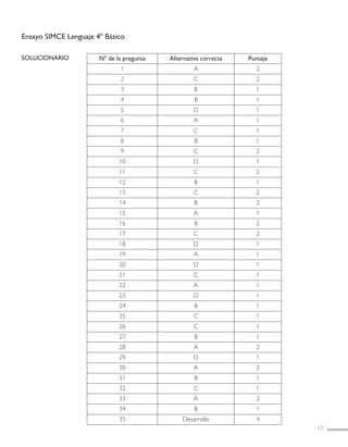 17
Ensayo SIMCE Lenguaje 4º Básico
SOLUCIONARIO Nº de la pregunta Alternativa correcta Puntaje
1 A 2
2 C 2
3 B 1
4 B 1
5 D 1
6 A 1
7 C 1
8 B 1
9 C 2
10 D 1
11 C 2
12 B 1
13 C 2
14 B 2
15 A 1
16 B 2
17 C 2
18 D 1
19 A 1
20 D 1
21 C 1
22 A 1
23 D 1
24 B 1
25 C 1
26 C 1
27 B 1
28 A 2
29 D 1
30 A 2
31 B 1
32 C 1
33 A 2
34 B 1
35 Desarrollo 4
LENGUAJE 4º-SIMCE 1:Maquetación 1 12/1/11 09:45 Página 17
 