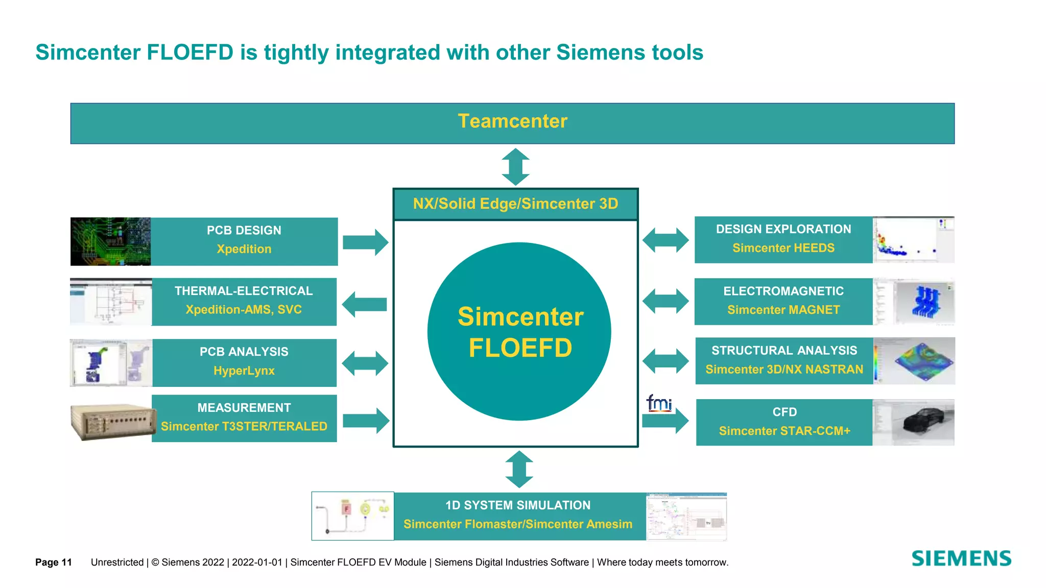 Simcenter FLOEFD is tightly integrated with other Siemens tools
Unrestricted | © Siemens 2022 | 2022-01-01 | Simcenter FLOEFD EV Module | Siemens Digital Industries Software | Where today meets tomorrow.
Page 11
NX/Solid Edge/Simcenter 3D
Simcenter
FLOEFD
MEASUREMENT
Simcenter T3STER/TERALED
PCB DESIGN
Хpedition
STRUCTURAL ANALYSIS
Simcenter 3D/NX NASTRAN
PCB ANALYSIS
HyperLynx
DESIGN EXPLORATION
Simcenter HEEDS
THERMAL-ELECTRICAL
Xpedition-AMS, SVC
CFD
Simcenter STAR-CCM+
ELECTROMAGNETIC
Simcenter MAGNET
Teamcenter
1D SYSTEM SIMULATION
Simcenter Flomaster/Simcenter Amesim
 