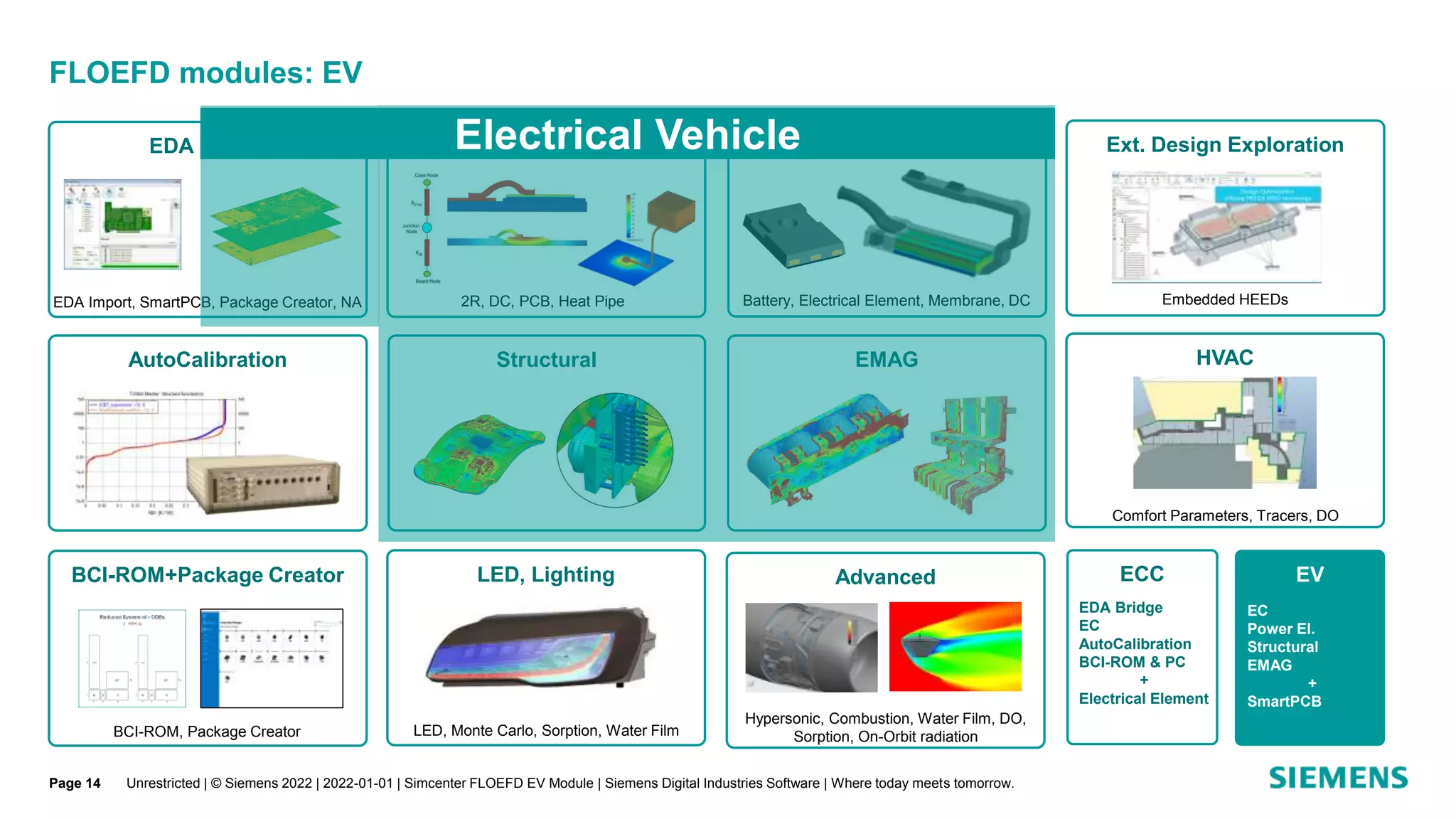 FLOEFD modules: EV
Unrestricted | © Siemens 2022 | 2022-01-01 | Simcenter FLOEFD EV Module | Siemens Digital Industries Software | Where today meets tomorrow.
EDA Bridge
AutoCalibration
BCI-ROM+Package Creator
Electronics Cooling Ext. Design Exploration
HVAC
Power Electrification
Battery, Electrical Element, Membrane, DC
2R, DC, PCB, Heat Pipe
EDA Import, SmartPCB, Package Creator, NA
BCI-ROM, Package Creator
LED, Lighting
LED, Monte Carlo, Sorption, Water Film
Embedded HEEDs
Comfort Parameters, Tracers, DO
Advanced
Hypersonic, Combustion, Water Film, DO,
Sorption, On-Orbit radiation
Structural EMAG
Electrical Vehicle
EV
EC
Power El.
Structural
EMAG
+
SmartPCB
ECC
EDA Bridge
EC
AutoCalibration
BCI-ROM & PC
+
Electrical Element
Page 14
 