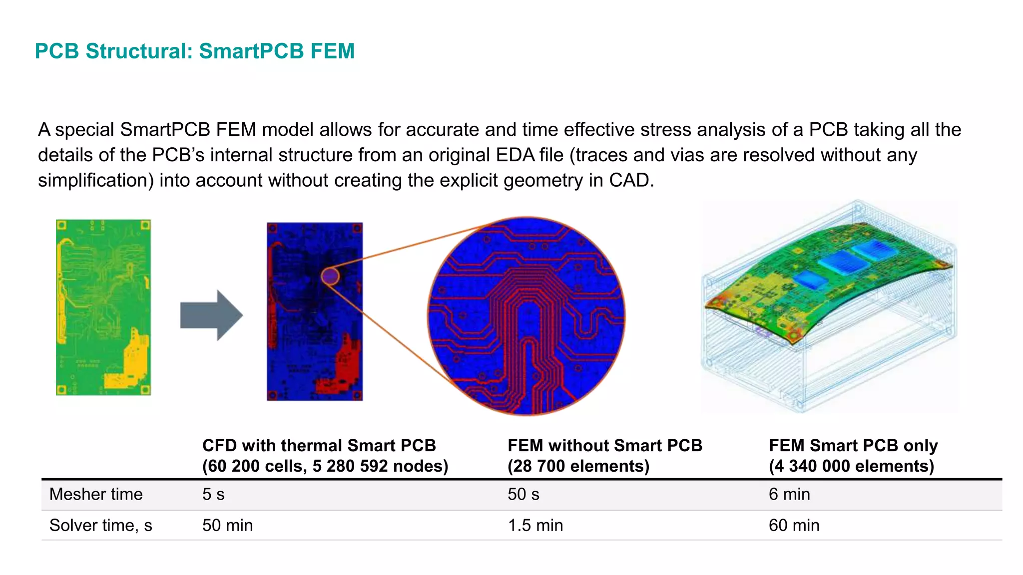 PCB Structural: SmartPCB FEM
A special SmartPCB FEM model allows for accurate and time effective stress analysis of a PCB taking all the
details of the PCB’s internal structure from an original EDA file (traces and vias are resolved without any
simplification) into account without creating the explicit geometry in CAD.
CFD with thermal Smart PCB
(60 200 cells, 5 280 592 nodes)
FEM without Smart PCB
(28 700 elements)
FEM Smart PCB only
(4 340 000 elements)
Mesher time 5 s 50 s 6 min
Solver time, s 50 min 1.5 min 60 min
 