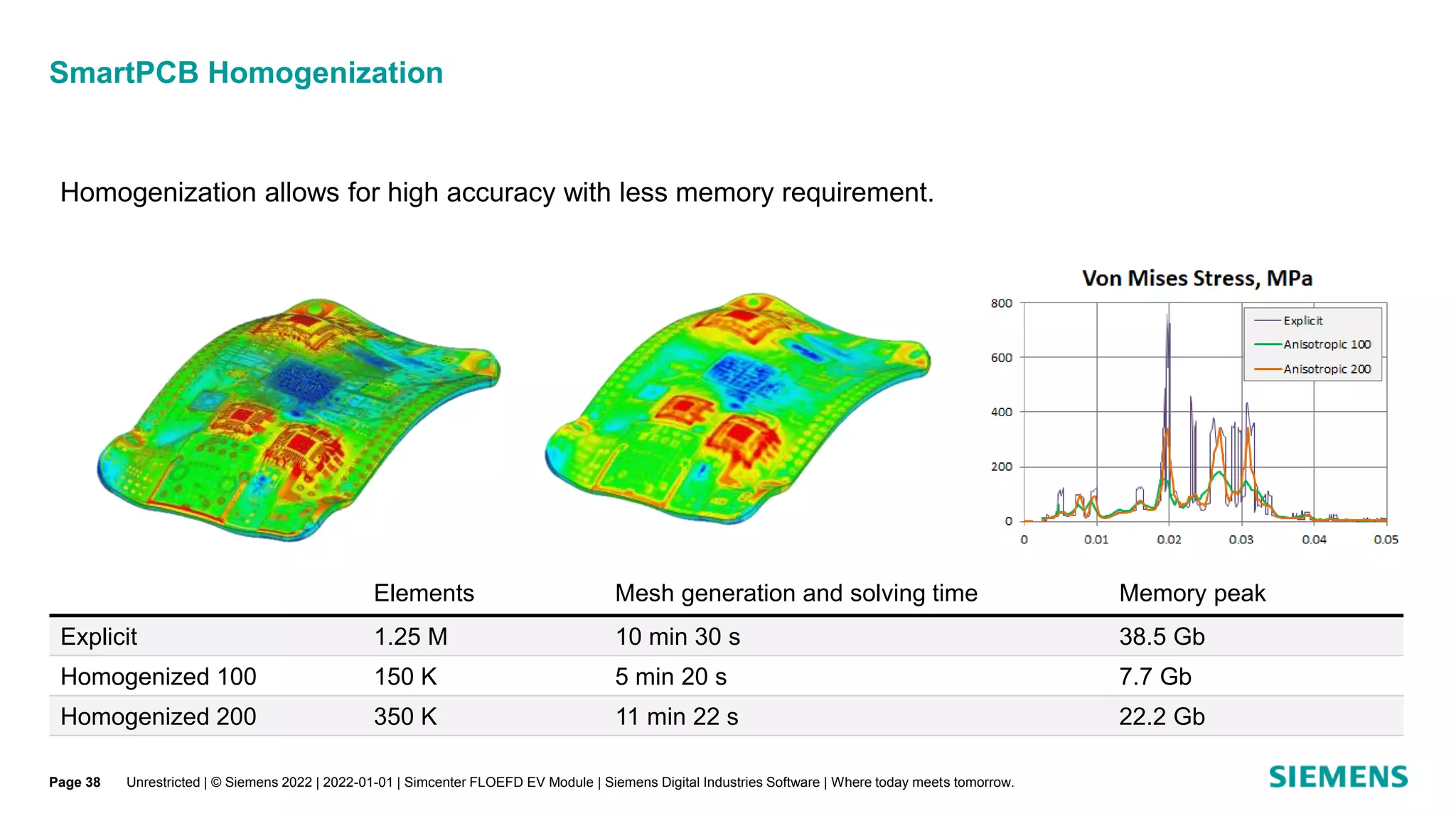 SmartPCB Homogenization
Unrestricted | © Siemens 2022 | 2022-01-01 | Simcenter FLOEFD EV Module | Siemens Digital Industries Software | Where today meets tomorrow.
Homogenization allows for high accuracy with less memory requirement.
Elements Mesh generation and solving time Memory peak
Explicit 1.25 M 10 min 30 s 38.5 Gb
Homogenized 100 150 K 5 min 20 s 7.7 Gb
Homogenized 200 350 K 11 min 22 s 22.2 Gb
Page 38
 